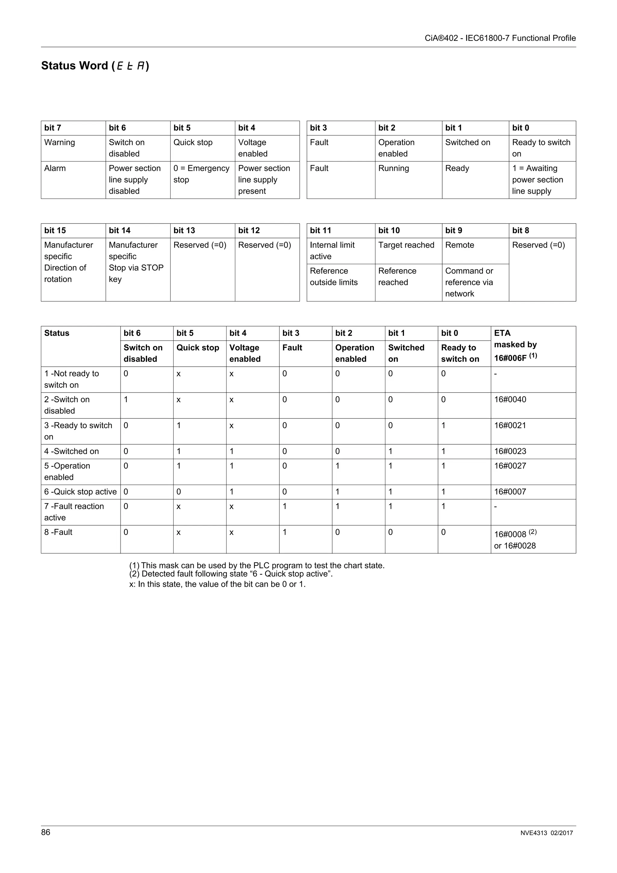 CiA®402 - IEC61800-7 Functional Profile
86 NVE4313 02/2017
Status Word (EtA)
(1) This mask can be used by the PLC program to test the chart state.
(2) Detected fault following state “6 - Quick stop active”.
x: In this state, the value of the bit can be 0 or 1.
bit 7 bit 6 bit 5 bit 4 bit 3 bit 2 bit 1 bit 0
Warning Switch on
disabled
Quick stop Voltage
enabled
Fault Operation
enabled
Switched on Ready to switch
on
Alarm Power section
line supply
disabled
0 = Emergency
stop
Power section
line supply
present
Fault Running Ready 1 = Awaiting
power section
line supply
bit 15 bit 14 bit 13 bit 12 bit 11 bit 10 bit 9 bit 8
Manufacturer
specific
Direction of
rotation
Manufacturer
specific
Stop via STOP
key
Reserved (=0) Reserved (=0) Internal limit
active
Target reached Remote Reserved (=0)
Reference
outside limits
Reference
reached
Command or
reference via
network
Status bit 6 bit 5 bit 4 bit 3 bit 2 bit 1 bit 0 ETA
masked by
16#006F (1)
Switch on
disabled
Quick stop Voltage
enabled
Fault Operation
enabled
Switched
on
Ready to
switch on
1 -Not ready to
switch on
0 x x 0 0 0 0 -
2 -Switch on
disabled
1 x x 0 0 0 0 16#0040
3 -Ready to switch
on
0 1 x 0 0 0 1 16#0021
4 -Switched on 0 1 1 0 0 1 1 16#0023
5 -Operation
enabled
0 1 1 0 1 1 1 16#0027
6 -Quick stop active 0 0 1 0 1 1 1 16#0007
7 -Fault reaction
active
0 x x 1 1 1 1 -
8 -Fault 0 x x 1 0 0 0 16#0008 (2)
or 16#0028
 