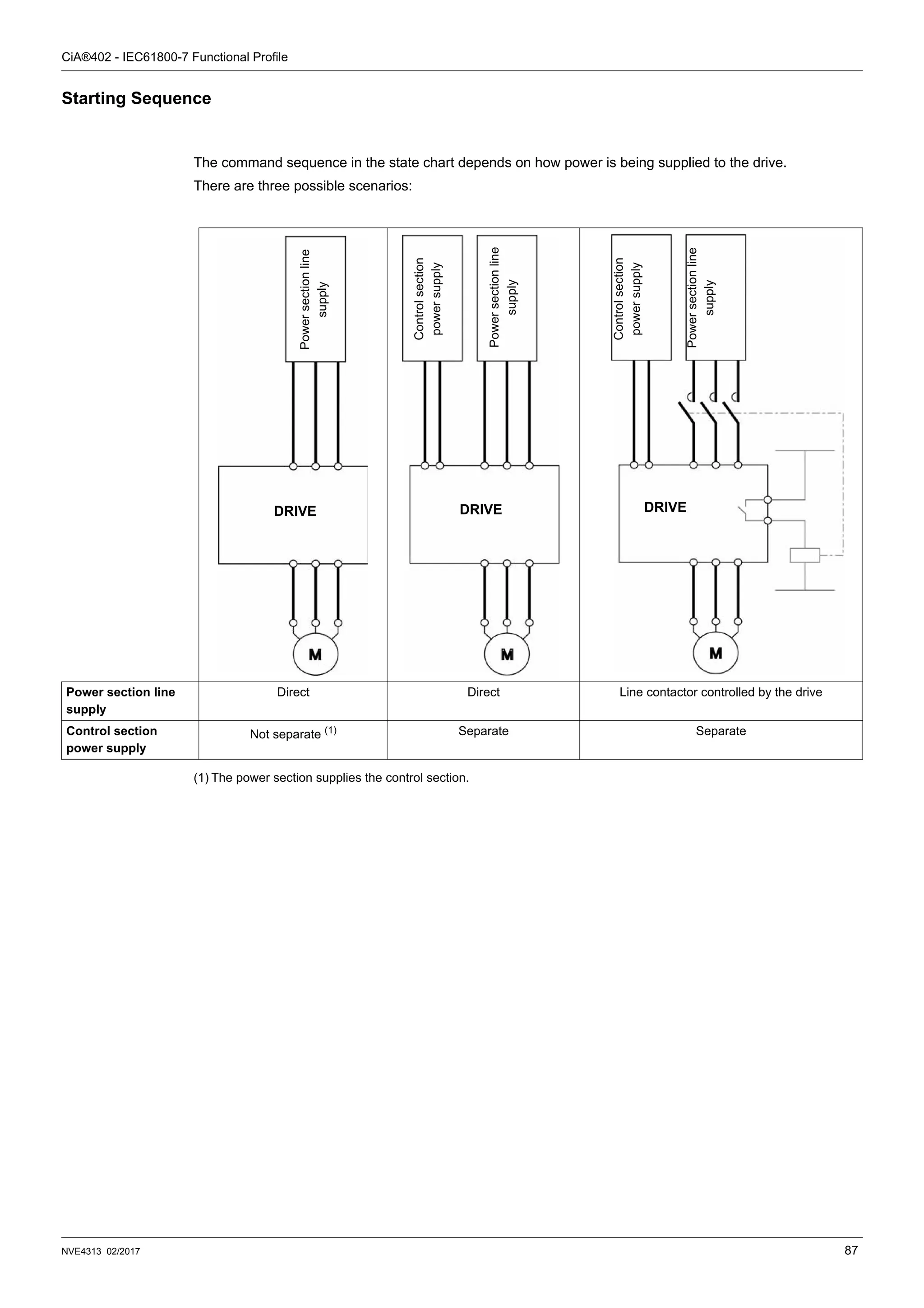CiA®402 - IEC61800-7 Functional Profile
NVE4313 02/2017 87
Starting Sequence
The command sequence in the state chart depends on how power is being supplied to the drive.
There are three possible scenarios:
(1) The power section supplies the control section.
Power section line
supply
Direct Direct Line contactor controlled by the drive
Control section
power supply
Not separate (1) Separate Separate
DRIVE
Power
section
line
supply
DRIVE
Control
section
power
supply
Power
section
line
supply DRIVE
Power
section
line
supply
Control
section
power
supply
 