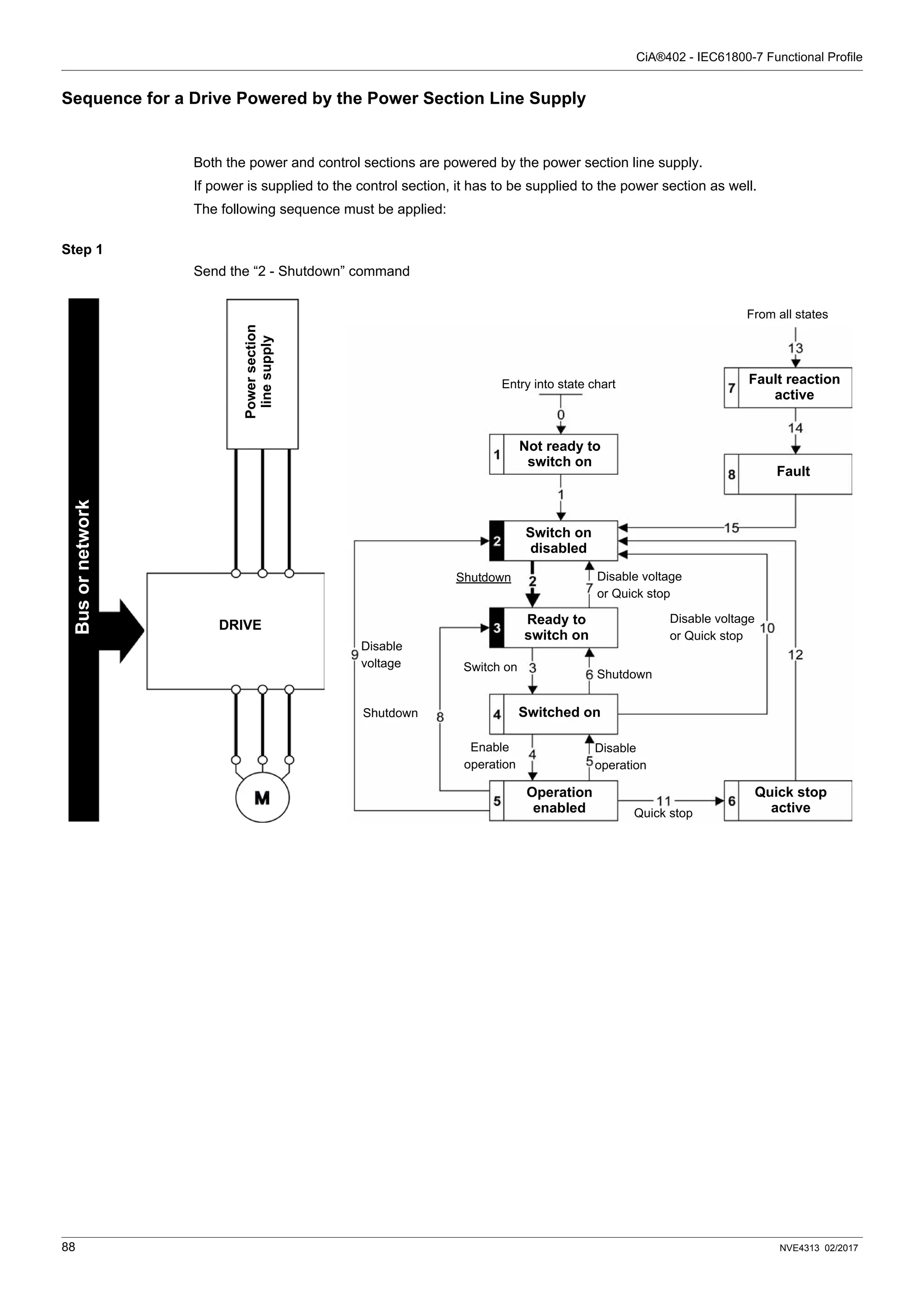 CiA®402 - IEC61800-7 Functional Profile
88 NVE4313 02/2017
Sequence for a Drive Powered by the Power Section Line Supply
Both the power and control sections are powered by the power section line supply.
If power is supplied to the control section, it has to be supplied to the power section as well.
The following sequence must be applied:
Step 1
Send the “2 - Shutdown” command
DRIVE
Power
section
line
supply
Bus
or
network
Entry into state chart
From all states
Not ready to
switch on
Fault reaction
active
Fault
Switch on
disabled
Ready to
switch on
Shutdown Disable voltage
or Quick stop
Shutdown
Disable
voltage
Shutdown
Switch on
Disable voltage
or Quick stop
Switched on
Operation
enabled
Quick stop
active
Enable
operation
Disable
operation
Quick stop
 