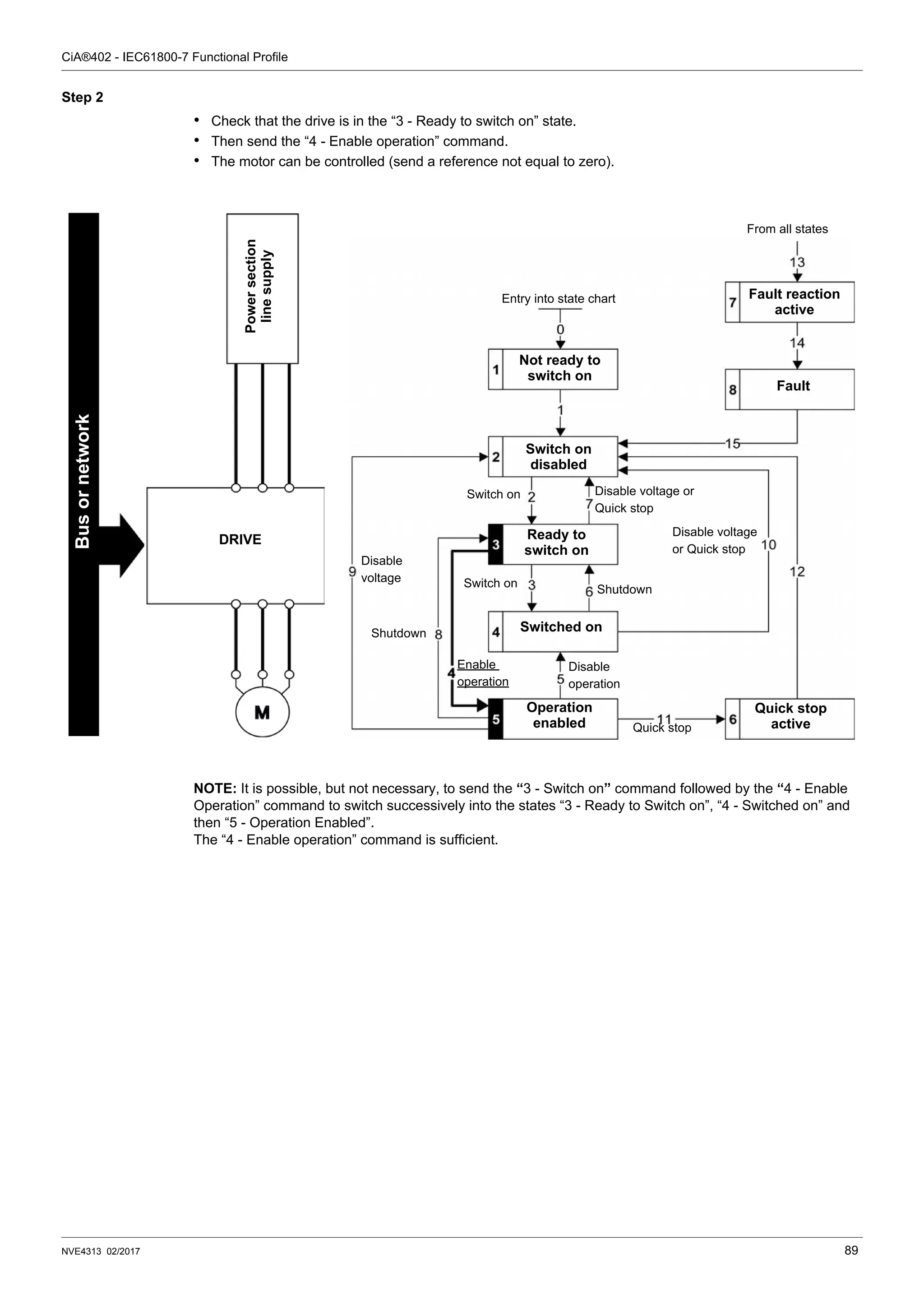 CiA®402 - IEC61800-7 Functional Profile
NVE4313 02/2017 89
Step 2
• Check that the drive is in the “3 - Ready to switch on” state.
• Then send the “4 - Enable operation” command.
• The motor can be controlled (send a reference not equal to zero).
NOTE: It is possible, but not necessary, to send the “3 - Switch on” command followed by the “4 - Enable
Operation” command to switch successively into the states “3 - Ready to Switch on”, “4 - Switched on” and
then “5 - Operation Enabled”.
The “4 - Enable operation” command is sufficient.
DRIVE
Power
section
line
supply
Bus
or
network
Entry into state chart
From all states
Not ready to
switch on
Fault reaction
active
Fault
Switch on
disabled
Ready to
switch on
Disable voltage or
Quick stop
Shutdown
Disable
voltage
Shutdown
Switch on
Disable voltage
or Quick stop
Switched on
Operation
enabled
Quick stop
active
Enable
operation
Disable
operation
Quick stop
Switch on
 