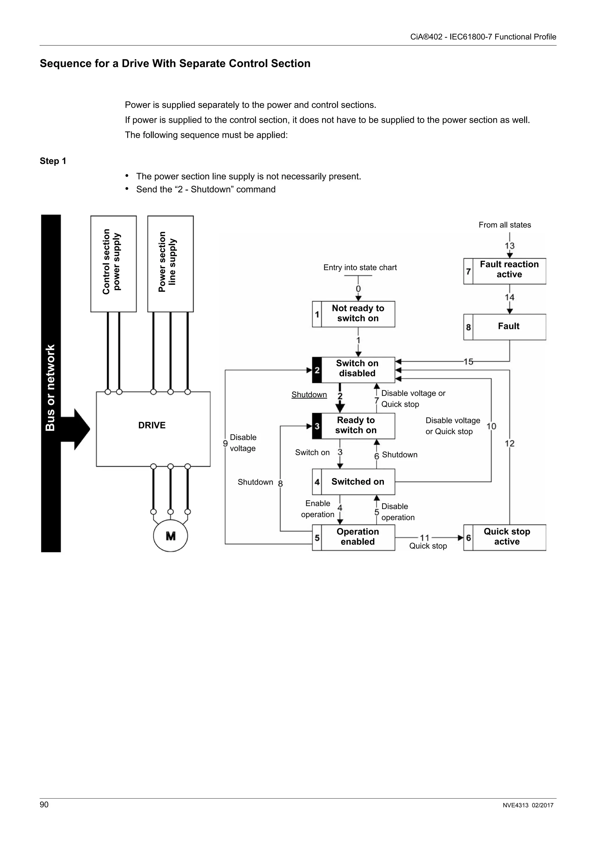 CiA®402 - IEC61800-7 Functional Profile
90 NVE4313 02/2017
Sequence for a Drive With Separate Control Section
Power is supplied separately to the power and control sections.
If power is supplied to the control section, it does not have to be supplied to the power section as well.
The following sequence must be applied:
Step 1
• The power section line supply is not necessarily present.
• Send the “2 - Shutdown” command
DRIVE
Power
section
line
supply
Bus
or
network
Control
section
power
supply
From all states
Not ready to
switch on
Fault reaction
active
Fault
Switch on
disabled
Ready to
switch on
Shutdown Disable voltage or
Quick stop
Shutdown
Disable
voltage
Shutdown
Switch on
Disable voltage
or Quick stop
Switched on
Operation
enabled
Quick stop
active
Enable
operation
Disable
operation
Quick stop
Entry into state chart
 