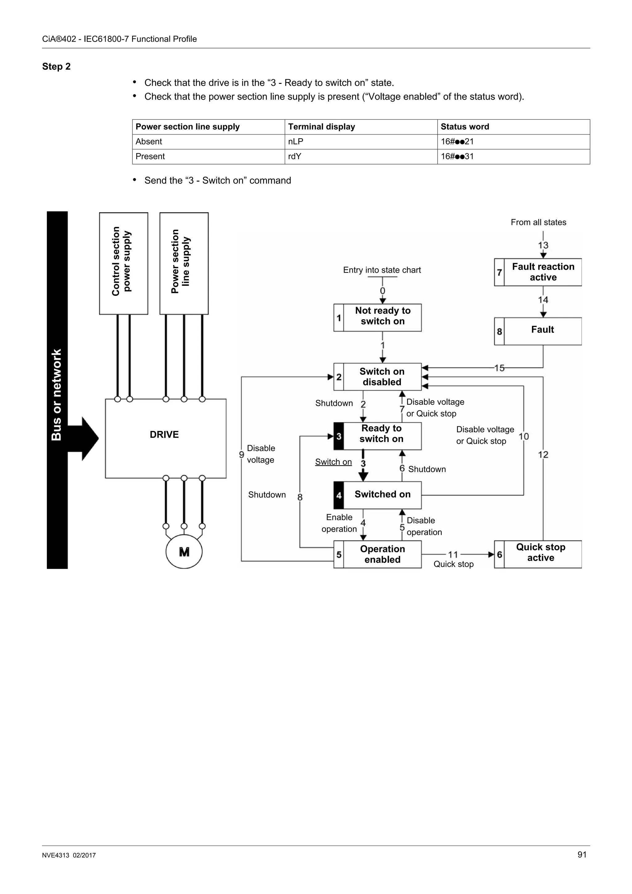 CiA®402 - IEC61800-7 Functional Profile
NVE4313 02/2017 91
Step 2
• Check that the drive is in the “3 - Ready to switch on” state.
• Check that the power section line supply is present (“Voltage enabled” of the status word).
• Send the “3 - Switch on” command
Power section line supply Terminal display Status word
Absent nLP 16#pp21
Present rdY 16#pp31
DRIVE
Power
section
line
supply
Bus
or
network
Control
section
power
supply
Entry into state chart
From all states
Not ready to
switch on
Fault reaction
active
Fault
Switch on
disabled
Ready to
switch on
Shutdown Disable voltage
or Quick stop
Shutdown
Disable
voltage
Shutdown
Disable voltage
or Quick stop
Switched on
Operation
enabled
Quick stop
active
Enable
operation
Disable
operation
Quick stop
Switch on
 