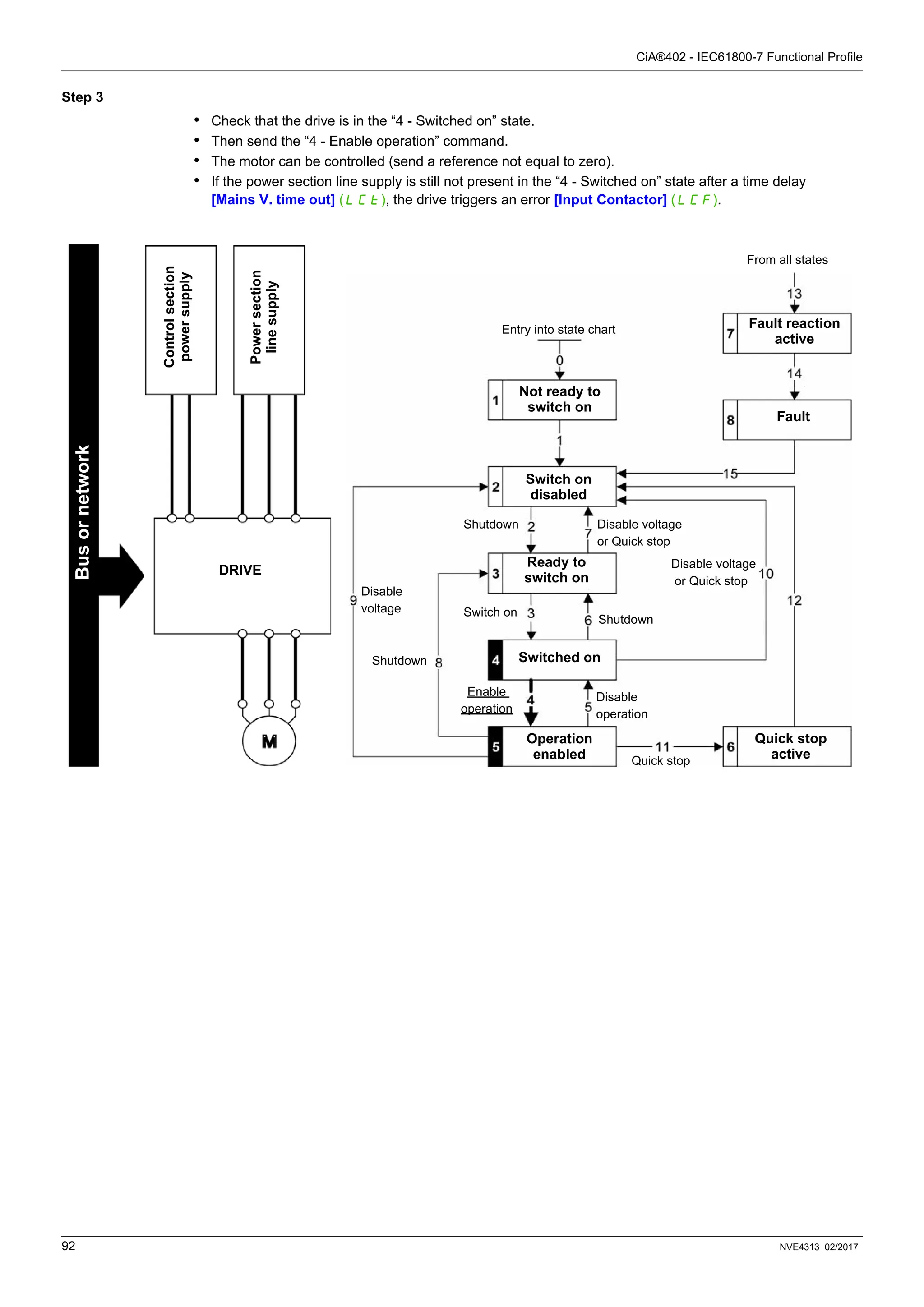 CiA®402 - IEC61800-7 Functional Profile
92 NVE4313 02/2017
Step 3
• Check that the drive is in the “4 - Switched on” state.
• Then send the “4 - Enable operation” command.
• The motor can be controlled (send a reference not equal to zero).
• If the power section line supply is still not present in the “4 - Switched on” state after a time delay
[Mains V. time out] (LCt), the drive triggers an error [Input Contactor] (LCF).
DRIVE
Power
section
line
supply
Bus
or
network
Control
section
power
supply
Entry into state chart
From all states
Not ready to
switch on
Fault reaction
active
Fault
Switch on
disabled
Ready to
switch on
Disable voltage
or Quick stop
Shutdown
Disable
voltage
Shutdown
Switch on
Disable voltage
or Quick stop
Switched on
Operation
enabled
Quick stop
active
Disable
operation
Quick stop
Shutdown
Enable
operation
 