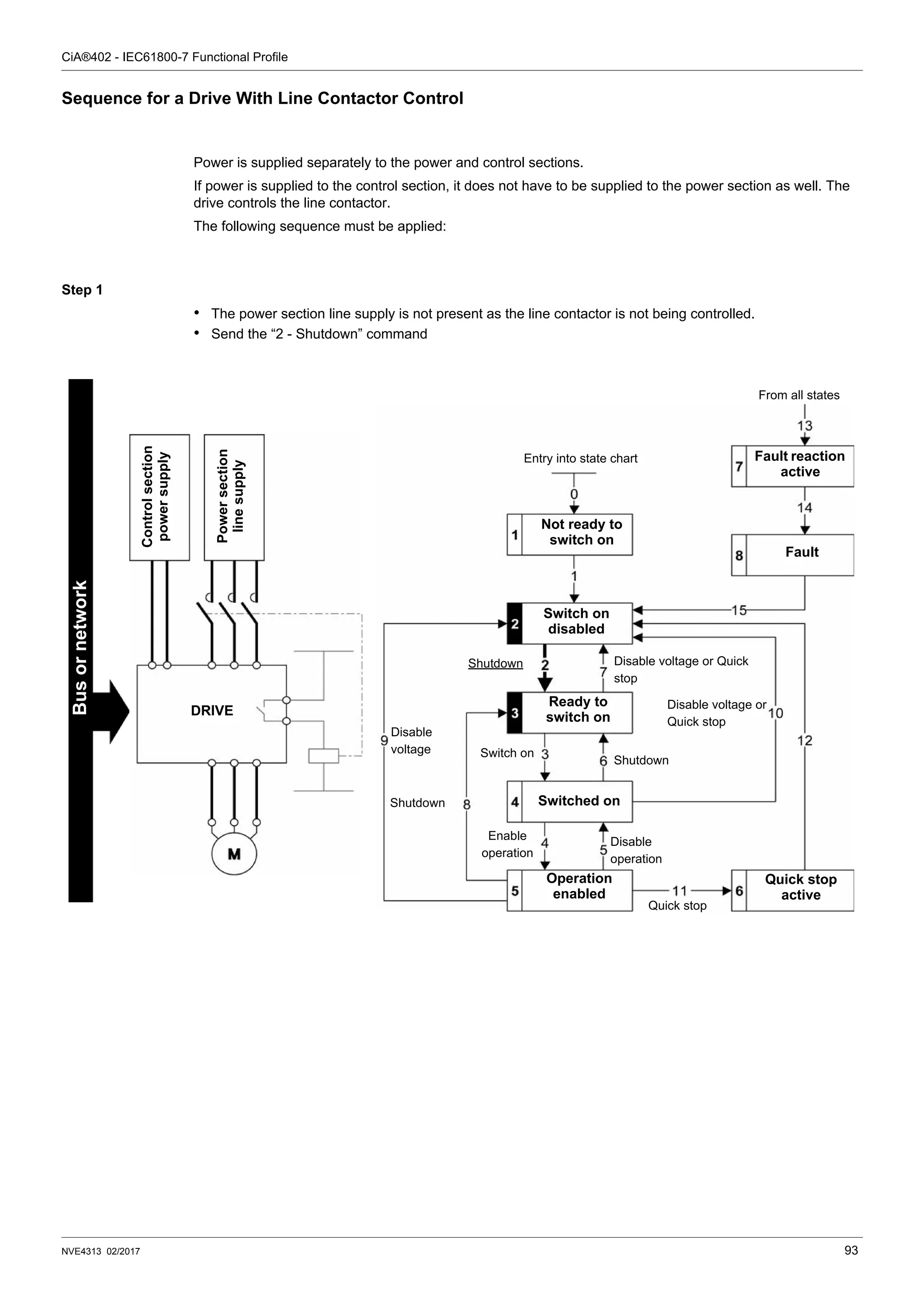 CiA®402 - IEC61800-7 Functional Profile
NVE4313 02/2017 93
Sequence for a Drive With Line Contactor Control
Power is supplied separately to the power and control sections.
If power is supplied to the control section, it does not have to be supplied to the power section as well. The
drive controls the line contactor.
The following sequence must be applied:
Step 1
• The power section line supply is not present as the line contactor is not being controlled.
• Send the “2 - Shutdown” command
DRIVE
Power
section
line
supply
Bus
or
network
Control
section
power
supply
Entry into state chart
From all states
Not ready to
switch on
Fault reaction
active
Fault
Switch on
disabled
Ready to
switch on
Shutdown Disable voltage or Quick
stop
Shutdown
Disable
voltage
Shutdown
Switch on
Disable voltage or
Quick stop
Switched on
Operation
enabled
Quick stop
active
Enable
operation
Disable
operation
Quick stop
 