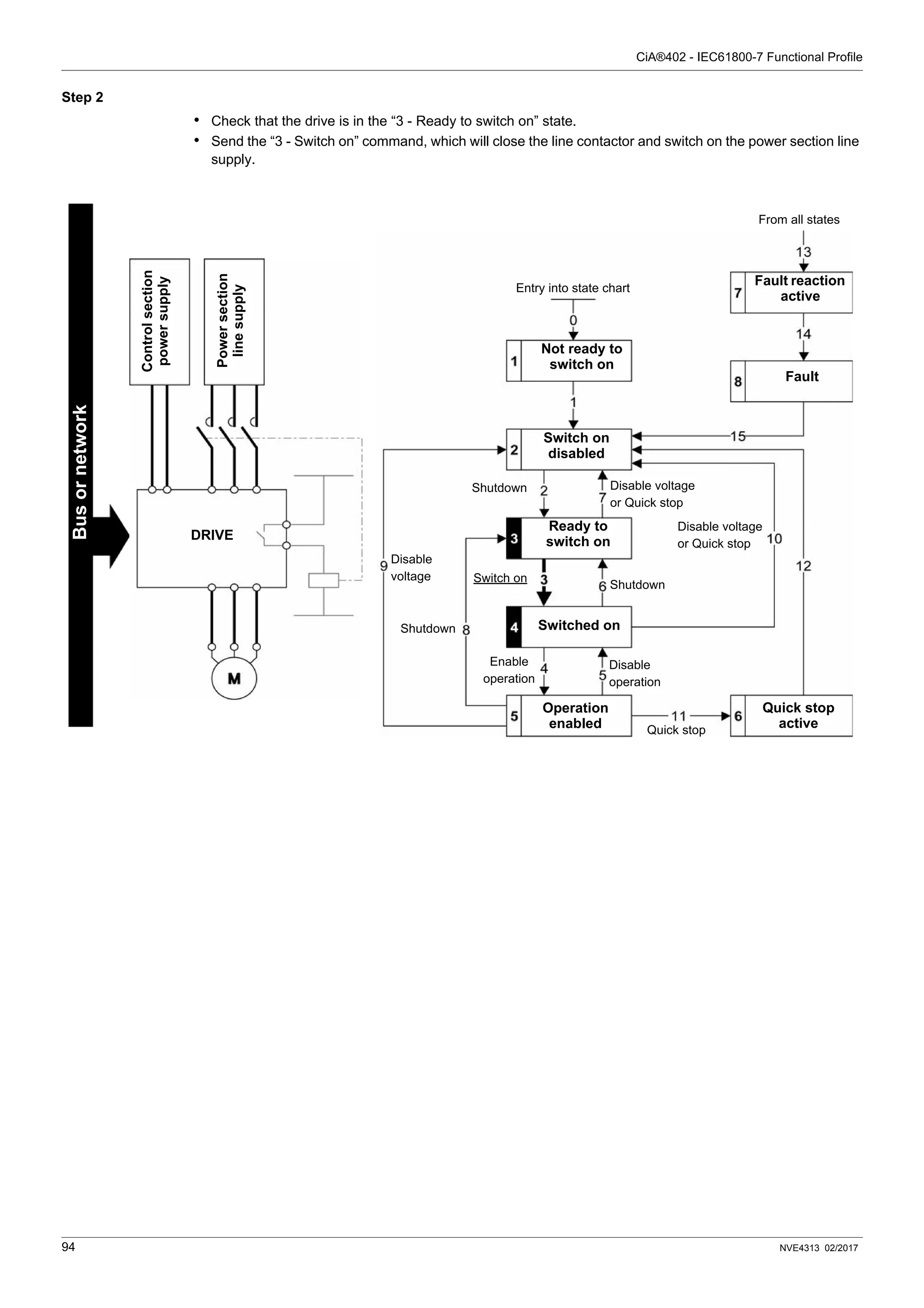 CiA®402 - IEC61800-7 Functional Profile
94 NVE4313 02/2017
Step 2
• Check that the drive is in the “3 - Ready to switch on” state.
• Send the “3 - Switch on” command, which will close the line contactor and switch on the power section line
supply.
DRIVE
Power
section
line
supply
Bus
or
network
Control
section
power
supply
Entry into state chart
From all states
Not ready to
switch on
Fault reaction
active
Fault
Switch on
disabled
Ready to
switch on
Shutdown Disable voltage
or Quick stop
Shutdown
Disable
voltage
Shutdown
Switch on
Disable voltage
or Quick stop
Switched on
Operation
enabled
Quick stop
active
Enable
operation
Disable
operation
Quick stop
 