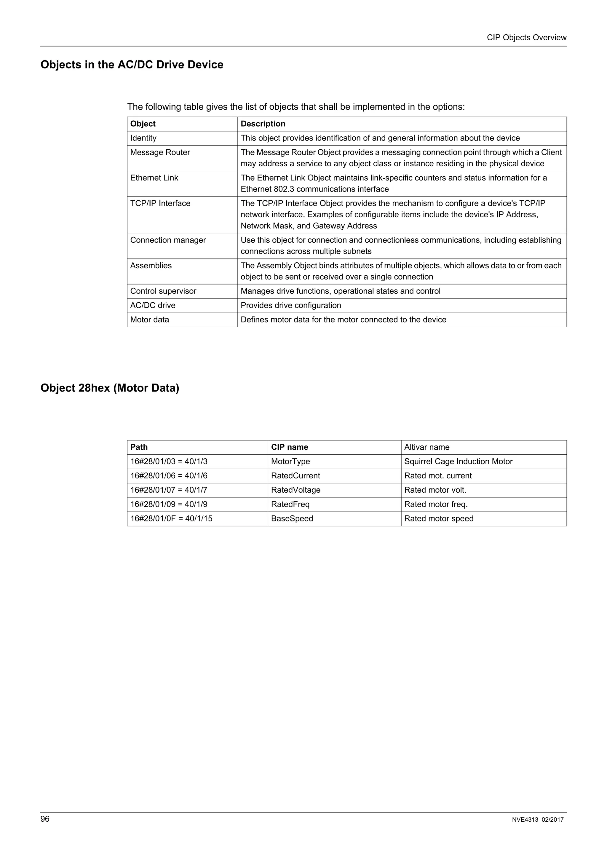CIP Objects Overview
96 NVE4313 02/2017
Objects in the AC/DC Drive Device
The following table gives the list of objects that shall be implemented in the options:
Object 28hex (Motor Data)
Object Description
Identity This object provides identification of and general information about the device
Message Router The Message Router Object provides a messaging connection point through which a Client
may address a service to any object class or instance residing in the physical device
Ethernet Link The Ethernet Link Object maintains link-specific counters and status information for a
Ethernet 802.3 communications interface
TCP/IP Interface The TCP/IP Interface Object provides the mechanism to configure a device's TCP/IP
network interface. Examples of configurable items include the device's IP Address,
Network Mask, and Gateway Address
Connection manager Use this object for connection and connectionless communications, including establishing
connections across multiple subnets
Assemblies The Assembly Object binds attributes of multiple objects, which allows data to or from each
object to be sent or received over a single connection
Control supervisor Manages drive functions, operational states and control
AC/DC drive Provides drive configuration
Motor data Defines motor data for the motor connected to the device
Path CIP name Altivar name
16#28/01/03 = 40/1/3 MotorType Squirrel Cage Induction Motor
16#28/01/06 = 40/1/6 RatedCurrent Rated mot. current
16#28/01/07 = 40/1/7 RatedVoltage Rated motor volt.
16#28/01/09 = 40/1/9 RatedFreq Rated motor freq.
16#28/01/0F = 40/1/15 BaseSpeed Rated motor speed
 
