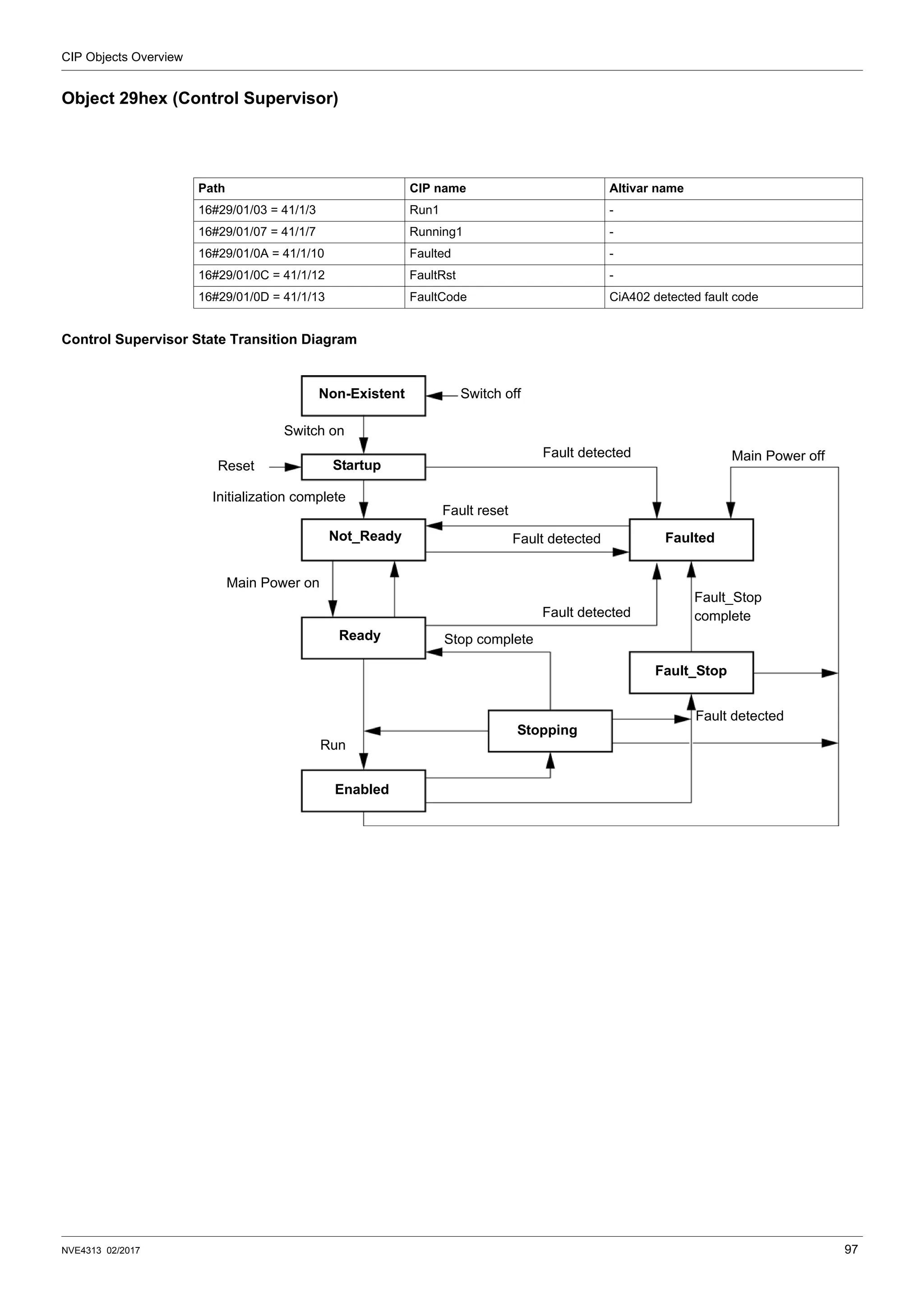 CIP Objects Overview
NVE4313 02/2017 97
Object 29hex (Control Supervisor)
Control Supervisor State Transition Diagram
Path CIP name Altivar name
16#29/01/03 = 41/1/3 Run1 -
16#29/01/07 = 41/1/7 Running1 -
16#29/01/0A = 41/1/10 Faulted -
16#29/01/0C = 41/1/12 FaultRst -
16#29/01/0D = 41/1/13 FaultCode CiA402 detected fault code
Reset
Initialization complete
Switch on
Run
Ready
Enabled
Non-Existent
Startup
Not_Ready
Main Power on
Switch off
Fault detected
Fault detected
Fault reset
Fault detected
Stopping
Stop complete
Faulted
Fault_Stop
Fault detected
Main Power off
Fault_Stop
complete
 