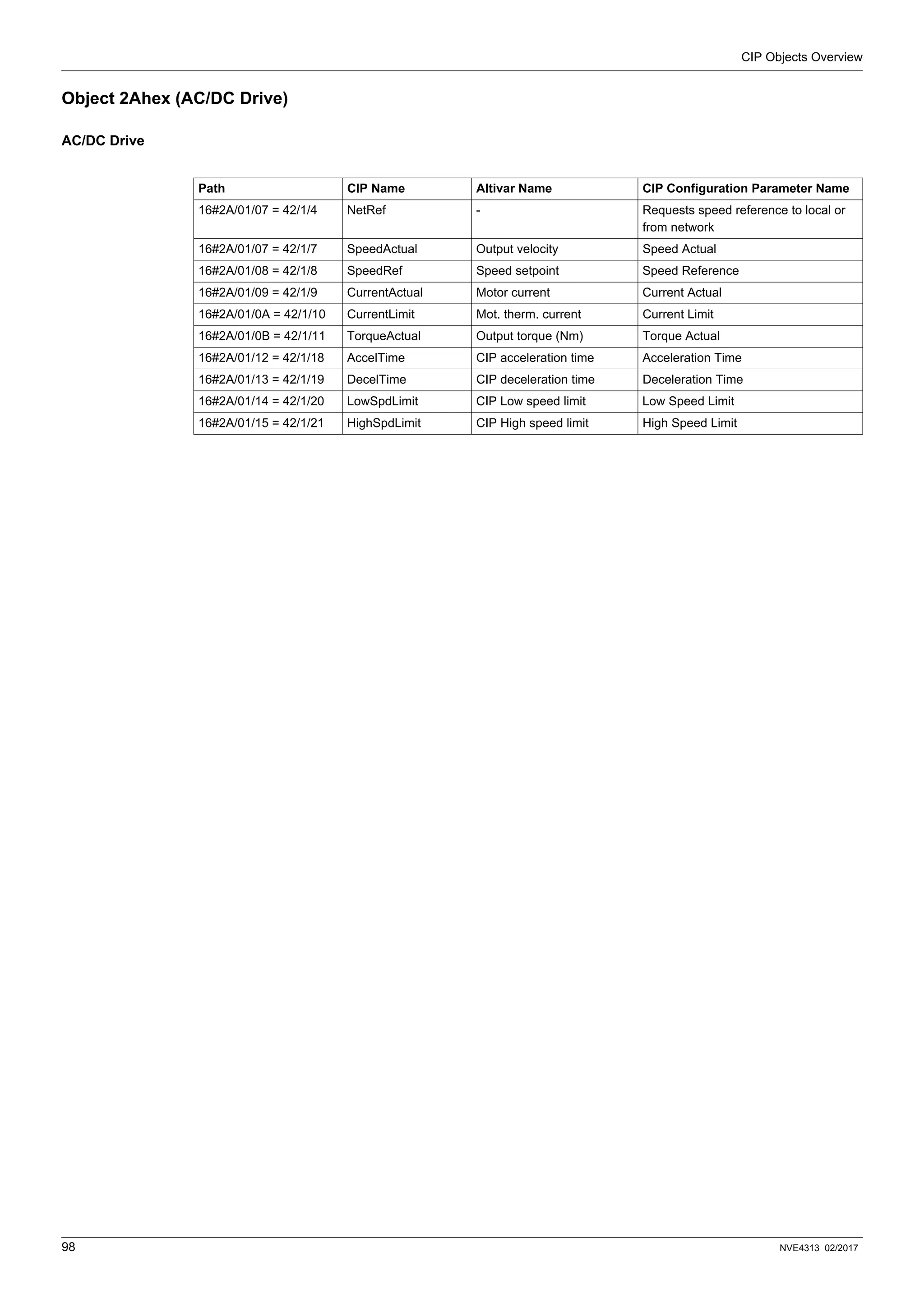 CIP Objects Overview
98 NVE4313 02/2017
Object 2Ahex (AC/DC Drive)
AC/DC Drive
Path CIP Name Altivar Name CIP Configuration Parameter Name
16#2A/01/07 = 42/1/4 NetRef - Requests speed reference to local or
from network
16#2A/01/07 = 42/1/7 SpeedActual Output velocity Speed Actual
16#2A/01/08 = 42/1/8 SpeedRef Speed setpoint Speed Reference
16#2A/01/09 = 42/1/9 CurrentActual Motor current Current Actual
16#2A/01/0A = 42/1/10 CurrentLimit Mot. therm. current Current Limit
16#2A/01/0B = 42/1/11 TorqueActual Output torque (Nm) Torque Actual
16#2A/01/12 = 42/1/18 AccelTime CIP acceleration time Acceleration Time
16#2A/01/13 = 42/1/19 DecelTime CIP deceleration time Deceleration Time
16#2A/01/14 = 42/1/20 LowSpdLimit CIP Low speed limit Low Speed Limit
16#2A/01/15 = 42/1/21 HighSpdLimit CIP High speed limit High Speed Limit
 