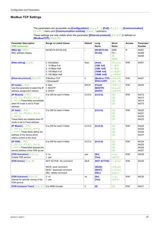 Modbus Tcp Address Ranges ATV320_Modbus_TCP_EtherNet_IP_Manual_NVE41313_02.pdf