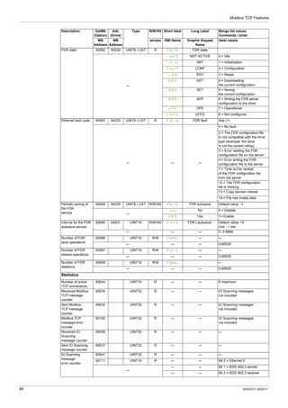 Rdy File Example ATV320_Modbus_TCP_EtherNet_IP_Manual_NVE41313_02.pdf