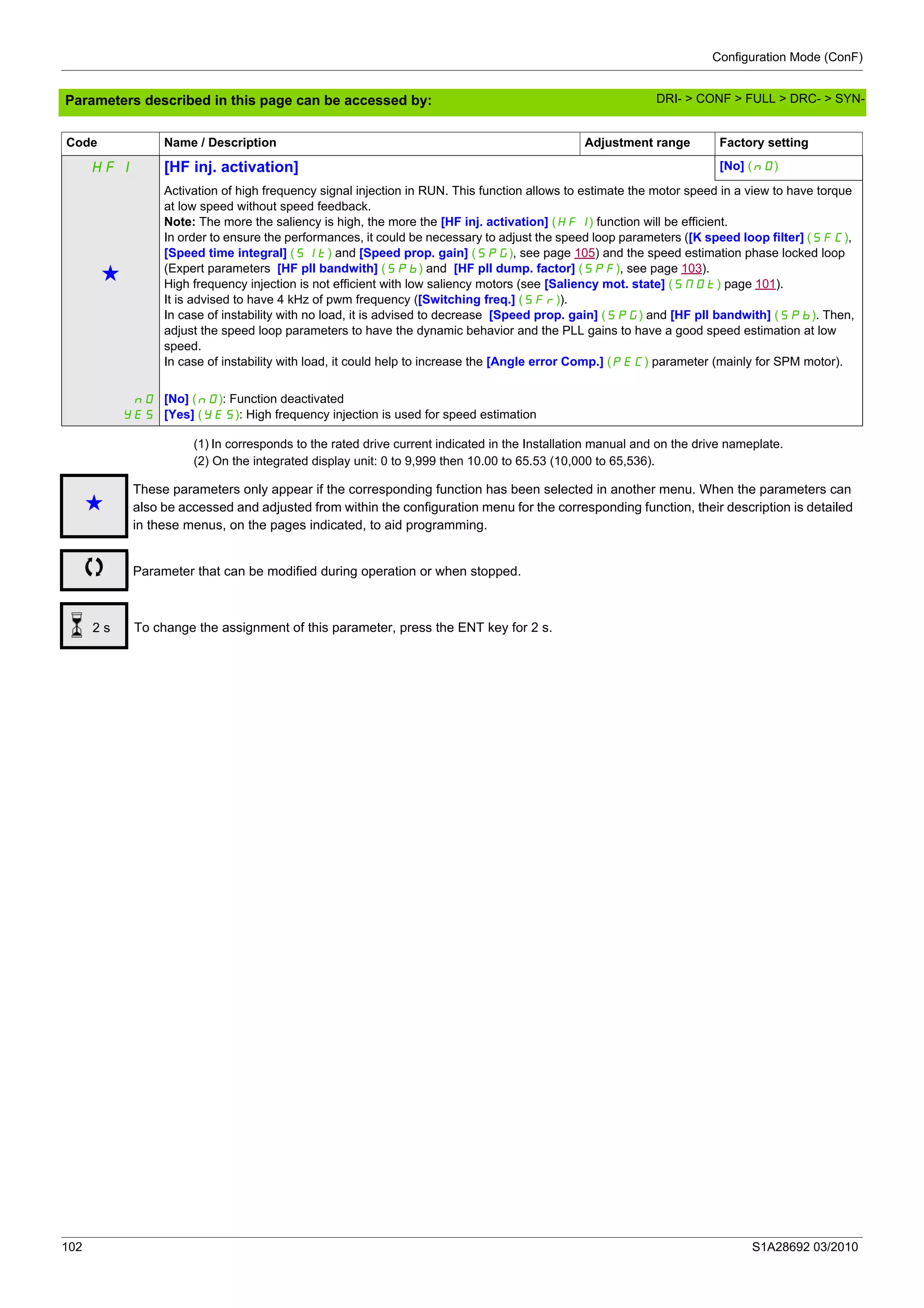 Configuration Mode (ConF)
102 S1A28692 03/2010
Parameters described in this page can be accessed by:
(1) In corresponds to the rated drive current indicated in the Installation manual and on the drive nameplate.
(2) On the integrated display unit: 0 to 9,999 then 10.00 to 65.53 (10,000 to 65,536).
HFI [HF inj. activation] [No] (nO)
g
Activation of high frequency signal injection in RUN. This function allows to estimate the motor speed in a view to have torque
at low speed without speed feedback.
Note: The more the saliency is high, the more the [HF inj. activation] (HFI) function will be efficient.
In order to ensure the performances, it could be necessary to adjust the speed loop parameters ([K speed loop filter] (SFC),
[Speed time integral] (SIt) and [Speed prop. gain] (SPG), see page 105) and the speed estimation phase locked loop
(Expert parameters [HF pll bandwith] (SPb) and [HF pll dump. factor] (SPF), see page 103).
High frequency injection is not efficient with low saliency motors (see [Saliency mot. state] (SMOt) page 101).
It is advised to have 4 kHz of pwm frequency ([Switching freq.] (SFr)).
In case of instability with no load, it is advised to decrease [Speed prop. gain] (SPG) and [HF pll bandwith] (SPb). Then,
adjust the speed loop parameters to have the dynamic behavior and the PLL gains to have a good speed estimation at low
speed.
In case of instability with load, it could help to increase the [Angle error Comp.] (PEC) parameter (mainly for SPM motor).
nO
YES
[No] (nO): Function deactivated
[Yes] (YES): High frequency injection is used for speed estimation
Code Name / Description Adjustment range Factory setting
g
These parameters only appear if the corresponding function has been selected in another menu. When the parameters can
also be accessed and adjusted from within the configuration menu for the corresponding function, their description is detailed
in these menus, on the pages indicated, to aid programming.
Parameter that can be modified during operation or when stopped.
To change the assignment of this parameter, press the ENT key for 2 s.2 s
DRI- > CONF > FULL > DRC- > SYN-
 