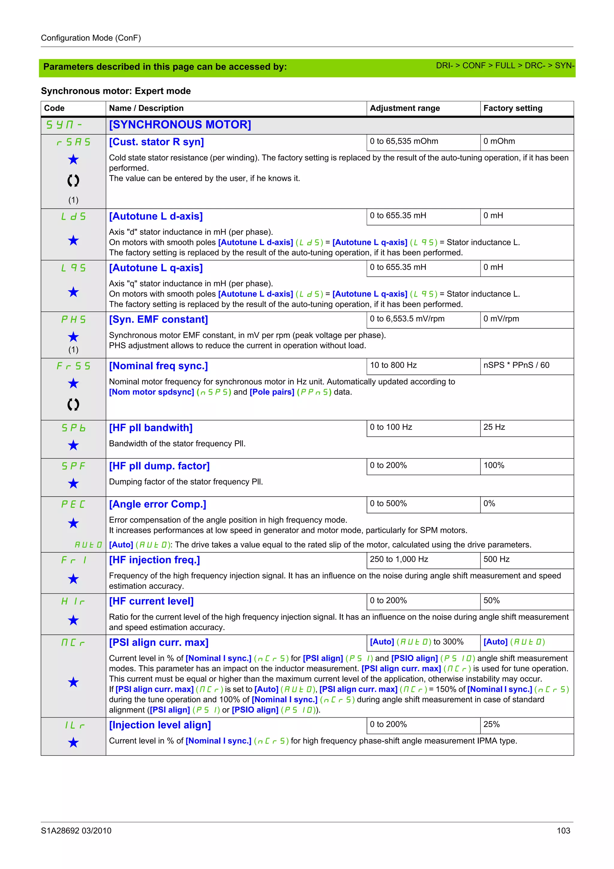Configuration Mode (ConF)
S1A28692 03/2010 103
Parameters described in this page can be accessed by:
Synchronous motor: Expert mode
Code Name / Description Adjustment range Factory setting
SYN- [SYNCHRONOUS MOTOR]
rSAS [Cust. stator R syn] 0 to 65,535 mOhm 0 mOhm
g
(1)
Cold state stator resistance (per winding). The factory setting is replaced by the result of the auto-tuning operation, if it has been
performed.
The value can be entered by the user, if he knows it.
LdS [Autotune L d-axis] 0 to 655.35 mH 0 mH
g
Axis "d" stator inductance in mH (per phase).
On motors with smooth poles [Autotune L d-axis] (LdS) = [Autotune L q-axis] (LqS) = Stator inductance L.
The factory setting is replaced by the result of the auto-tuning operation, if it has been performed.
LqS [Autotune L q-axis] 0 to 655.35 mH 0 mH
g
Axis "q" stator inductance in mH (per phase).
On motors with smooth poles [Autotune L d-axis] (LdS) = [Autotune L q-axis] (LqS) = Stator inductance L.
The factory setting is replaced by the result of the auto-tuning operation, if it has been performed.
PHS [Syn. EMF constant] 0 to 6,553.5 mV/rpm 0 mV/rpm
g
(1)
Synchronous motor EMF constant, in mV per rpm (peak voltage per phase).
PHS adjustment allows to reduce the current in operation without load.
FrSS [Nominal freq sync.] 10 to 800 Hz nSPS * PPnS / 60
g Nominal motor frequency for synchronous motor in Hz unit. Automatically updated according to
[Nom motor spdsync] (nSPS) and [Pole pairs] (PPnS) data.
SPb [HF pll bandwith] 0 to 100 Hz 25 Hz
g Bandwidth of the stator frequency Pll.
SPF [HF pll dump. factor] 0 to 200% 100%
g Dumping factor of the stator frequency Pll.
PEC [Angle error Comp.] 0 to 500% 0%
g Error compensation of the angle position in high frequency mode.
It increases performances at low speed in generator and motor mode, particularly for SPM motors.
AUtO [Auto] (AUtO): The drive takes a value equal to the rated slip of the motor, calculated using the drive parameters.
FrI [HF injection freq.] 250 to 1,000 Hz 500 Hz
g Frequency of the high frequency injection signal. It has an influence on the noise during angle shift measurement and speed
estimation accuracy.
HIr [HF current level] 0 to 200% 50%
g Ratio for the current level of the high frequency injection signal. It has an influence on the noise during angle shift measurement
and speed estimation accuracy.
MCr [PSI align curr. max] [Auto] (AUtO) to 300% [Auto] (AUtO)
g
Current level in % of [Nominal I sync.] (nCrS) for [PSI align] (PSI) and [PSIO align] (PSIO) angle shift measurement
modes. This parameter has an impact on the inductor measurement. [PSI align curr. max] (MCr) is used for tune operation.
This current must be equal or higher than the maximum current level of the application, otherwise instability may occur.
If [PSI align curr. max] (MCr) is set to [Auto] (AUtO), [PSI align curr. max] (MCr) = 150% of [Nominal I sync.] (nCrS)
during the tune operation and 100% of [Nominal I sync.] (nCrS) during angle shift measurement in case of standard
alignment ([PSI align] (PSI) or [PSIO align] (PSIO)).
ILr [Injection level align] 0 to 200% 25%
g Current level in % of [Nominal I sync.] (nCrS) for high frequency phase-shift angle measurement IPMA type.
DRI- > CONF > FULL > DRC- > SYN-
 