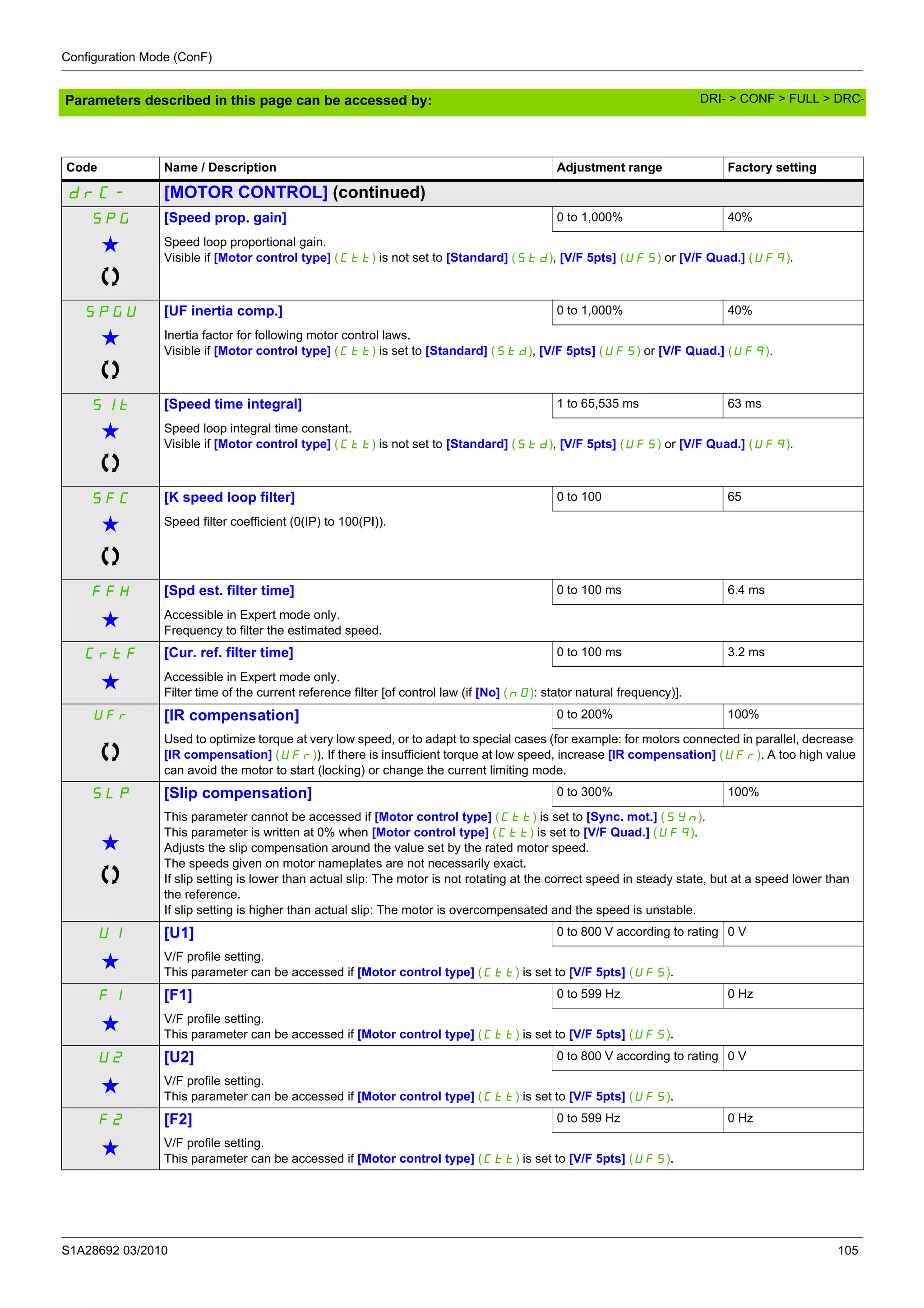Configuration Mode (ConF)
S1A28692 03/2010 105
Parameters described in this page can be accessed by:
Code Name / Description Adjustment range Factory setting
drC- [MOTOR CONTROL] (continued)
SPG [Speed prop. gain] 0 to 1,000% 40%
g Speed loop proportional gain.
Visible if [Motor control type] (Ctt) is not set to [Standard] (Std), [V/F 5pts] (UFS) or [V/F Quad.] (UFq).
SPGU [UF inertia comp.] 0 to 1,000% 40%
g Inertia factor for following motor control laws.
Visible if [Motor control type] (Ctt) is set to [Standard] (Std), [V/F 5pts] (UFS) or [V/F Quad.] (UFq).
SIt [Speed time integral] 1 to 65,535 ms 63 ms
g Speed loop integral time constant.
Visible if [Motor control type] (Ctt) is not set to [Standard] (Std), [V/F 5pts] (UFS) or [V/F Quad.] (UFq).
SFC [K speed loop filter] 0 to 100 65
g Speed filter coefficient (0(IP) to 100(PI)).
FFH [Spd est. filter time] 0 to 100 ms 6.4 ms
g Accessible in Expert mode only.
Frequency to filter the estimated speed.
CrtF [Cur. ref. filter time] 0 to 100 ms 3.2 ms
g Accessible in Expert mode only.
Filter time of the current reference filter [of control law (if [No] (nO): stator natural frequency)].
UFr [IR compensation] 0 to 200% 100%
Used to optimize torque at very low speed, or to adapt to special cases (for example: for motors connected in parallel, decrease
[IR compensation] (UFr)). If there is insufficient torque at low speed, increase [IR compensation] (UFr). A too high value
can avoid the motor to start (locking) or change the current limiting mode.
SLP [Slip compensation] 0 to 300% 100%
g
This parameter cannot be accessed if [Motor control type] (Ctt) is set to [Sync. mot.] (SYn).
This parameter is written at 0% when [Motor control type] (Ctt) is set to [V/F Quad.] (UFq).
Adjusts the slip compensation around the value set by the rated motor speed.
The speeds given on motor nameplates are not necessarily exact.
If slip setting is lower than actual slip: The motor is not rotating at the correct speed in steady state, but at a speed lower than
the reference.
If slip setting is higher than actual slip: The motor is overcompensated and the speed is unstable.
U1 [U1] 0 to 800 V according to rating 0 V
g V/F profile setting.
This parameter can be accessed if [Motor control type] (Ctt) is set to [V/F 5pts] (UF5).
F1 [F1] 0 to 599 Hz 0 Hz
g V/F profile setting.
This parameter can be accessed if [Motor control type] (Ctt) is set to [V/F 5pts] (UF5).
U2 [U2] 0 to 800 V according to rating 0 V
g V/F profile setting.
This parameter can be accessed if [Motor control type] (Ctt) is set to [V/F 5pts] (UF5).
F2 [F2] 0 to 599 Hz 0 Hz
g V/F profile setting.
This parameter can be accessed if [Motor control type] (Ctt) is set to [V/F 5pts] (UF5).
DRI- > CONF > FULL > DRC-
 