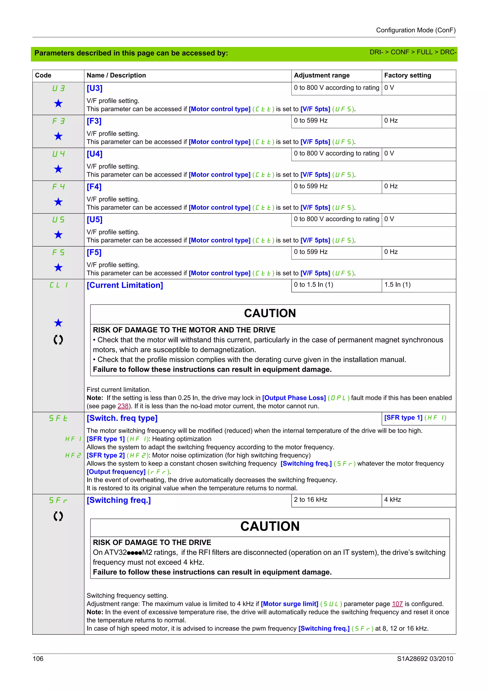 Configuration Mode (ConF)
106 S1A28692 03/2010
Parameters described in this page can be accessed by:
U3 [U3] 0 to 800 V according to rating 0 V
g V/F profile setting.
This parameter can be accessed if [Motor control type] (Ctt) is set to [V/F 5pts] (UF5).
F3 [F3] 0 to 599 Hz 0 Hz
g V/F profile setting.
This parameter can be accessed if [Motor control type] (Ctt) is set to [V/F 5pts] (UF5).
U4 [U4] 0 to 800 V according to rating 0 V
g V/F profile setting.
This parameter can be accessed if [Motor control type] (Ctt) is set to [V/F 5pts] (UF5).
F4 [F4] 0 to 599 Hz 0 Hz
g V/F profile setting.
This parameter can be accessed if [Motor control type] (Ctt) is set to [V/F 5pts] (UF5).
U5 [U5] 0 to 800 V according to rating 0 V
g V/F profile setting.
This parameter can be accessed if [Motor control type] (Ctt) is set to [V/F 5pts] (UF5).
F5 [F5] 0 to 599 Hz 0 Hz
g V/F profile setting.
This parameter can be accessed if [Motor control type] (Ctt) is set to [V/F 5pts] (UF5).
CLI [Current Limitation] 0 to 1.5 In (1) 1.5 In (1)
g
CAUTION
RISK OF DAMAGE TO THE MOTOR AND THE DRIVE
• Check that the motor will withstand this current, particularly in the case of permanent magnet synchronous
motors, which are susceptible to demagnetization.
• Check that the profile mission complies with the derating curve given in the installation manual.
Failure to follow these instructions can result in equipment damage.
First current limitation.
Note: If the setting is less than 0.25 In, the drive may lock in [Output Phase Loss] (OPL) fault mode if this has been enabled
(see page 238). If it is less than the no-load motor current, the motor cannot run.
SFt [Switch. freq type] [SFR type 1] (HF1)
HF1
HF2
The motor switching frequency will be modified (reduced) when the internal temperature of the drive will be too high.
[SFR type 1] (HF1): Heating optimization
Allows the system to adapt the switching frequency according to the motor frequency.
[SFR type 2] (HF2): Motor noise optimization (for high switching frequency)
Allows the system to keep a constant chosen switching frequency [Switching freq.] (SFr) whatever the motor frequency
[Output frequency] (rFr).
In the event of overheating, the drive automatically decreases the switching frequency.
It is restored to its original value when the temperature returns to normal.
SFr [Switching freq.] 2 to 16 kHz 4 kHz
CAUTION
RISK OF DAMAGE TO THE DRIVE
On ATV32ppppM2 ratings, if the RFI filters are disconnected (operation on an IT system), the drive’s switching
frequency must not exceed 4 kHz.
Failure to follow these instructions can result in equipment damage.
Switching frequency setting.
Adjustment range: The maximum value is limited to 4 kHz if [Motor surge limit] (SUL) parameter page 107 is configured.
Note: In the event of excessive temperature rise, the drive will automatically reduce the switching frequency and reset it once
the temperature returns to normal.
In case of high speed motor, it is advised to increase the pwm frequency [Switching freq.] (SFr) at 8, 12 or 16 kHz.
Code Name / Description Adjustment range Factory setting
DRI- > CONF > FULL > DRC-
 