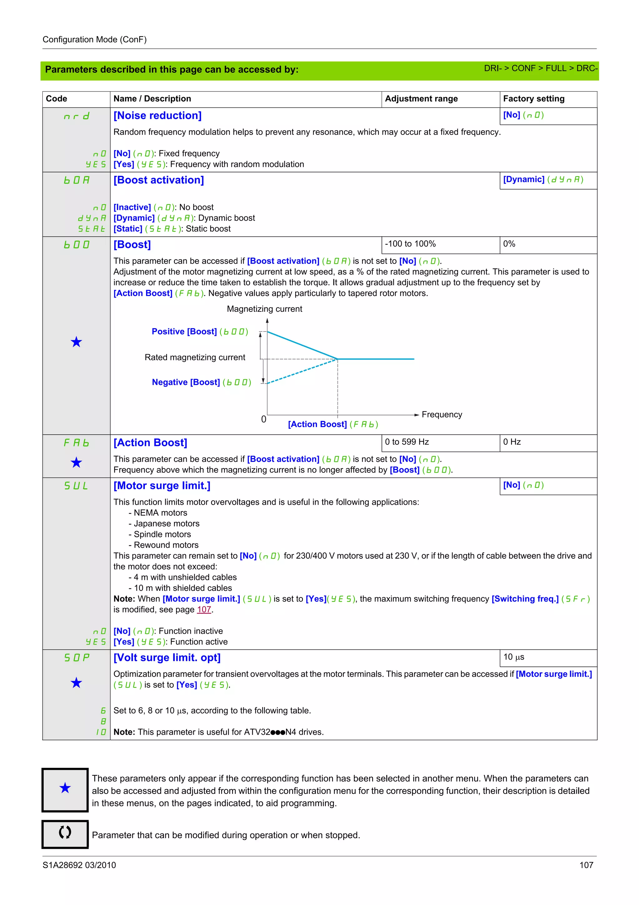 Configuration Mode (ConF)
S1A28692 03/2010 107
Parameters described in this page can be accessed by:
nrd [Noise reduction] [No] (nO)
nO
YES
Random frequency modulation helps to prevent any resonance, which may occur at a fixed frequency.
[No] (nO): Fixed frequency
[Yes] (YES): Frequency with random modulation
bOA [Boost activation] [Dynamic] (dYnA)
nO
dYnA
StAt
[Inactive] (nO): No boost
[Dynamic] (dYnA): Dynamic boost
[Static] (StAt): Static boost
bOO [Boost] -100 to 100% 0%
g
This parameter can be accessed if [Boost activation] (bOA) is not set to [No] (nO).
Adjustment of the motor magnetizing current at low speed, as a % of the rated magnetizing current. This parameter is used to
increase or reduce the time taken to establish the torque. It allows gradual adjustment up to the frequency set by
[Action Boost] (FAb). Negative values apply particularly to tapered rotor motors.
FAb [Action Boost] 0 to 599 Hz 0 Hz
g This parameter can be accessed if [Boost activation] (bOA) is not set to [No] (nO).
Frequency above which the magnetizing current is no longer affected by [Boost] (bOO).
SUL [Motor surge limit.] [No] (nO)
nO
YES
This function limits motor overvoltages and is useful in the following applications:
- NEMA motors
- Japanese motors
- Spindle motors
- Rewound motors
This parameter can remain set to [No] (nO) for 230/400 V motors used at 230 V, or if the length of cable between the drive and
the motor does not exceed:
- 4 m with unshielded cables
- 10 m with shielded cables
Note: When [Motor surge limit.] (SUL) is set to [Yes](YES), the maximum switching frequency [Switching freq.] (SFr)
is modified, see page 107.
[No] (nO): Function inactive
[Yes] (YES): Function active
SOP [Volt surge limit. opt] 10 μs
g
Optimization parameter for transient overvoltages at the motor terminals. This parameter can be accessed if [Motor surge limit.]
(SUL) is set to [Yes] (YES).
6
8
10
Set to 6, 8 or 10 μs, according to the following table.
Note: This parameter is useful for ATV32pppN4 drives.
Code Name / Description Adjustment range Factory setting
0
Rated magnetizing current
Positive [Boost] (bOO)
Negative [Boost] (bOO)
[Action Boost] (FAb)
Magnetizing current
Frequency
g
These parameters only appear if the corresponding function has been selected in another menu. When the parameters can
also be accessed and adjusted from within the configuration menu for the corresponding function, their description is detailed
in these menus, on the pages indicated, to aid programming.
Parameter that can be modified during operation or when stopped.
DRI- > CONF > FULL > DRC-
 