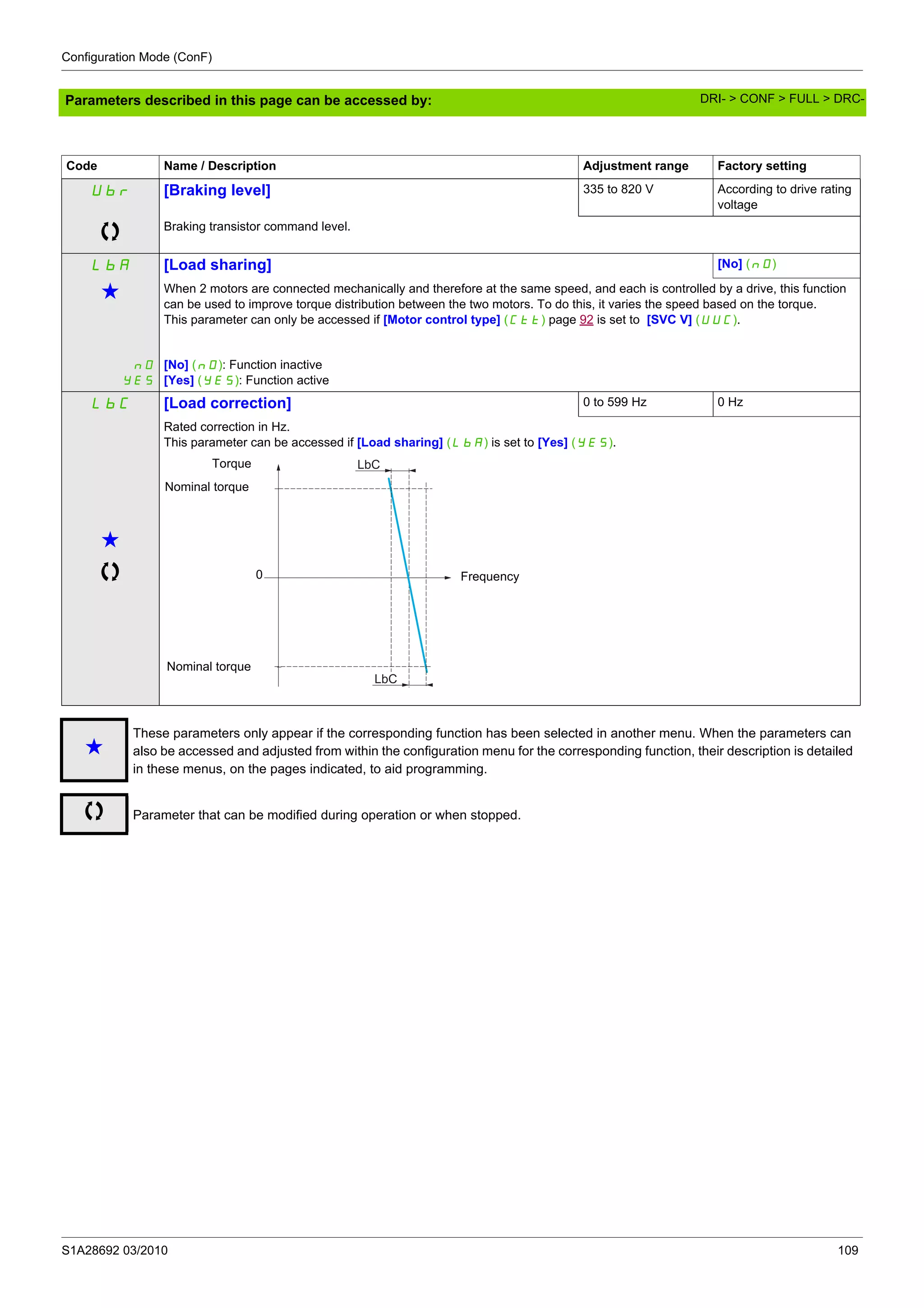 Configuration Mode (ConF)
S1A28692 03/2010 109
Parameters described in this page can be accessed by:
Code Name / Description Adjustment range Factory setting
Ubr [Braking level] 335 to 820 V According to drive rating
voltage
Braking transistor command level.
LbA [Load sharing] [No] (nO)
g When 2 motors are connected mechanically and therefore at the same speed, and each is controlled by a drive, this function
can be used to improve torque distribution between the two motors. To do this, it varies the speed based on the torque.
This parameter can only be accessed if [Motor control type] (Ctt) page 92 is set to [SVC V] (UUC).
nO
YES
[No] (nO): Function inactive
[Yes] (YES): Function active
LbC [Load correction] 0 to 599 Hz 0 Hz
g
Rated correction in Hz.
This parameter can be accessed if [Load sharing] (LbA) is set to [Yes] (YES).
g
These parameters only appear if the corresponding function has been selected in another menu. When the parameters can
also be accessed and adjusted from within the configuration menu for the corresponding function, their description is detailed
in these menus, on the pages indicated, to aid programming.
Parameter that can be modified during operation or when stopped.
LbC
LbCTorque
Nominal torque
Nominal torque
Frequency0
DRI- > CONF > FULL > DRC-
 