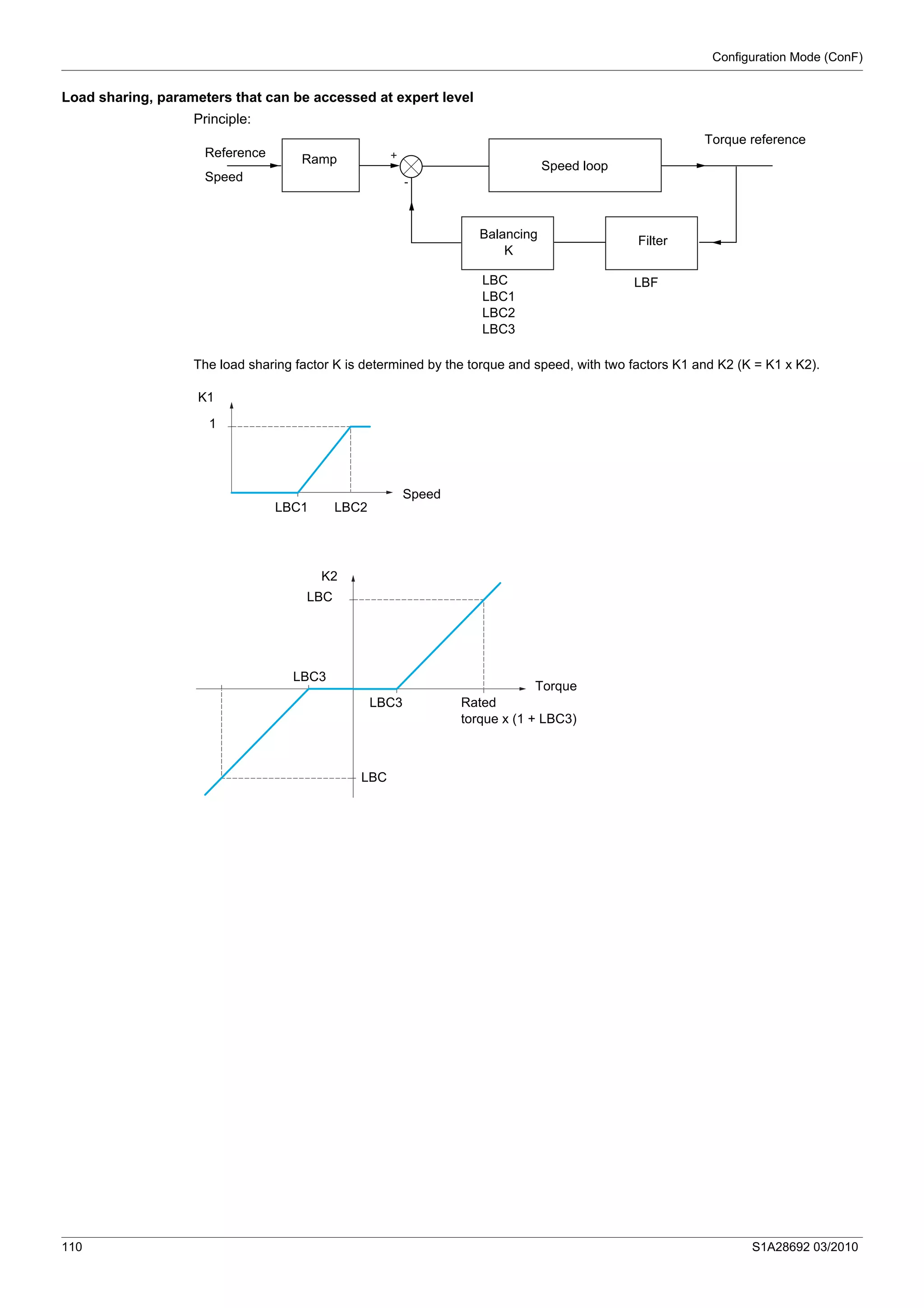 Configuration Mode (ConF)
110 S1A28692 03/2010
Load sharing, parameters that can be accessed at expert level
Principle:
The load sharing factor K is determined by the torque and speed, with two factors K1 and K2 (K = K1 x K2).
+
-
Reference
Speed
Ramp
Speed loop
Balancing
K
Filter
Torque reference
LBC
LBC1
LBC2
LBC3
LBF
K1
Speed
LBC1 LBC2
1
K2
Torque
LBC3
LBC3 Rated
torque x (1 + LBC3)
LBC
LBC
 