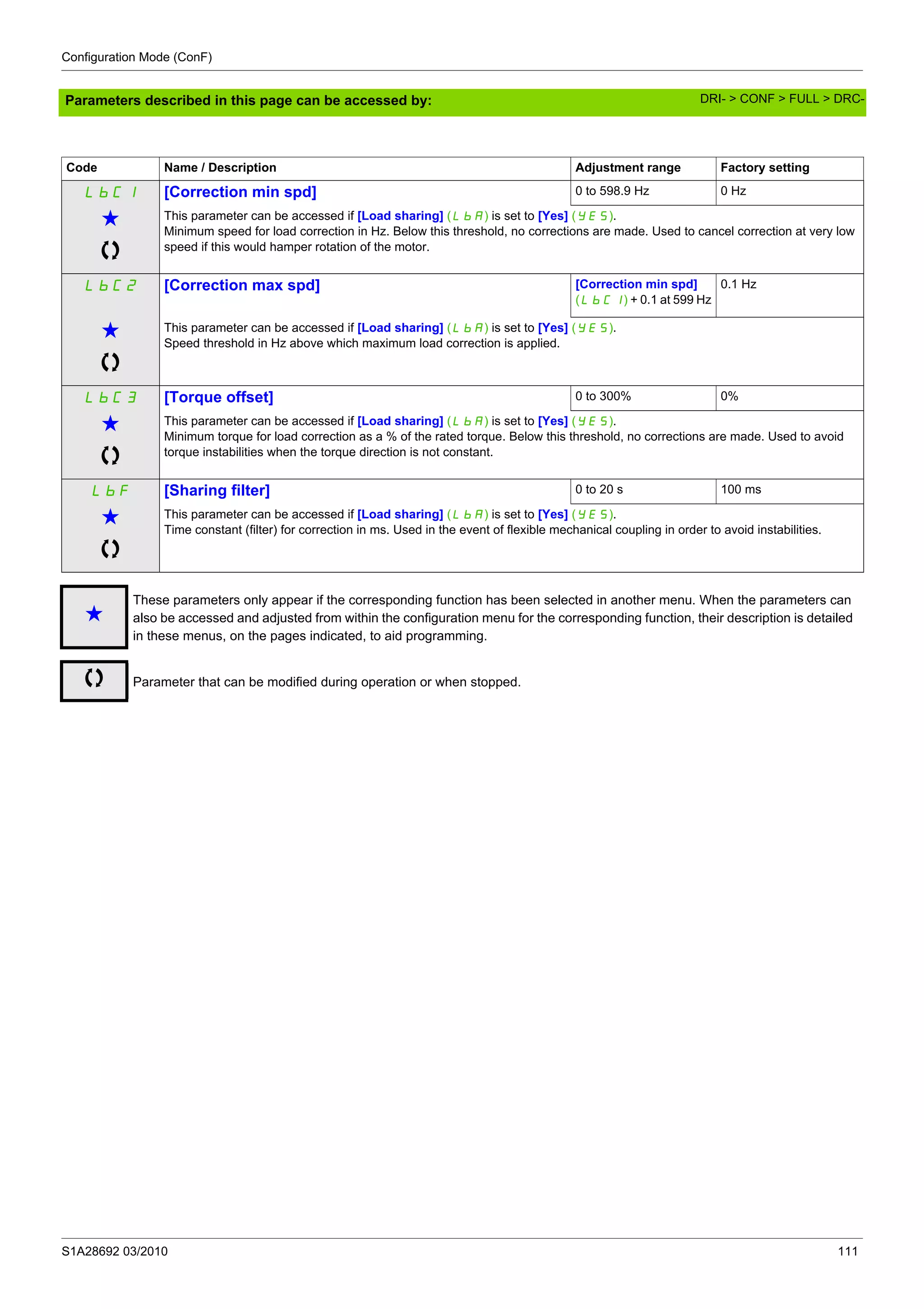 Configuration Mode (ConF)
S1A28692 03/2010 111
Parameters described in this page can be accessed by:
Code Name / Description Adjustment range Factory setting
LbC1 [Correction min spd] 0 to 598.9 Hz 0 Hz
g This parameter can be accessed if [Load sharing] (LbA) is set to [Yes] (YES).
Minimum speed for load correction in Hz. Below this threshold, no corrections are made. Used to cancel correction at very low
speed if this would hamper rotation of the motor.
LbC2 [Correction max spd] [Correction min spd]
(LbC1) + 0.1 at 599 Hz
0.1 Hz
g This parameter can be accessed if [Load sharing] (LbA) is set to [Yes] (YES).
Speed threshold in Hz above which maximum load correction is applied.
LbC3 [Torque offset] 0 to 300% 0%
g This parameter can be accessed if [Load sharing] (LbA) is set to [Yes] (YES).
Minimum torque for load correction as a % of the rated torque. Below this threshold, no corrections are made. Used to avoid
torque instabilities when the torque direction is not constant.
LbF [Sharing filter] 0 to 20 s 100 ms
g This parameter can be accessed if [Load sharing] (LbA) is set to [Yes] (YES).
Time constant (filter) for correction in ms. Used in the event of flexible mechanical coupling in order to avoid instabilities.
g
These parameters only appear if the corresponding function has been selected in another menu. When the parameters can
also be accessed and adjusted from within the configuration menu for the corresponding function, their description is detailed
in these menus, on the pages indicated, to aid programming.
Parameter that can be modified during operation or when stopped.
DRI- > CONF > FULL > DRC-
 