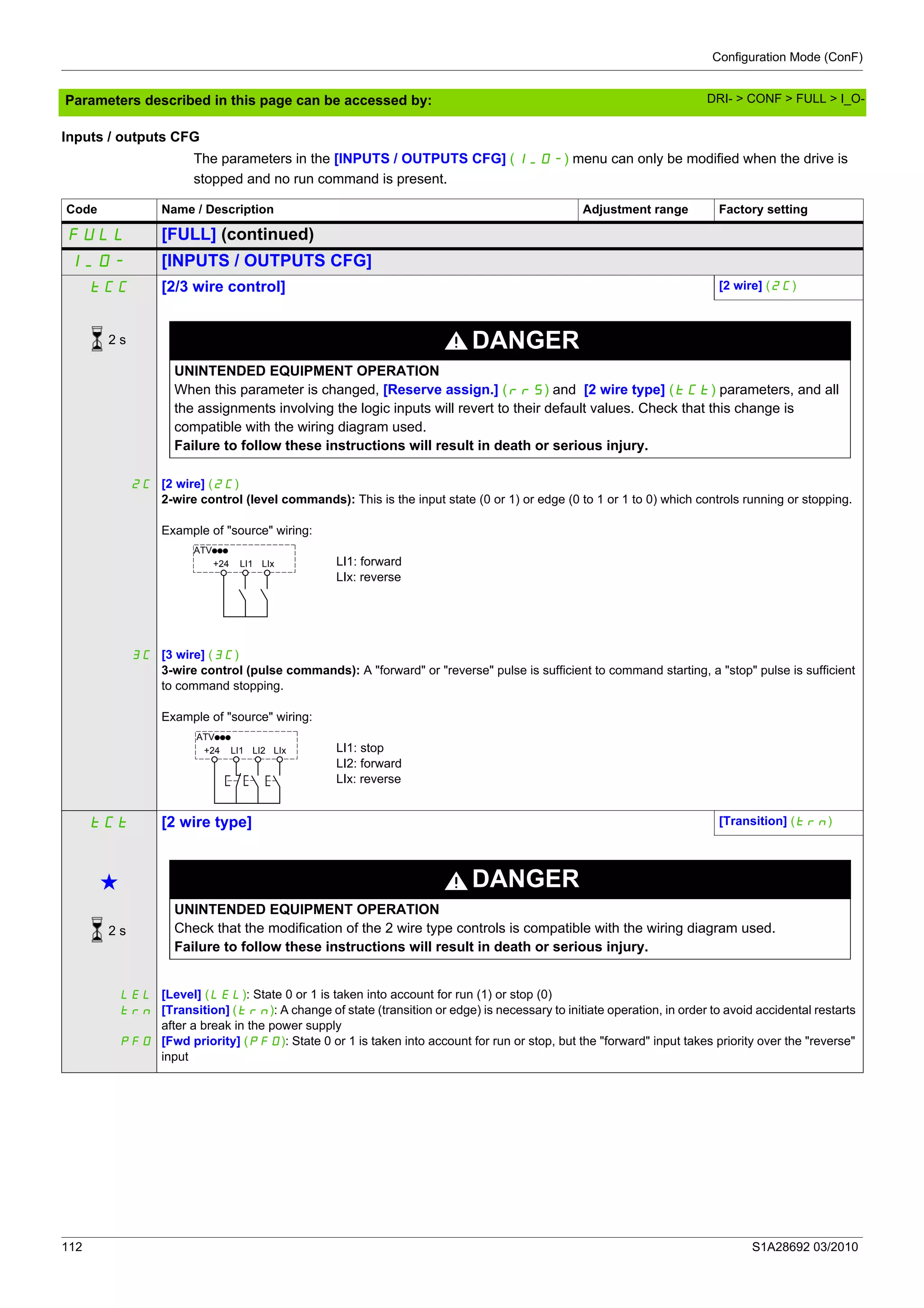 Configuration Mode (ConF)
112 S1A28692 03/2010
Parameters described in this page can be accessed by:
Inputs / outputs CFG
The parameters in the [INPUTS / OUTPUTS CFG] (I_O-) menu can only be modified when the drive is
stopped and no run command is present.
Code Name / Description Adjustment range Factory setting
FULL [FULL] (continued)
I_O- [INPUTS / OUTPUTS CFG]
tCC [2/3 wire control] [2 wire] (2C)
DANGER
UNINTENDED EQUIPMENT OPERATION
When this parameter is changed, [Reserve assign.] (rrS) and [2 wire type] (tCt) parameters, and all
the assignments involving the logic inputs will revert to their default values. Check that this change is
compatible with the wiring diagram used.
Failure to follow these instructions will result in death or serious injury.
2C
3C
[2 wire] (2C)
2-wire control (level commands): This is the input state (0 or 1) or edge (0 to 1 or 1 to 0) which controls running or stopping.
Example of "source" wiring:
LI1: forward
LIx: reverse
[3 wire] (3C)
3-wire control (pulse commands): A "forward" or "reverse" pulse is sufficient to command starting, a "stop" pulse is sufficient
to command stopping.
Example of "source" wiring:
LI1: stop
LI2: forward
LIx: reverse
tCt [2 wire type] [Transition] (trn)
g DANGER
UNINTENDED EQUIPMENT OPERATION
Check that the modification of the 2 wire type controls is compatible with the wiring diagram used.
Failure to follow these instructions will result in death or serious injury.
LEL
trn
PFO
[Level] (LEL): State 0 or 1 is taken into account for run (1) or stop (0)
[Transition] (trn): A change of state (transition or edge) is necessary to initiate operation, in order to avoid accidental restarts
after a break in the power supply
[Fwd priority] (PFO): State 0 or 1 is taken into account for run or stop, but the "forward" input takes priority over the "reverse"
input
2 s
+24 LI1 LIx
ATVppp
+24 LI1 LI2 LIx
ATVppp
2 s
DRI- > CONF > FULL > I_O-
 