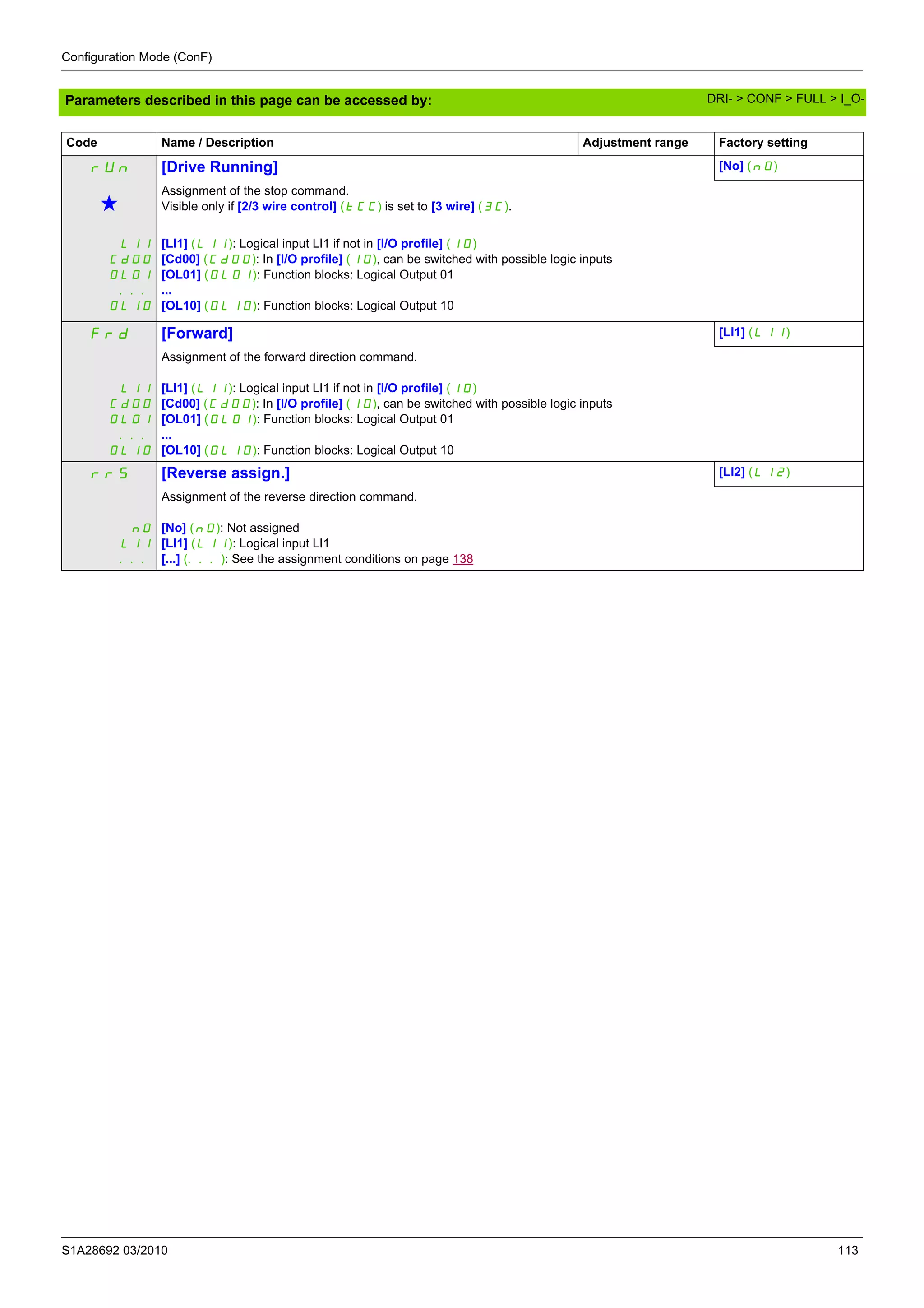 Configuration Mode (ConF)
S1A28692 03/2010 113
Parameters described in this page can be accessed by:
rUn [Drive Running] [No] (nO)
g
Assignment of the stop command.
Visible only if [2/3 wire control] (tCC) is set to [3 wire] (3C).
LI1
Cd00
OL01
...
OL10
[LI1] (LI1): Logical input LI1 if not in [I/O profile] (IO)
[Cd00] (Cd00): In [I/O profile] (IO), can be switched with possible logic inputs
[OL01] (OL01): Function blocks: Logical Output 01
...
[OL10] (OL10): Function blocks: Logical Output 10
Frd [Forward] [LI1] (LI1)
LI1
Cd00
OL01
...
OL10
Assignment of the forward direction command.
[LI1] (LI1): Logical input LI1 if not in [I/O profile] (IO)
[Cd00] (Cd00): In [I/O profile] (IO), can be switched with possible logic inputs
[OL01] (OL01): Function blocks: Logical Output 01
...
[OL10] (OL10): Function blocks: Logical Output 10
rrS [Reverse assign.] [LI2] (LI2)
nO
LI1
...
Assignment of the reverse direction command.
[No] (nO): Not assigned
[LI1] (LI1): Logical input LI1
[...] (...): See the assignment conditions on page 138
Code Name / Description Adjustment range Factory setting
DRI- > CONF > FULL > I_O-
 