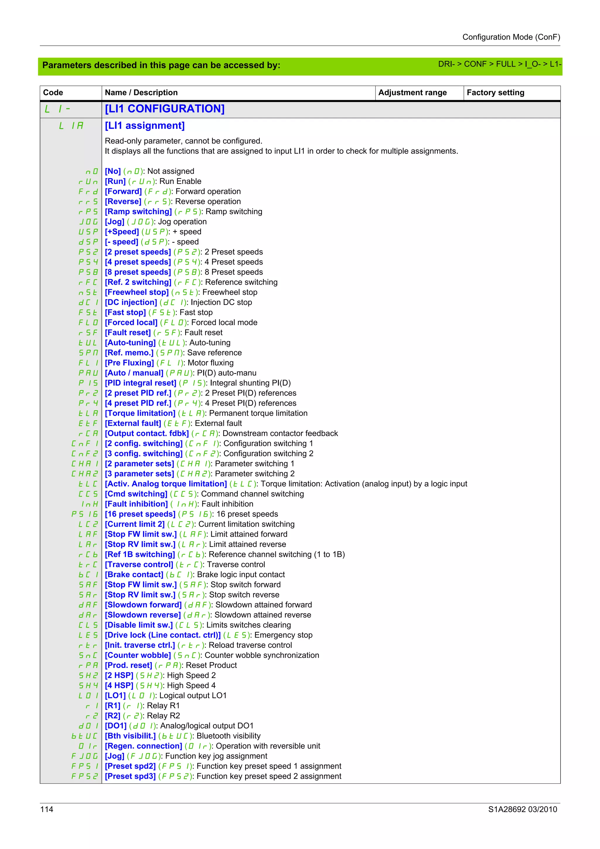 Configuration Mode (ConF)
114 S1A28692 03/2010
Parameters described in this page can be accessed by:
L1- [LI1 CONFIGURATION]
L1A [LI1 assignment]
nO
rUn
Frd
rrS
rPS
JOG
USP
dSP
PS2
PS4
PS8
rFC
nSt
dCI
FSt
FLO
rSF
tUL
SPM
FLI
PAU
PIS
Pr2
Pr4
tLA
EtF
rCA
CnF1
CnF2
CHA1
CHA2
tLC
CCS
InH
PS16
LC2
LAF
LAr
rCb
trC
bCI
SAF
SAr
dAF
dAr
CLS
LES
rtr
SnC
rPA
SH2
SH4
LO1
r1
r2
dO1
btUC
OIr
FJOG
FPS1
FPS2
Read-only parameter, cannot be configured.
It displays all the functions that are assigned to input LI1 in order to check for multiple assignments.
[No] (nO): Not assigned
[Run] (rUn): Run Enable
[Forward] (Frd): Forward operation
[Reverse] (rrS): Reverse operation
[Ramp switching] (rPS): Ramp switching
[Jog] (JOG): Jog operation
[+Speed] (USP): + speed
[- speed] (dSP): - speed
[2 preset speeds] (PS2): 2 Preset speeds
[4 preset speeds] (PS4): 4 Preset speeds
[8 preset speeds] (PS8): 8 Preset speeds
[Ref. 2 switching] (rFC): Reference switching
[Freewheel stop] (nSt): Freewheel stop
[DC injection] (dCI): Injection DC stop
[Fast stop] (FSt): Fast stop
[Forced local] (FLO): Forced local mode
[Fault reset] (rSF): Fault reset
[Auto-tuning] (tUL): Auto-tuning
[Ref. memo.] (SPM): Save reference
[Pre Fluxing] (FLI): Motor fluxing
[Auto / manual] (PAU): PI(D) auto-manu
[PID integral reset] (PIS): Integral shunting PI(D)
[2 preset PID ref.] (Pr2): 2 Preset PI(D) references
[4 preset PID ref.] (Pr4): 4 Preset PI(D) references
[Torque limitation] (tLA): Permanent torque limitation
[External fault] (EtF): External fault
[Output contact. fdbk] (rCA): Downstream contactor feedback
[2 config. switching] (CnF1): Configuration switching 1
[3 config. switching] (CnF2): Configuration switching 2
[2 parameter sets] (CHA1): Parameter switching 1
[3 parameter sets] (CHA2): Parameter switching 2
[Activ. Analog torque limitation] (tLC): Torque limitation: Activation (analog input) by a logic input
[Cmd switching] (CCS): Command channel switching
[Fault inhibition] (InH): Fault inhibition
[16 preset speeds] (PS16): 16 preset speeds
[Current limit 2] (LC2): Current limitation switching
[Stop FW limit sw.] (LAF): Limit attained forward
[Stop RV limit sw.] (LAr): Limit attained reverse
[Ref 1B switching] (rCb): Reference channel switching (1 to 1B)
[Traverse control] (trC): Traverse control
[Brake contact] (bCI): Brake logic input contact
[Stop FW limit sw.] (SAF): Stop switch forward
[Stop RV limit sw.] (SAr): Stop switch reverse
[Slowdown forward] (dAF): Slowdown attained forward
[Slowdown reverse] (dAr): Slowdown attained reverse
[Disable limit sw.] (CLS): Limits switches clearing
[Drive lock (Line contact. ctrl)] (LES): Emergency stop
[Init. traverse ctrl.] (rtr): Reload traverse control
[Counter wobble] (SnC): Counter wobble synchronization
[Prod. reset] (rPA): Reset Product
[2 HSP] (SH2): High Speed 2
[4 HSP] (SH4): High Speed 4
[LO1] (LO1): Logical output LO1
[R1] (r1): Relay R1
[R2] (r2): Relay R2
[DO1] (dO1): Analog/logical output DO1
[Bth visibilit.] (btUC): Bluetooth visibility
[Regen. connection] (OIr): Operation with reversible unit
[Jog] (FJOG): Function key jog assignment
[Preset spd2] (FPS1): Function key preset speed 1 assignment
[Preset spd3] (FPS2): Function key preset speed 2 assignment
Code Name / Description Adjustment range Factory setting
DRI- > CONF > FULL > I_O- > L1-
 