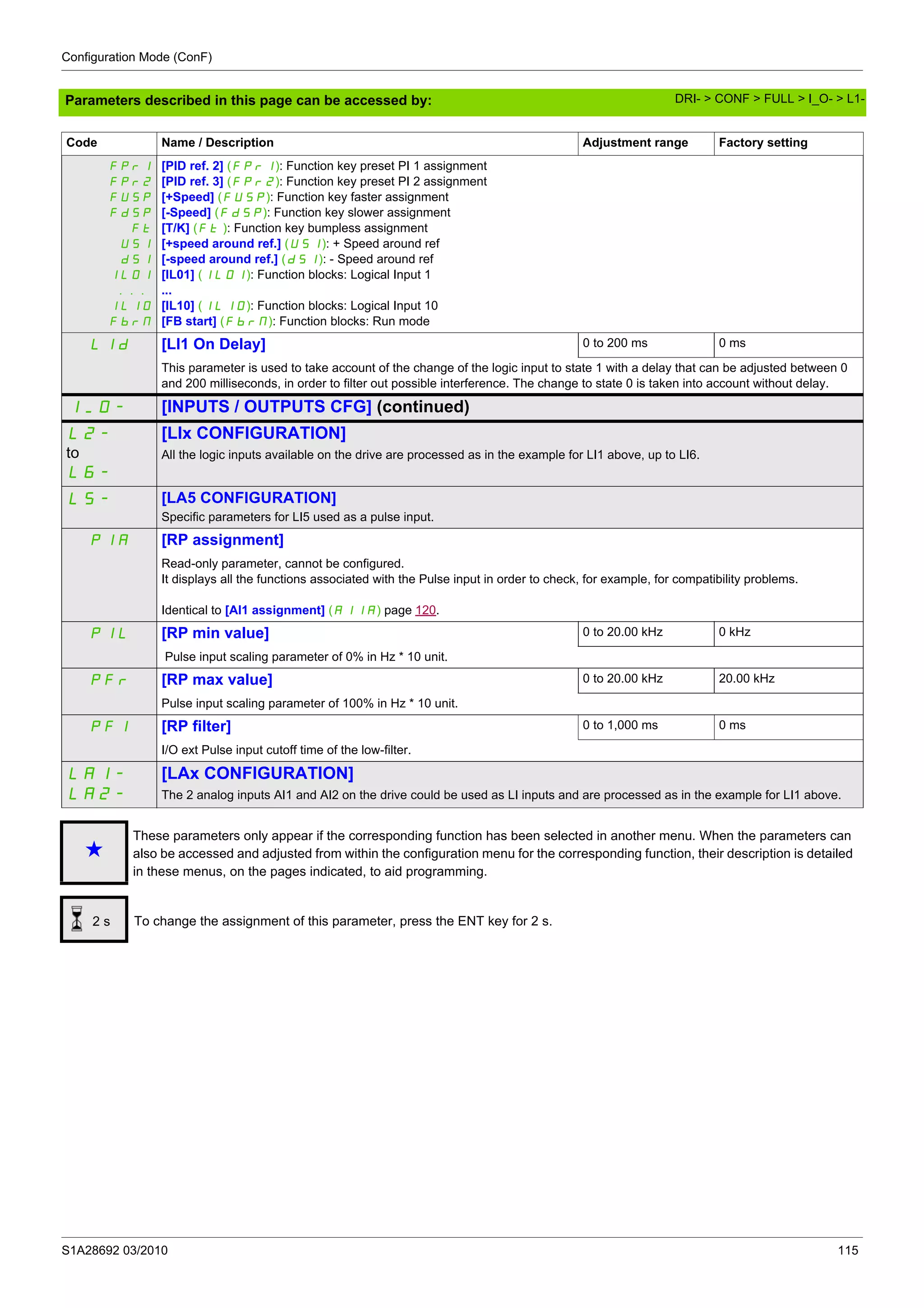 Configuration Mode (ConF)
S1A28692 03/2010 115
Parameters described in this page can be accessed by:
FPr1
FPr2
FUSP
FdSP
Ft
USI
dSI
IL01
...
IL10
FbrM
[PID ref. 2] (FPr1): Function key preset PI 1 assignment
[PID ref. 3] (FPr2): Function key preset PI 2 assignment
[+Speed] (FUSP): Function key faster assignment
[-Speed] (FdSP): Function key slower assignment
[T/K] (Ft ): Function key bumpless assignment
[+speed around ref.] (USI): + Speed around ref
[-speed around ref.] (dSI): - Speed around ref
[IL01] (IL01): Function blocks: Logical Input 1
...
[IL10] (IL10): Function blocks: Logical Input 10
[FB start] (FbrM): Function blocks: Run mode
L1d [LI1 On Delay] 0 to 200 ms 0 ms
This parameter is used to take account of the change of the logic input to state 1 with a delay that can be adjusted between 0
and 200 milliseconds, in order to filter out possible interference. The change to state 0 is taken into account without delay.
I_O- [INPUTS / OUTPUTS CFG] (continued)
L2-
to
L6-
[LIx CONFIGURATION]
All the logic inputs available on the drive are processed as in the example for LI1 above, up to LI6.
L5- [LA5 CONFIGURATION]
Specific parameters for LI5 used as a pulse input.
PIA [RP assignment]
Read-only parameter, cannot be configured.
It displays all the functions associated with the Pulse input in order to check, for example, for compatibility problems.
Identical to [AI1 assignment] (A11A) page 120.
PIL [RP min value] 0 to 20.00 kHz 0 kHz
Pulse input scaling parameter of 0% in Hz * 10 unit.
PFr [RP max value] 0 to 20.00 kHz 20.00 kHz
Pulse input scaling parameter of 100% in Hz * 10 unit.
PFI [RP filter] 0 to 1,000 ms 0 ms
I/O ext Pulse input cutoff time of the low-filter.
LA1-
LA2-
[LAx CONFIGURATION]
The 2 analog inputs AI1 and AI2 on the drive could be used as LI inputs and are processed as in the example for LI1 above.
g
These parameters only appear if the corresponding function has been selected in another menu. When the parameters can
also be accessed and adjusted from within the configuration menu for the corresponding function, their description is detailed
in these menus, on the pages indicated, to aid programming.
To change the assignment of this parameter, press the ENT key for 2 s.
Code Name / Description Adjustment range Factory setting
2 s
DRI- > CONF > FULL > I_O- > L1-
 
