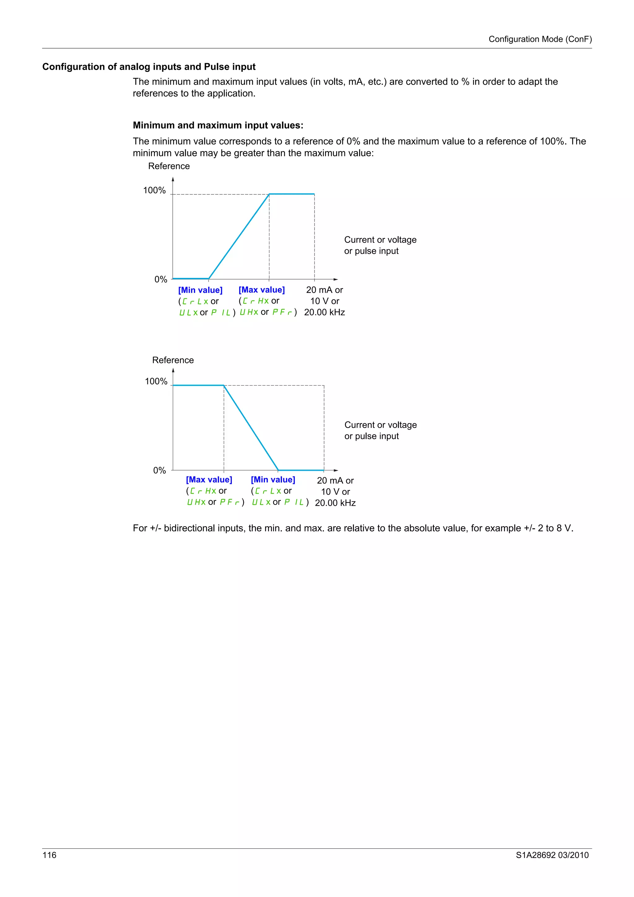 Configuration Mode (ConF)
116 S1A28692 03/2010
Configuration of analog inputs and Pulse input
The minimum and maximum input values (in volts, mA, etc.) are converted to % in order to adapt the
references to the application.
Minimum and maximum input values:
The minimum value corresponds to a reference of 0% and the maximum value to a reference of 100%. The
minimum value may be greater than the maximum value:
For +/- bidirectional inputs, the min. and max. are relative to the absolute value, for example +/- 2 to 8 V.
Reference
100%
0%
[Min value]
(CrLx or
ULx or PIL)
[Max value]
(CrHx or
UHx or PFr)
20 mA or
10 V or
20.00 kHz
Current or voltage
or pulse input
Reference
100%
0%
[Min value]
(CrLx or
ULx or PIL)
[Max value]
(CrHx or
UHx or PFr)
Current or voltage
or pulse input
20 mA or
10 V or
20.00 kHz
 