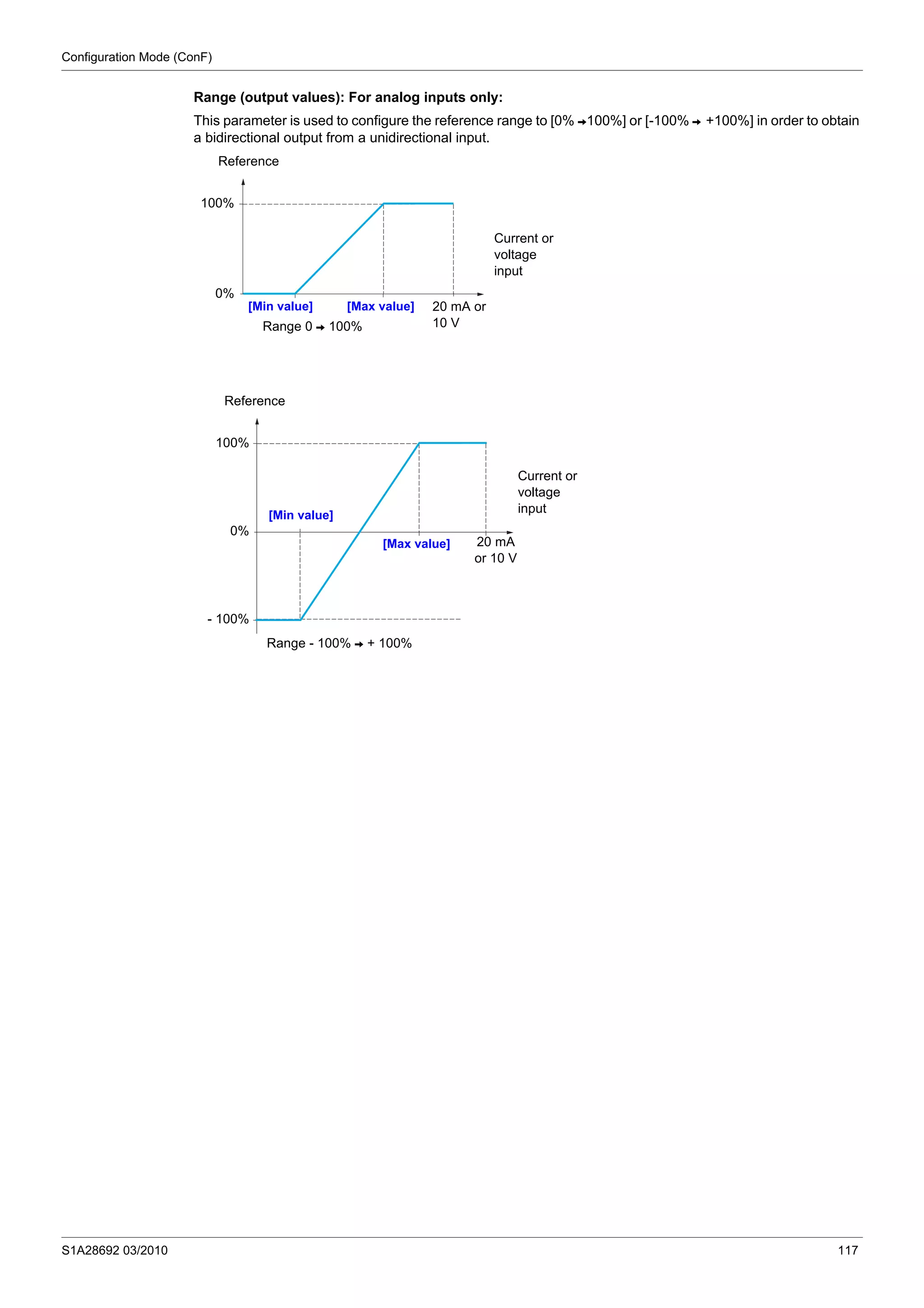 Configuration Mode (ConF)
S1A28692 03/2010 117
Range (output values): For analog inputs only:
This parameter is used to configure the reference range to [0% V100%] or [-100% V +100%] in order to obtain
a bidirectional output from a unidirectional input.
Reference
100%
0%
[Min value] [Max value]
Range 0 V 100%
Current or
voltage
input
20 mA or
10 V
Reference
100%
0%
[Min value]
[Max value]
Current or
voltage
input
- 100%
Range - 100% V + 100%
20 mA
or 10 V
 