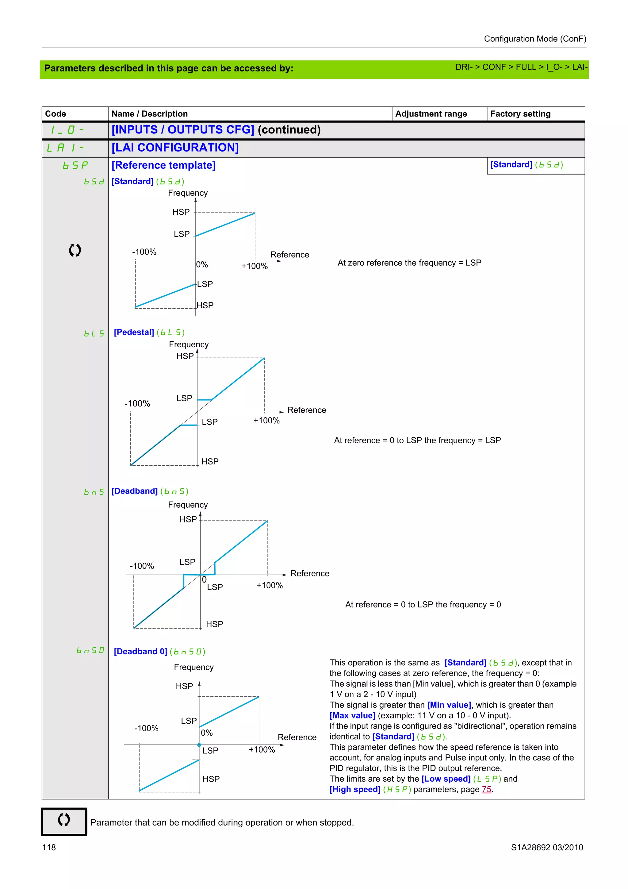 Configuration Mode (ConF)
118 S1A28692 03/2010
Parameters described in this page can be accessed by:
Code Name / Description Adjustment range Factory setting
I_O- [INPUTS / OUTPUTS CFG] (continued)
LA1- [LAI CONFIGURATION]
bSP [Reference template] [Standard] (bSd)
bSd
bLS
bnS
bnS0
[Standard] (bSd)
[Pedestal] (bLS)
[Deadband] (bnS)
[Deadband 0] (bnS0)
Parameter that can be modified during operation or when stopped.
Frequency
Reference
LSP
-100%
+100%
HSP
LSP
HSP
0% At zero reference the frequency = LSP
Frequency
Reference
LSP
-100%
+100%
HSP
LSP
HSP
At reference = 0 to LSP the frequency = LSP
Frequency
Reference
LSP-100%
+100%
HSP
LSP
HSP
0
At reference = 0 to LSP the frequency = 0
Frequency
Reference
LSP
-100%
+100%
HSP
LSP
HSP
0%
This operation is the same as [Standard] (bSd), except that in
the following cases at zero reference, the frequency = 0:
The signal is less than [Min value], which is greater than 0 (example
1 V on a 2 - 10 V input)
The signal is greater than [Min value], which is greater than
[Max value] (example: 11 V on a 10 - 0 V input).
If the input range is configured as "bidirectional", operation remains
identical to [Standard] (bSd).
This parameter defines how the speed reference is taken into
account, for analog inputs and Pulse input only. In the case of the
PID regulator, this is the PID output reference.
The limits are set by the [Low speed] (LSP) and
[High speed] (HSP) parameters, page 75.
DRI- > CONF > FULL > I_O- > LAI-
 