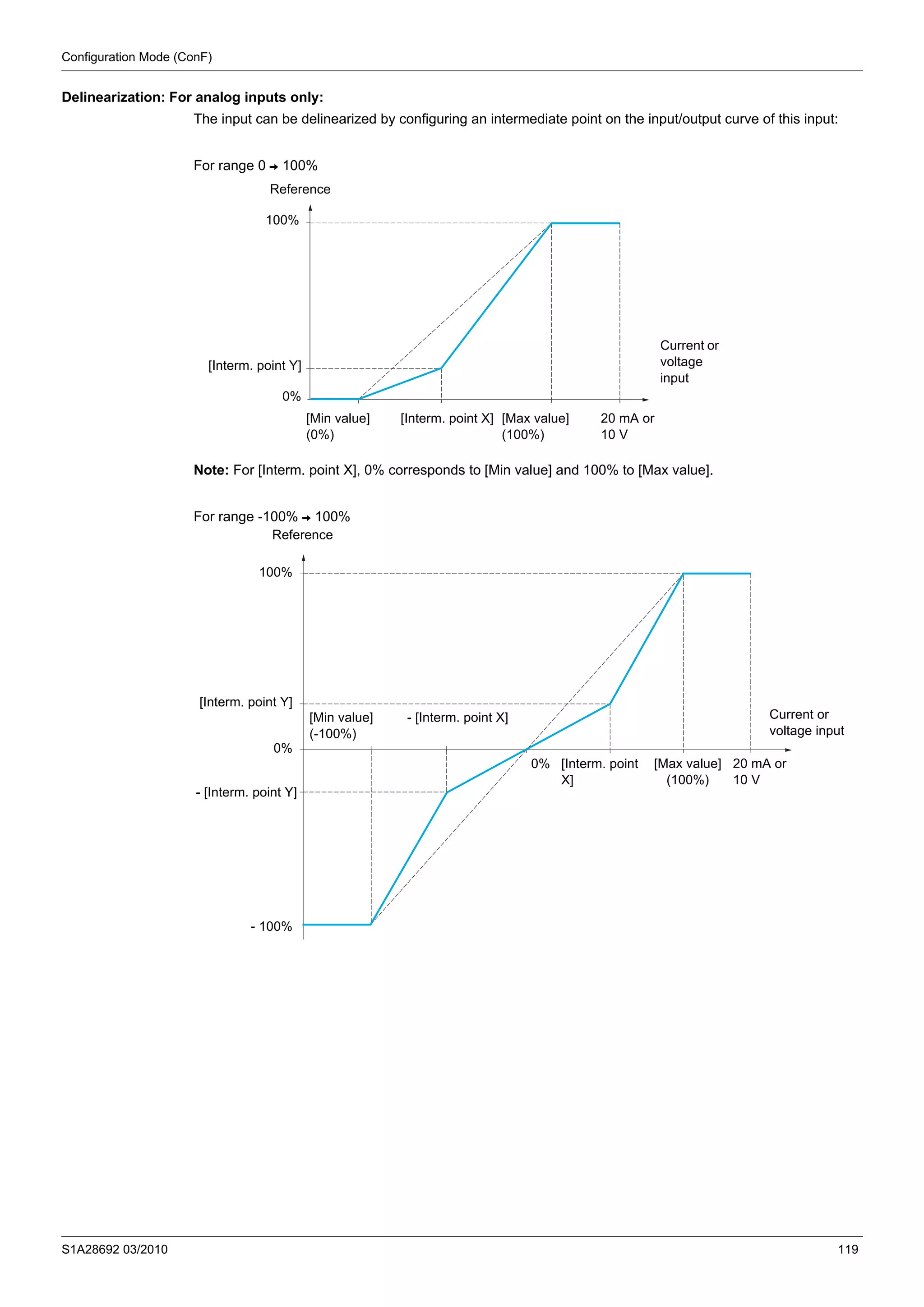Configuration Mode (ConF)
S1A28692 03/2010 119
Delinearization: For analog inputs only:
The input can be delinearized by configuring an intermediate point on the input/output curve of this input:
For range 0 V 100%
Note: For [Interm. point X], 0% corresponds to [Min value] and 100% to [Max value].
For range -100% V 100%
Reference
100%
0%
[Min value]
(0%)
[Interm. point X] [Max value]
(100%)
Current or
voltage
input
[Interm. point Y]
20 mA or
10 V
Reference
100%
0%
[Min value]
(-100%)
[Interm. point
X]
[Max value]
(100%)
Current or
voltage input
[Interm. point Y]
- [Interm. point Y]
- 100%
- [Interm. point X]
0% 20 mA or
10 V
 