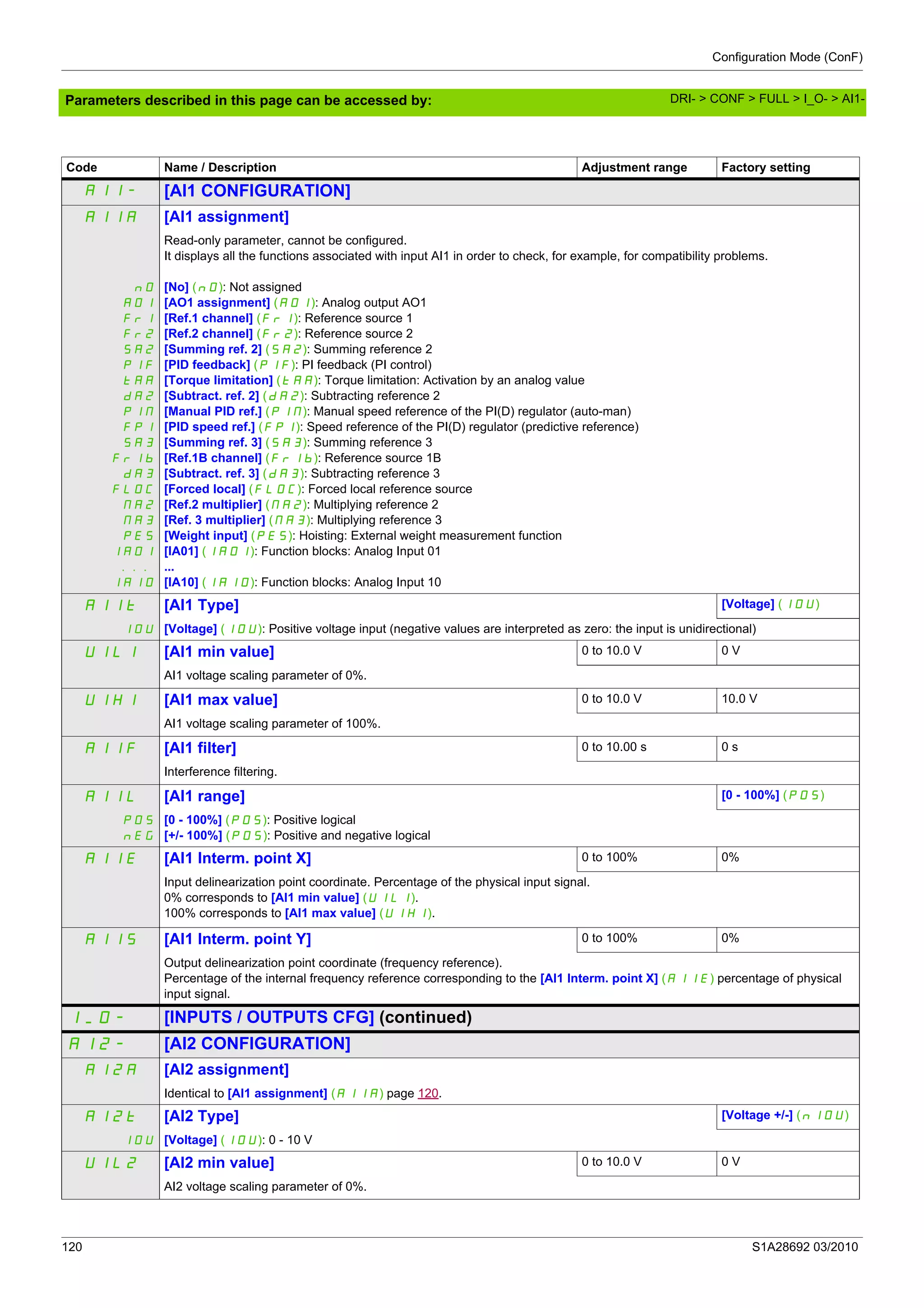 Configuration Mode (ConF)
120 S1A28692 03/2010
Parameters described in this page can be accessed by:
Code Name / Description Adjustment range Factory setting
AI1- [AI1 CONFIGURATION]
AI1A [AI1 assignment]
nO
AO1
Fr1
Fr2
SA2
PIF
tAA
dA2
PIM
FPI
SA3
Fr1b
dA3
FLOC
MA2
MA3
PES
IA01
...
IA10
Read-only parameter, cannot be configured.
It displays all the functions associated with input AI1 in order to check, for example, for compatibility problems.
[No] (nO): Not assigned
[AO1 assignment] (AO1): Analog output AO1
[Ref.1 channel] (Fr1): Reference source 1
[Ref.2 channel] (Fr2): Reference source 2
[Summing ref. 2] (SA2): Summing reference 2
[PID feedback] (PIF): PI feedback (PI control)
[Torque limitation] (tAA): Torque limitation: Activation by an analog value
[Subtract. ref. 2] (dA2): Subtracting reference 2
[Manual PID ref.] (PIM): Manual speed reference of the PI(D) regulator (auto-man)
[PID speed ref.] (FPI): Speed reference of the PI(D) regulator (predictive reference)
[Summing ref. 3] (SA3): Summing reference 3
[Ref.1B channel] (Fr1b): Reference source 1B
[Subtract. ref. 3] (dA3): Subtracting reference 3
[Forced local] (FLOC): Forced local reference source
[Ref.2 multiplier] (MA2): Multiplying reference 2
[Ref. 3 multiplier] (MA3): Multiplying reference 3
[Weight input] (PES): Hoisting: External weight measurement function
[IA01] (IA01): Function blocks: Analog Input 01
...
[IA10] (IA10): Function blocks: Analog Input 10
AI1t [AI1 Type] [Voltage] (10U)
10U [Voltage] (10U): Positive voltage input (negative values are interpreted as zero: the input is unidirectional)
UIL1 [AI1 min value] 0 to 10.0 V 0 V
AI1 voltage scaling parameter of 0%.
UIH1 [AI1 max value] 0 to 10.0 V 10.0 V
AI1 voltage scaling parameter of 100%.
AI1F [AI1 filter] 0 to 10.00 s 0 s
Interference filtering.
AI1L [AI1 range] [0 - 100%] (POS)
POS
nEG
[0 - 100%] (POS): Positive logical
[+/- 100%] (POS): Positive and negative logical
AI1E [AI1 Interm. point X] 0 to 100% 0%
Input delinearization point coordinate. Percentage of the physical input signal.
0% corresponds to [AI1 min value] (UIL1).
100% corresponds to [AI1 max value] (UIH1).
AI1S [AI1 Interm. point Y] 0 to 100% 0%
Output delinearization point coordinate (frequency reference).
Percentage of the internal frequency reference corresponding to the [AI1 Interm. point X] (A11E) percentage of physical
input signal.
I_O- [INPUTS / OUTPUTS CFG] (continued)
AI2- [AI2 CONFIGURATION]
AI2A [AI2 assignment]
Identical to [AI1 assignment] (A11A) page 120.
AI2t [AI2 Type] [Voltage +/-] (n10U)
10U [Voltage] (10U): 0 - 10 V
UIL2 [AI2 min value] 0 to 10.0 V 0 V
AI2 voltage scaling parameter of 0%.
DRI- > CONF > FULL > I_O- > AI1-
 