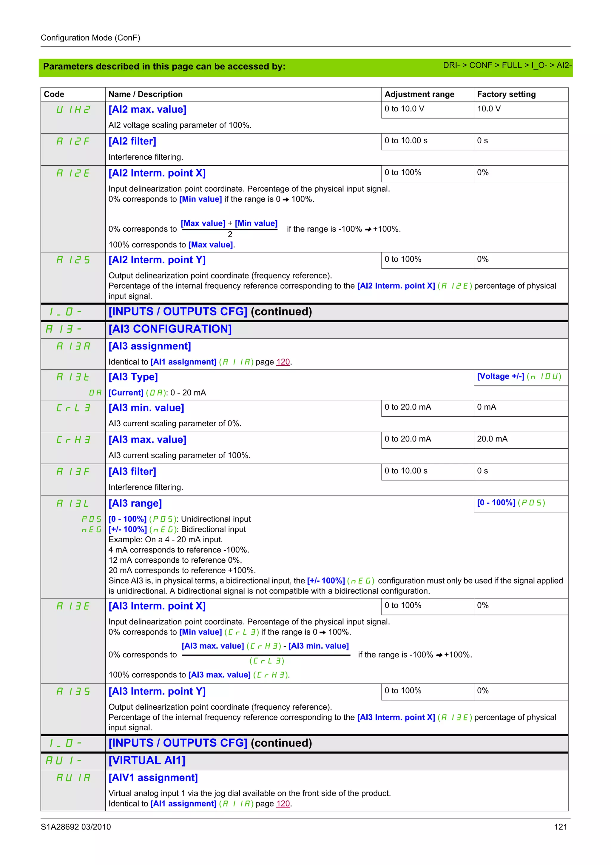 Configuration Mode (ConF)
S1A28692 03/2010 121
Parameters described in this page can be accessed by:
UIH2 [AI2 max. value] 0 to 10.0 V 10.0 V
AI2 voltage scaling parameter of 100%.
AI2F [AI2 filter] 0 to 10.00 s 0 s
Interference filtering.
AI2E [AI2 Interm. point X] 0 to 100% 0%
Input delinearization point coordinate. Percentage of the physical input signal.
0% corresponds to [Min value] if the range is 0 V 100%.
0% corresponds to if the range is -100% V +100%.
100% corresponds to [Max value].
AI2S [AI2 Interm. point Y] 0 to 100% 0%
Output delinearization point coordinate (frequency reference).
Percentage of the internal frequency reference corresponding to the [AI2 Interm. point X] (A12E) percentage of physical
input signal.
I_O- [INPUTS / OUTPUTS CFG] (continued)
AI3- [AI3 CONFIGURATION]
AI3A [AI3 assignment]
Identical to [AI1 assignment] (A11A) page 120.
AI3t [AI3 Type] [Voltage +/-] (n10U)
0A [Current] (0A): 0 - 20 mA
CrL3 [AI3 min. value] 0 to 20.0 mA 0 mA
AI3 current scaling parameter of 0%.
CrH3 [AI3 max. value] 0 to 20.0 mA 20.0 mA
AI3 current scaling parameter of 100%.
AI3F [AI3 filter] 0 to 10.00 s 0 s
Interference filtering.
AI3L [AI3 range] [0 - 100%] (POS)
POS
nEG
[0 - 100%] (POS): Unidirectional input
[+/- 100%] (nEG): Bidirectional input
Example: On a 4 - 20 mA input.
4 mA corresponds to reference -100%.
12 mA corresponds to reference 0%.
20 mA corresponds to reference +100%.
Since AI3 is, in physical terms, a bidirectional input, the [+/- 100%] (nEG) configuration must only be used if the signal applied
is unidirectional. A bidirectional signal is not compatible with a bidirectional configuration.
AI3E [AI3 Interm. point X] 0 to 100% 0%
Input delinearization point coordinate. Percentage of the physical input signal.
0% corresponds to [Min value] (CrL3) if the range is 0 V 100%.
0% corresponds to if the range is -100% V +100%.
100% corresponds to [AI3 max. value] (CrH3).
AI3S [AI3 Interm. point Y] 0 to 100% 0%
Output delinearization point coordinate (frequency reference).
Percentage of the internal frequency reference corresponding to the [AI3 Interm. point X] (A13E) percentage of physical
input signal.
I_O- [INPUTS / OUTPUTS CFG] (continued)
AU1- [VIRTUAL AI1]
AU1A [AIV1 assignment]
Virtual analog input 1 via the jog dial available on the front side of the product.
Identical to [AI1 assignment] (A11A) page 120.
Code Name / Description Adjustment range Factory setting
[Max value] + [Min value]
2
[Al3 max. value] (CrH3) - [Al3 min. value]
(CrL3)
DRI- > CONF > FULL > I_O- > AI2-
 