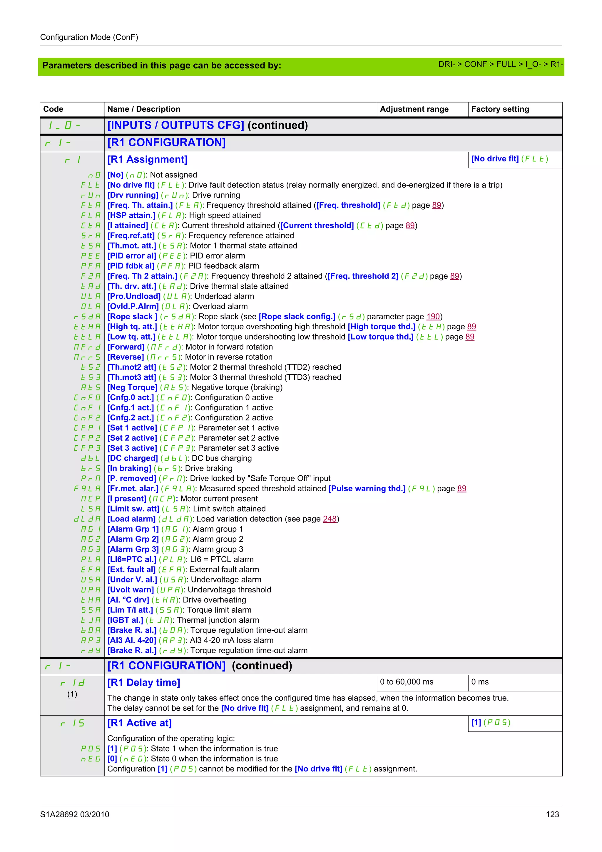Configuration Mode (ConF)
S1A28692 03/2010 123
Parameters described in this page can be accessed by:
Code Name / Description Adjustment range Factory setting
I_O- [INPUTS / OUTPUTS CFG] (continued)
r1- [R1 CONFIGURATION]
r1 [R1 Assignment] [No drive flt] (FLt)
nO
FLt
rUn
FtA
FLA
CtA
SrA
tSA
PEE
PFA
F2A
tAd
ULA
OLA
rSdA
ttHA
ttLA
MFrd
MrrS
tS2
tS3
AtS
CnF0
CnF1
CnF2
CFP1
CFP2
CFP3
dbL
brS
PrM
FqLA
MCP
LSA
dLdA
AG1
AG2
AG3
PLA
EFA
USA
UPA
tHA
SSA
tJA
bOA
AP3
rdY
[No] (nO): Not assigned
[No drive flt] (FLt): Drive fault detection status (relay normally energized, and de-energized if there is a trip)
[Drv running] (rUn): Drive running
[Freq. Th. attain.] (FtA): Frequency threshold attained ([Freq. threshold] (Ftd) page 89)
[HSP attain.] (FLA): High speed attained
[I attained] (CtA): Current threshold attained ([Current threshold] (Ctd) page 89)
[Freq.ref.att] (SrA): Frequency reference attained
[Th.mot. att.] (tSA): Motor 1 thermal state attained
[PID error al] (PEE): PID error alarm
[PID fdbk al] (PFA): PID feedback alarm
[Freq. Th 2 attain.] (F2A): Frequency threshold 2 attained ([Freq. threshold 2] (F2d) page 89)
[Th. drv. att.] (tAd): Drive thermal state attained
[Pro.Undload] (ULA): Underload alarm
[Ovld.P.Alrm] (OLA): Overload alarm
[Rope slack ] (rSdA): Rope slack (see [Rope slack config.] (rSd) parameter page 190)
[High tq. att.] (ttHA): Motor torque overshooting high threshold [High torque thd.] (ttH) page 89
[Low tq. att.] (ttLA): Motor torque undershooting low threshold [Low torque thd.] (ttL) page 89
[Forward] (MFrd): Motor in forward rotation
[Reverse] (MrrS): Motor in reverse rotation
[Th.mot2 att] (tS2): Motor 2 thermal threshold (TTD2) reached
[Th.mot3 att] (tS3): Motor 3 thermal threshold (TTD3) reached
[Neg Torque] (AtS): Negative torque (braking)
[Cnfg.0 act.] (CnF0): Configuration 0 active
[Cnfg.1 act.] (CnF1): Configuration 1 active
[Cnfg.2 act.] (CnF2): Configuration 2 active
[Set 1 active] (CFP1): Parameter set 1 active
[Set 2 active] (CFP2): Parameter set 2 active
[Set 3 active] (CFP3): Parameter set 3 active
[DC charged] (dbL): DC bus charging
[In braking] (brS): Drive braking
[P. removed] (PrM): Drive locked by "Safe Torque Off" input
[Fr.met. alar.] (FqLA): Measured speed threshold attained [Pulse warning thd.] (FqL) page 89
[I present] (MCP): Motor current present
[Limit sw. att] (LSA): Limit switch attained
[Load alarm] (dLdA): Load variation detection (see page 248)
[Alarm Grp 1] (AGI): Alarm group 1
[Alarm Grp 2] (AG2): Alarm group 2
[Alarm Grp 3] (AG3): Alarm group 3
[LI6=PTC al.] (PLA): LI6 = PTCL alarm
[Ext. fault al] (EFA): External fault alarm
[Under V. al.] (USA): Undervoltage alarm
[Uvolt warn] (UPA): Undervoltage threshold
[Al. °C drv] (tHA): Drive overheating
[Lim T/I att.] (SSA): Torque limit alarm
[IGBT al.] (tJA): Thermal junction alarm
[Brake R. al.] (bOA): Torque regulation time-out alarm
[AI3 Al. 4-20] (AP3): Al3 4-20 mA loss alarm
[Brake R. al.] (rdY): Torque regulation time-out alarm
r1- [R1 CONFIGURATION] (continued)
r1d
(1)
[R1 Delay time] 0 to 60,000 ms 0 ms
The change in state only takes effect once the configured time has elapsed, when the information becomes true.
The delay cannot be set for the [No drive flt] (FLt) assignment, and remains at 0.
r1S [R1 Active at] [1] (POS)
POS
nEG
Configuration of the operating logic:
[1] (POS): State 1 when the information is true
[0] (nEG): State 0 when the information is true
Configuration [1] (POS) cannot be modified for the [No drive flt] (FLt) assignment.
DRI- > CONF > FULL > I_O- > R1-
 