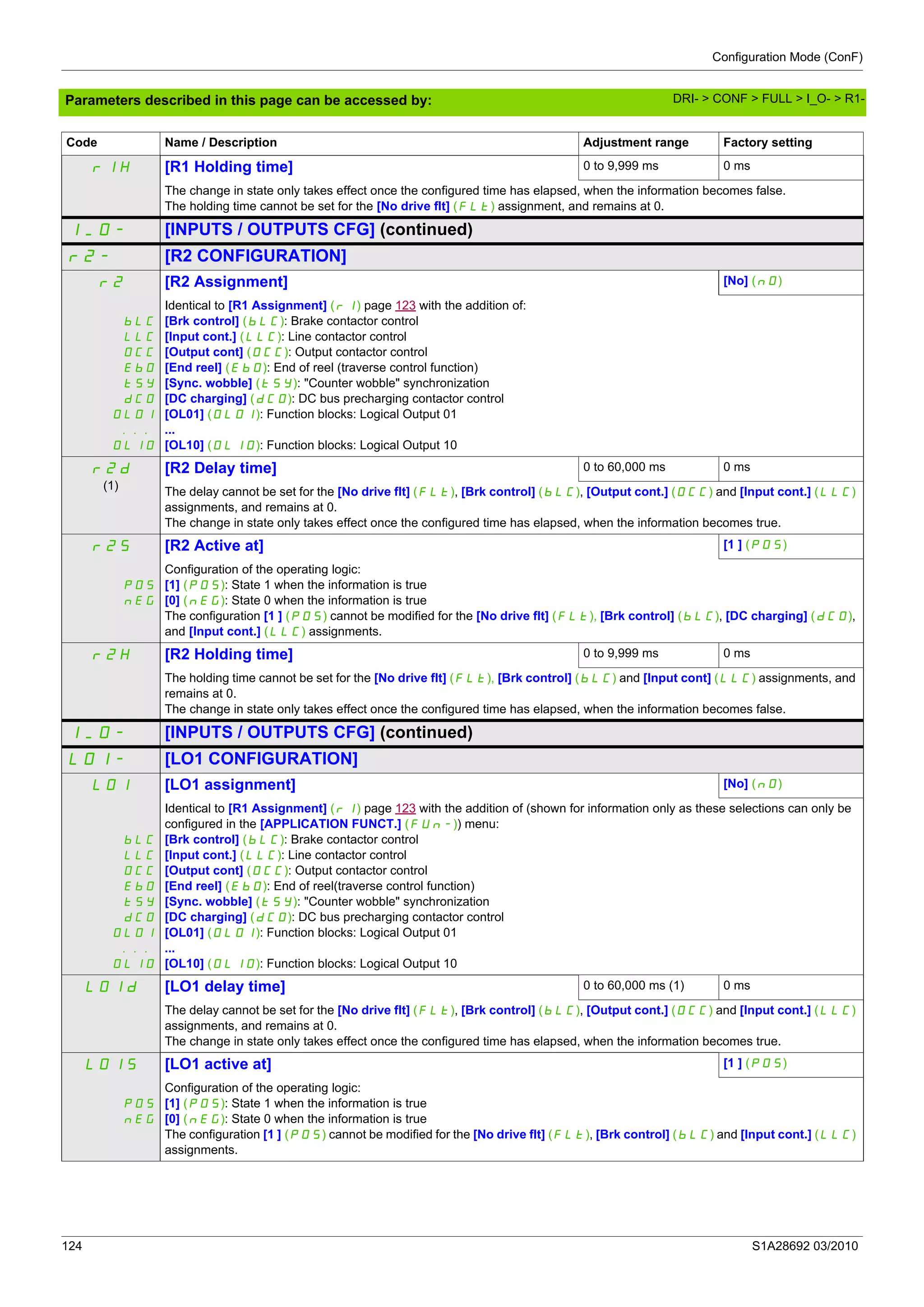 Configuration Mode (ConF)
124 S1A28692 03/2010
Parameters described in this page can be accessed by:
r1H [R1 Holding time] 0 to 9,999 ms 0 ms
The change in state only takes effect once the configured time has elapsed, when the information becomes false.
The holding time cannot be set for the [No drive flt] (FLt) assignment, and remains at 0.
I_O- [INPUTS / OUTPUTS CFG] (continued)
r2- [R2 CONFIGURATION]
r2 [R2 Assignment] [No] (nO)
bLC
LLC
OCC
EbO
tSY
dCO
OL01
...
OL10
Identical to [R1 Assignment] (r1) page 123 with the addition of:
[Brk control] (bLC): Brake contactor control
[Input cont.] (LLC): Line contactor control
[Output cont] (OCC): Output contactor control
[End reel] (EbO): End of reel (traverse control function)
[Sync. wobble] (tSY): "Counter wobble" synchronization
[DC charging] (dCO): DC bus precharging contactor control
[OL01] (OL01): Function blocks: Logical Output 01
...
[OL10] (OL10): Function blocks: Logical Output 10
r2d
(1)
[R2 Delay time] 0 to 60,000 ms 0 ms
The delay cannot be set for the [No drive flt] (FLt), [Brk control] (bLC), [Output cont.] (OCC) and [Input cont.] (LLC)
assignments, and remains at 0.
The change in state only takes effect once the configured time has elapsed, when the information becomes true.
r2S [R2 Active at] [1 ] (POS)
POS
nEG
Configuration of the operating logic:
[1] (POS): State 1 when the information is true
[0] (nEG): State 0 when the information is true
The configuration [1 ] (POS) cannot be modified for the [No drive flt] (FLt), [Brk control] (bLC), [DC charging] (dCO),
and [Input cont.] (LLC) assignments.
r2H [R2 Holding time] 0 to 9,999 ms 0 ms
The holding time cannot be set for the [No drive flt] (FLt), [Brk control] (bLC) and [Input cont] (LLC) assignments, and
remains at 0.
The change in state only takes effect once the configured time has elapsed, when the information becomes false.
I_O- [INPUTS / OUTPUTS CFG] (continued)
LO1- [LO1 CONFIGURATION]
LO1 [LO1 assignment] [No] (nO)
bLC
LLC
OCC
EbO
tSY
dCO
OL01
...
OL10
Identical to [R1 Assignment] (r1) page 123 with the addition of (shown for information only as these selections can only be
configured in the [APPLICATION FUNCT.] (FUn-)) menu:
[Brk control] (bLC): Brake contactor control
[Input cont.] (LLC): Line contactor control
[Output cont] (OCC): Output contactor control
[End reel] (EbO): End of reel(traverse control function)
[Sync. wobble] (tSY): "Counter wobble" synchronization
[DC charging] (dCO): DC bus precharging contactor control
[OL01] (OL01): Function blocks: Logical Output 01
...
[OL10] (OL10): Function blocks: Logical Output 10
LO1d [LO1 delay time] 0 to 60,000 ms (1) 0 ms
The delay cannot be set for the [No drive flt] (FLt), [Brk control] (bLC), [Output cont.] (OCC) and [Input cont.] (LLC)
assignments, and remains at 0.
The change in state only takes effect once the configured time has elapsed, when the information becomes true.
LO1S [LO1 active at] [1 ] (POS)
POS
nEG
Configuration of the operating logic:
[1] (POS): State 1 when the information is true
[0] (nEG): State 0 when the information is true
The configuration [1 ] (POS) cannot be modified for the [No drive flt] (FLt), [Brk control] (bLC) and [Input cont.] (LLC)
assignments.
Code Name / Description Adjustment range Factory setting
DRI- > CONF > FULL > I_O- > R1-
 
