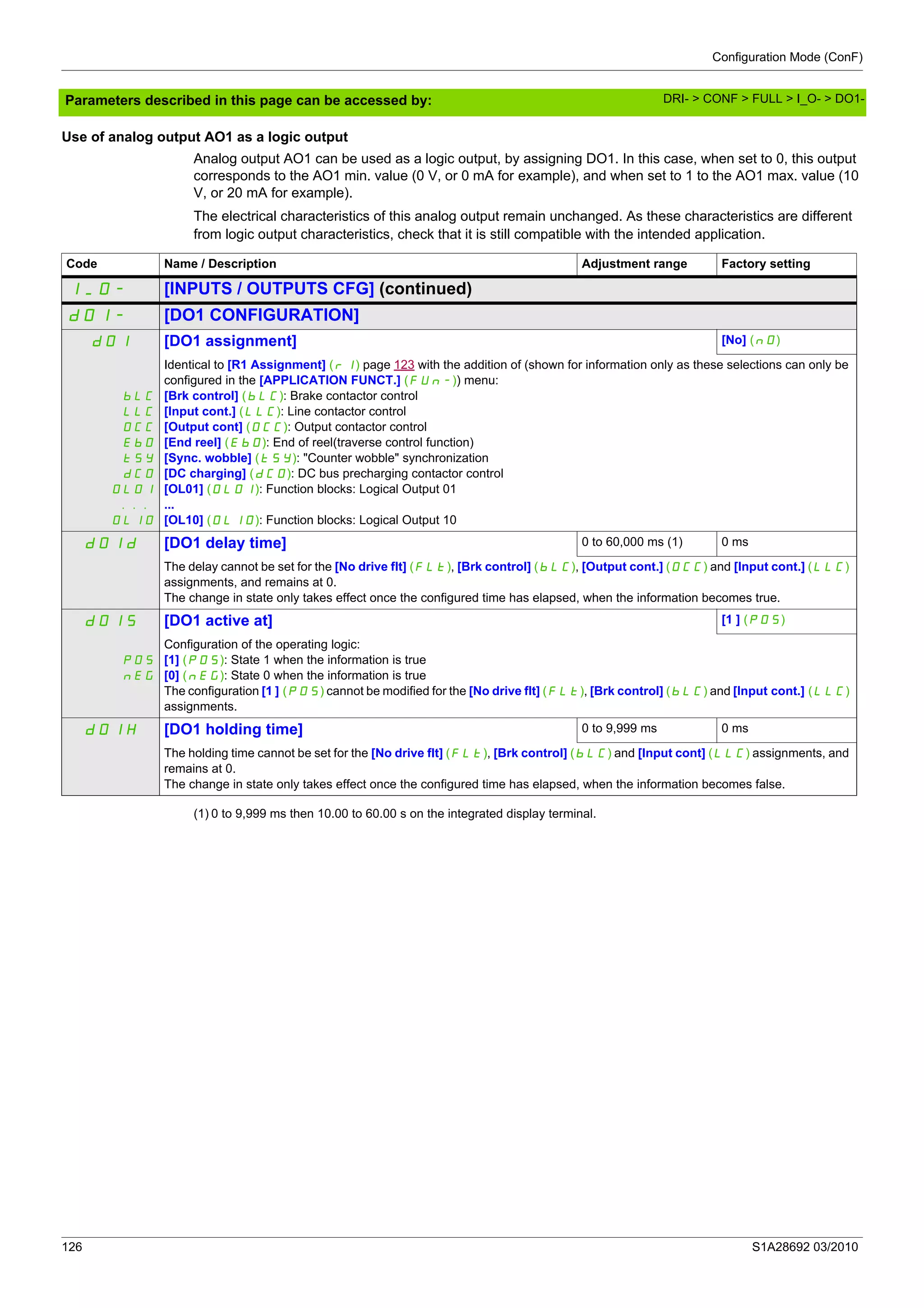 Configuration Mode (ConF)
126 S1A28692 03/2010
Parameters described in this page can be accessed by:
Use of analog output AO1 as a logic output
Analog output AO1 can be used as a logic output, by assigning DO1. In this case, when set to 0, this output
corresponds to the AO1 min. value (0 V, or 0 mA for example), and when set to 1 to the AO1 max. value (10
V, or 20 mA for example).
The electrical characteristics of this analog output remain unchanged. As these characteristics are different
from logic output characteristics, check that it is still compatible with the intended application.
(1) 0 to 9,999 ms then 10.00 to 60.00 s on the integrated display terminal.
Code Name / Description Adjustment range Factory setting
I_O- [INPUTS / OUTPUTS CFG] (continued)
dO1- [DO1 CONFIGURATION]
dO1 [DO1 assignment] [No] (nO)
bLC
LLC
OCC
EbO
tSY
dCO
OL01
...
OL10
Identical to [R1 Assignment] (r1) page 123 with the addition of (shown for information only as these selections can only be
configured in the [APPLICATION FUNCT.] (FUn-)) menu:
[Brk control] (bLC): Brake contactor control
[Input cont.] (LLC): Line contactor control
[Output cont] (OCC): Output contactor control
[End reel] (EbO): End of reel(traverse control function)
[Sync. wobble] (tSY): "Counter wobble" synchronization
[DC charging] (dCO): DC bus precharging contactor control
[OL01] (OL01): Function blocks: Logical Output 01
...
[OL10] (OL10): Function blocks: Logical Output 10
dO1d [DO1 delay time] 0 to 60,000 ms (1) 0 ms
The delay cannot be set for the [No drive flt] (FLt), [Brk control] (bLC), [Output cont.] (OCC) and [Input cont.] (LLC)
assignments, and remains at 0.
The change in state only takes effect once the configured time has elapsed, when the information becomes true.
dO1S [DO1 active at] [1 ] (POS)
POS
nEG
Configuration of the operating logic:
[1] (POS): State 1 when the information is true
[0] (nEG): State 0 when the information is true
The configuration [1 ] (POS) cannot be modified for the [No drive flt] (FLt), [Brk control] (bLC) and [Input cont.] (LLC)
assignments.
dO1H [DO1 holding time] 0 to 9,999 ms 0 ms
The holding time cannot be set for the [No drive flt] (FLt), [Brk control] (bLC) and [Input cont] (LLC) assignments, and
remains at 0.
The change in state only takes effect once the configured time has elapsed, when the information becomes false.
DRI- > CONF > FULL > I_O- > DO1-
 