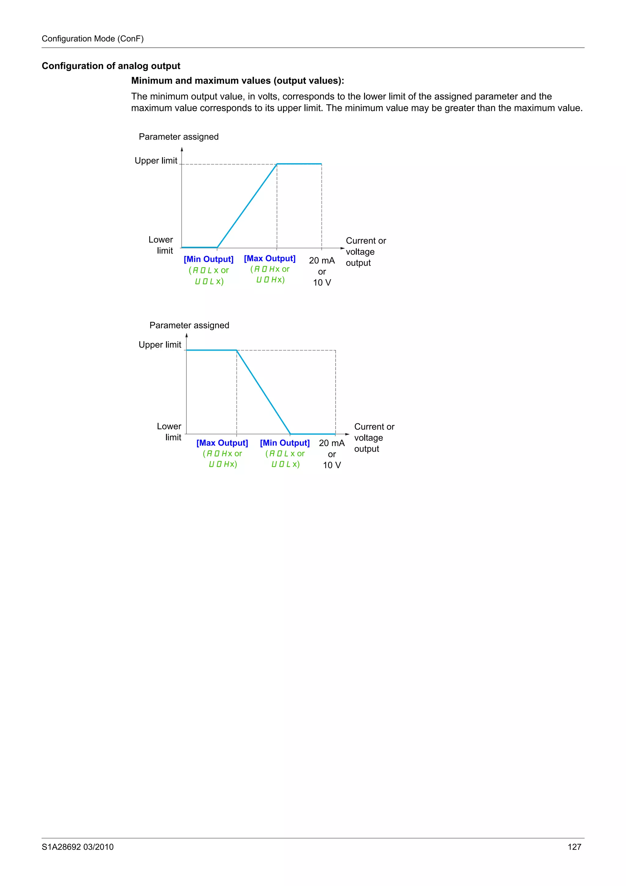 Configuration Mode (ConF)
S1A28692 03/2010 127
Configuration of analog output
Minimum and maximum values (output values):
The minimum output value, in volts, corresponds to the lower limit of the assigned parameter and the
maximum value corresponds to its upper limit. The minimum value may be greater than the maximum value.
Parameter assigned
Upper limit
[Min Output]
(AOLx or
UOLx)
[Max Output]
(AOHx or
UOHx)
20 mA
or
10 V
Current or
voltage
output
Lower
limit
Parameter assigned
[Min Output]
(AOLx or
UOLx)
[Max Output]
(AOHx or
UOHx)
20 mA
or
10 V
Current or
voltage
output
Upper limit
Lower
limit
 