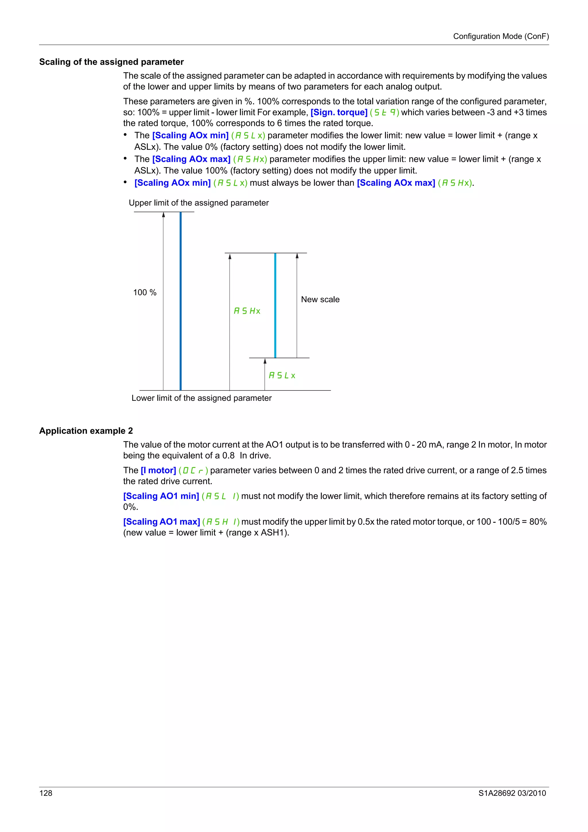 Configuration Mode (ConF)
128 S1A28692 03/2010
Scaling of the assigned parameter
The scale of the assigned parameter can be adapted in accordance with requirements by modifying the values
of the lower and upper limits by means of two parameters for each analog output.
These parameters are given in %. 100% corresponds to the total variation range of the configured parameter,
so: 100% = upper limit - lower limit For example, [Sign. torque] (Stq) which varies between -3 and +3 times
the rated torque, 100% corresponds to 6 times the rated torque.
• The [Scaling AOx min] (ASLx) parameter modifies the lower limit: new value = lower limit + (range x
ASLx). The value 0% (factory setting) does not modify the lower limit.
• The [Scaling AOx max] (ASHx) parameter modifies the upper limit: new value = lower limit + (range x
ASLx). The value 100% (factory setting) does not modify the upper limit.
• [Scaling AOx min] (ASLx) must always be lower than [Scaling AOx max] (ASHx).
Application example 2
The value of the motor current at the AO1 output is to be transferred with 0 - 20 mA, range 2 In motor, In motor
being the equivalent of a 0.8 In drive.
The [I motor] (OCr) parameter varies between 0 and 2 times the rated drive current, or a range of 2.5 times
the rated drive current.
[Scaling AO1 min] (ASL1) must not modify the lower limit, which therefore remains at its factory setting of
0%.
[Scaling AO1 max] (ASH1) must modify the upper limit by 0.5x the rated motor torque, or 100 - 100/5 = 80%
(new value = lower limit + (range x ASH1).
Upper limit of the assigned parameter
Lower limit of the assigned parameter
New scale
100 %
ASLx
ASHx
 