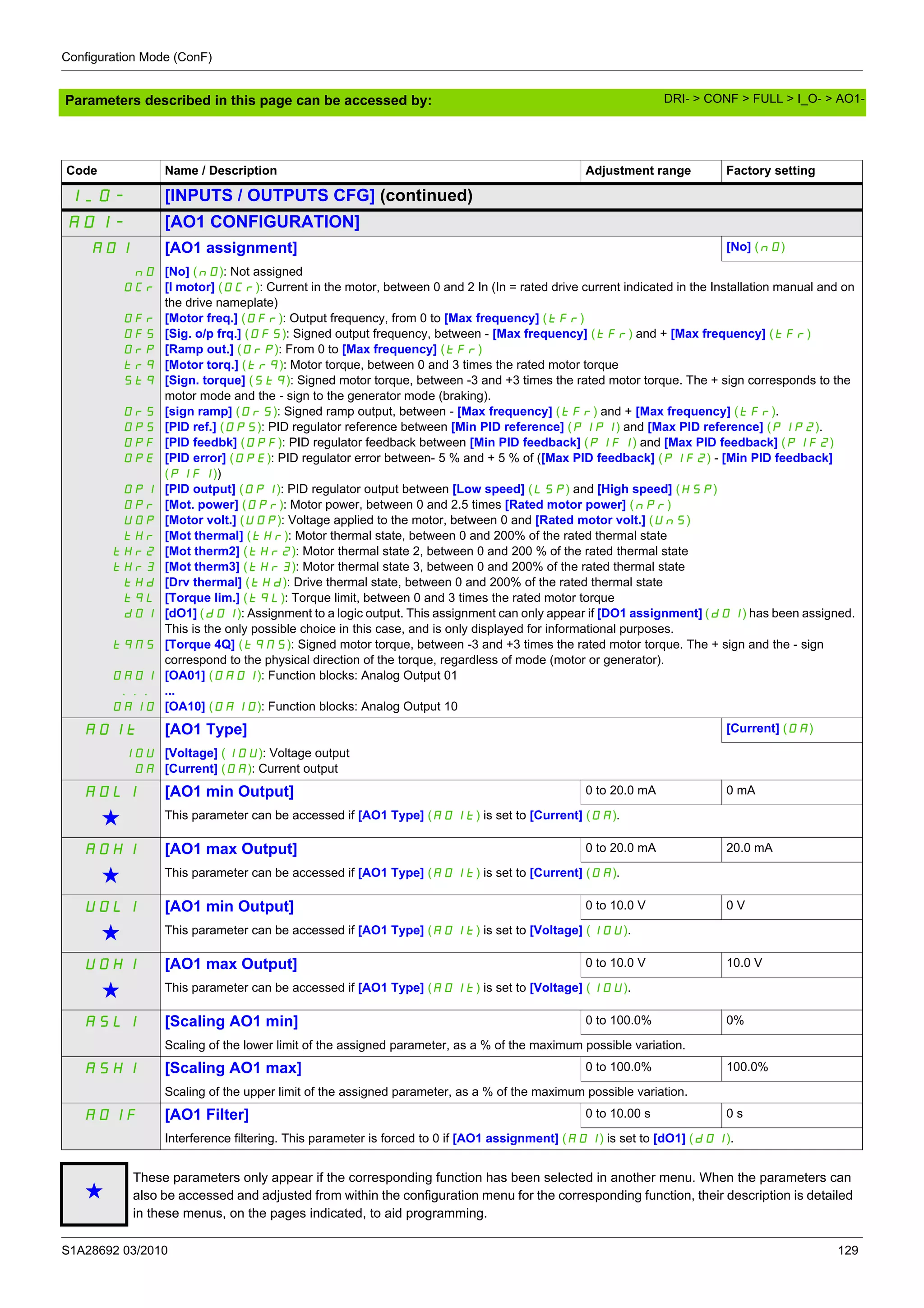 Configuration Mode (ConF)
S1A28692 03/2010 129
Parameters described in this page can be accessed by:
Code Name / Description Adjustment range Factory setting
I_O- [INPUTS / OUTPUTS CFG] (continued)
AO1- [AO1 CONFIGURATION]
AO1 [AO1 assignment] [No] (nO)
nO
OCr
OFr
OFS
OrP
trq
Stq
OrS
OPS
OPF
OPE
OPI
OPr
UOP
tHr
tHr2
tHr3
tHd
tqL
d01
tqMS
OA01
...
OA10
[No] (nO): Not assigned
[I motor] (OCr): Current in the motor, between 0 and 2 In (In = rated drive current indicated in the Installation manual and on
the drive nameplate)
[Motor freq.] (OFr): Output frequency, from 0 to [Max frequency] (tFr)
[Sig. o/p frq.] (OFS): Signed output frequency, between - [Max frequency] (tFr) and + [Max frequency] (tFr)
[Ramp out.] (OrP): From 0 to [Max frequency] (tFr)
[Motor torq.] (trq): Motor torque, between 0 and 3 times the rated motor torque
[Sign. torque] (Stq): Signed motor torque, between -3 and +3 times the rated motor torque. The + sign corresponds to the
motor mode and the - sign to the generator mode (braking).
[sign ramp] (OrS): Signed ramp output, between - [Max frequency] (tFr) and + [Max frequency] (tFr).
[PID ref.] (OPS): PID regulator reference between [Min PID reference] (PIP1) and [Max PID reference] (PIP2).
[PID feedbk] (OPF): PID regulator feedback between [Min PID feedback] (PIF1) and [Max PID feedback] (PIF2)
[PID error] (OPE): PID regulator error between- 5 % and + 5 % of ([Max PID feedback] (PIF2) - [Min PID feedback]
(PIF1))
[PID output] (OPI): PID regulator output between [Low speed] (LSP) and [High speed] (HSP)
[Mot. power] (OPr): Motor power, between 0 and 2.5 times [Rated motor power] (nPr)
[Motor volt.] (UOP): Voltage applied to the motor, between 0 and [Rated motor volt.] (UnS)
[Mot thermal] (tHr): Motor thermal state, between 0 and 200% of the rated thermal state
[Mot therm2] (tHr2): Motor thermal state 2, between 0 and 200 % of the rated thermal state
[Mot therm3] (tHr3): Motor thermal state 3, between 0 and 200% of the rated thermal state
[Drv thermal] (tHd): Drive thermal state, between 0 and 200% of the rated thermal state
[Torque lim.] (tqL): Torque limit, between 0 and 3 times the rated motor torque
[dO1] (dO1): Assignment to a logic output. This assignment can only appear if [DO1 assignment] (dO1) has been assigned.
This is the only possible choice in this case, and is only displayed for informational purposes.
[Torque 4Q] (tqMS): Signed motor torque, between -3 and +3 times the rated motor torque. The + sign and the - sign
correspond to the physical direction of the torque, regardless of mode (motor or generator).
[OA01] (OA01): Function blocks: Analog Output 01
...
[OA10] (OA10): Function blocks: Analog Output 10
AO1t [AO1 Type] [Current] (0A)
10U
0A
[Voltage] (10U): Voltage output
[Current] (0A): Current output
AOL1 [AO1 min Output] 0 to 20.0 mA 0 mA
g This parameter can be accessed if [AO1 Type] (AO1t) is set to [Current] (0A).
AOH1 [AO1 max Output] 0 to 20.0 mA 20.0 mA
g This parameter can be accessed if [AO1 Type] (AO1t) is set to [Current] (0A).
UOL1 [AO1 min Output] 0 to 10.0 V 0 V
g This parameter can be accessed if [AO1 Type] (AO1t) is set to [Voltage] (10U).
UOH1 [AO1 max Output] 0 to 10.0 V 10.0 V
g This parameter can be accessed if [AO1 Type] (AO1t) is set to [Voltage] (10U).
ASL1 [Scaling AO1 min] 0 to 100.0% 0%
Scaling of the lower limit of the assigned parameter, as a % of the maximum possible variation.
ASH1 [Scaling AO1 max] 0 to 100.0% 100.0%
Scaling of the upper limit of the assigned parameter, as a % of the maximum possible variation.
AO1F [AO1 Filter] 0 to 10.00 s 0 s
Interference filtering. This parameter is forced to 0 if [AO1 assignment] (AO1) is set to [dO1] (dO1).
g
These parameters only appear if the corresponding function has been selected in another menu. When the parameters can
also be accessed and adjusted from within the configuration menu for the corresponding function, their description is detailed
in these menus, on the pages indicated, to aid programming.
DRI- > CONF > FULL > I_O- > AO1-
 