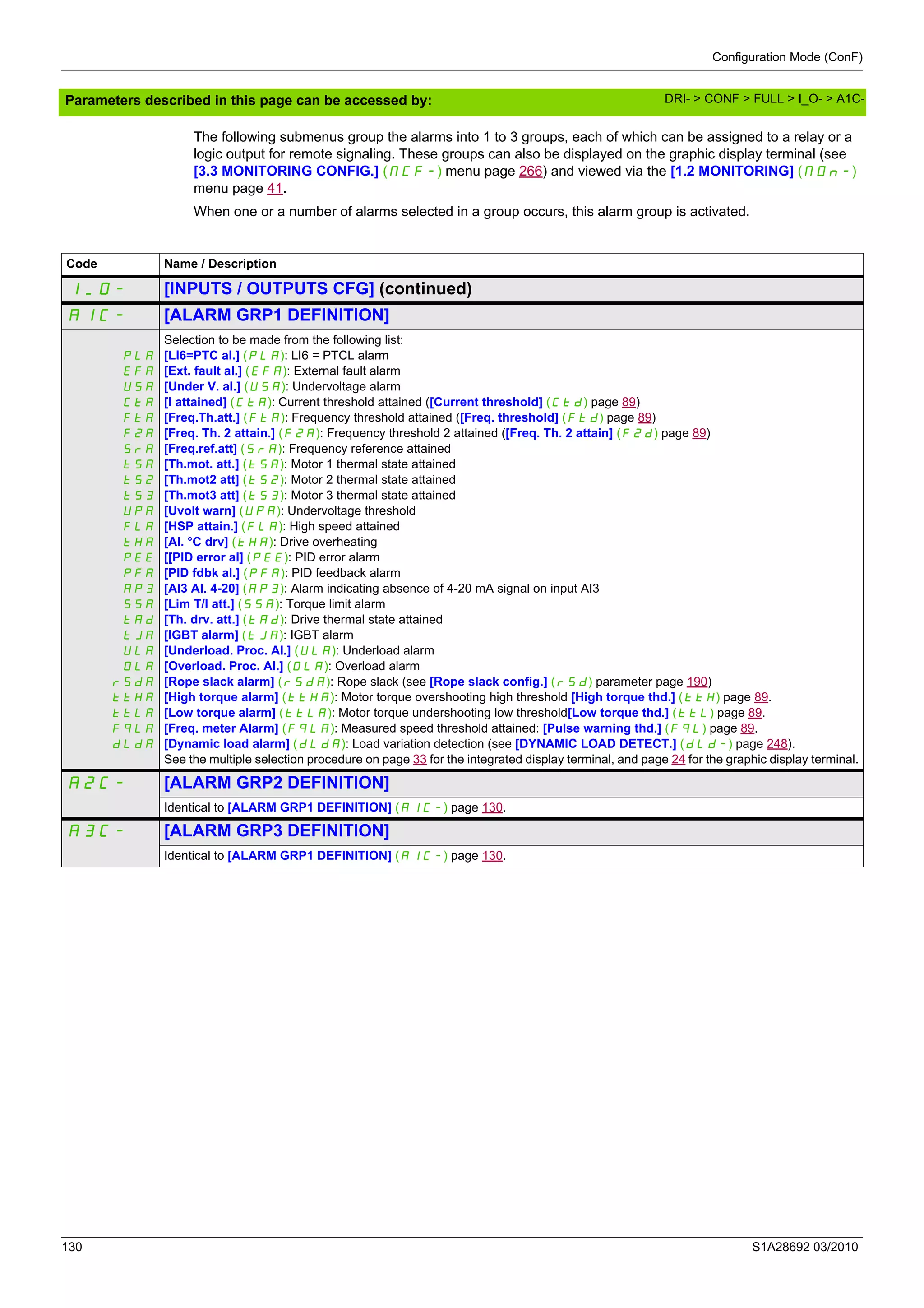 Configuration Mode (ConF)
130 S1A28692 03/2010
Parameters described in this page can be accessed by:
The following submenus group the alarms into 1 to 3 groups, each of which can be assigned to a relay or a
logic output for remote signaling. These groups can also be displayed on the graphic display terminal (see
[3.3 MONITORING CONFIG.] (MCF-) menu page 266) and viewed via the [1.2 MONITORING] (MOn-)
menu page 41.
When one or a number of alarms selected in a group occurs, this alarm group is activated.
Code Name / Description
I_O- [INPUTS / OUTPUTS CFG] (continued)
A1C- [ALARM GRP1 DEFINITION]
PLA
EFA
USA
CtA
FtA
F2A
SrA
tSA
tS2
tS3
UPA
FLA
tHA
PEE
PFA
AP3
SSA
tAd
tJA
ULA
OLA
rSdA
ttHA
ttLA
FqLA
dLdA
Selection to be made from the following list:
[LI6=PTC al.] (PLA): LI6 = PTCL alarm
[Ext. fault al.] (EFA): External fault alarm
[Under V. al.] (USA): Undervoltage alarm
[I attained] (CtA): Current threshold attained ([Current threshold] (Ctd) page 89)
[Freq.Th.att.] (FtA): Frequency threshold attained ([Freq. threshold] (Ftd) page 89)
[Freq. Th. 2 attain.] (F2A): Frequency threshold 2 attained ([Freq. Th. 2 attain] (F2d) page 89)
[Freq.ref.att] (SrA): Frequency reference attained
[Th.mot. att.] (tSA): Motor 1 thermal state attained
[Th.mot2 att] (tS2): Motor 2 thermal state attained
[Th.mot3 att] (tS3): Motor 3 thermal state attained
[Uvolt warn] (UPA): Undervoltage threshold
[HSP attain.] (FLA): High speed attained
[Al. °C drv] (tHA): Drive overheating
[[PID error al] (PEE): PID error alarm
[PID fdbk al.] (PFA): PID feedback alarm
[AI3 Al. 4-20] (AP3): Alarm indicating absence of 4-20 mA signal on input AI3
[Lim T/I att.] (SSA): Torque limit alarm
[Th. drv. att.] (tAd): Drive thermal state attained
[IGBT alarm] (tJA): IGBT alarm
[Underload. Proc. Al.] (ULA): Underload alarm
[Overload. Proc. Al.] (OLA): Overload alarm
[Rope slack alarm] (rSdA): Rope slack (see [Rope slack config.] (rSd) parameter page 190)
[High torque alarm] (ttHA): Motor torque overshooting high threshold [High torque thd.] (ttH) page 89.
[Low torque alarm] (ttLA): Motor torque undershooting low threshold[Low torque thd.] (ttL) page 89.
[Freq. meter Alarm] (FqLA): Measured speed threshold attained: [Pulse warning thd.] (FqL) page 89.
[Dynamic load alarm] (dLdA): Load variation detection (see [DYNAMIC LOAD DETECT.] (dLd-) page 248).
See the multiple selection procedure on page 33 for the integrated display terminal, and page 24 for the graphic display terminal.
A2C- [ALARM GRP2 DEFINITION]
Identical to [ALARM GRP1 DEFINITION] (A1C-) page 130.
A3C- [ALARM GRP3 DEFINITION]
Identical to [ALARM GRP1 DEFINITION] (A1C-) page 130.
DRI- > CONF > FULL > I_O- > A1C-
 
