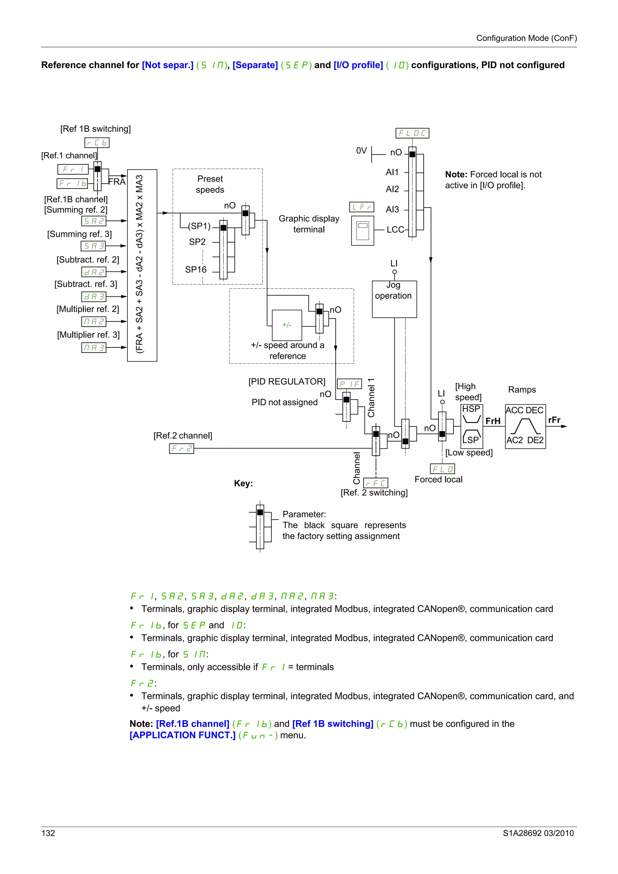 Configuration Mode (ConF)
132 S1A28692 03/2010
Reference channel for [Not separ.] (SIM), [Separate] (SEP) and [I/O profile] (IO) configurations, PID not configured
Fr1, SA2, SA3, dA2, dA3, MA2, MA3:
• Terminals, graphic display terminal, integrated Modbus, integrated CANopen®, communication card
Fr1b, for SEP and IO:
• Terminals, graphic display terminal, integrated Modbus, integrated CANopen®, communication card
Fr1b, for SIM:
• Terminals, only accessible if Fr1 = terminals
Fr2:
• Terminals, graphic display terminal, integrated Modbus, integrated CANopen®, communication card, and
+/- speed
Note: [Ref.1B channel] (Fr1b) and [Ref 1B switching] (rCb) must be configured in the
[APPLICATION FUNCT.] (Fun-) menu.
H/>
72H
279/
:52
H2/
2H%
279
;-%
;-&
@-%
@-&
8-%
8-&
2H$
2H$>
+/- speed around a
reference
Preset
speeds
Jog
operation
PID not assigned
Graphic display
terminal
Forced local
Ramps
Parameter:
The black square represents
the factory setting assignment
Key:
Channel1
Channel
[Ref 1B switching]
[Ref.1 channel]
[Ref.1B channel]
[Summing ref. 2]
[Summing ref. 3]
[Subtract. ref. 2]
[Subtract. ref. 3]
[Multiplier ref. 2]
[Low speed]
[Multiplier ref. 3]
[PID REGULATOR]
AI1
[Ref.2 channel]
[Ref. 2 switching]
(FRA+SA2+SA3-dA2-dA3)xMA2xMA3
(SP1)
SP2
SP16
LI
LCC
FRA
nO
[High
speed]
nO
nO
nO
nO
FrH rFr
AI2
AI3
HSP
LSP
ACC DEC
AC2 DE2
LI
nO0V
Note: Forced local is not
active in [I/O profile].
 