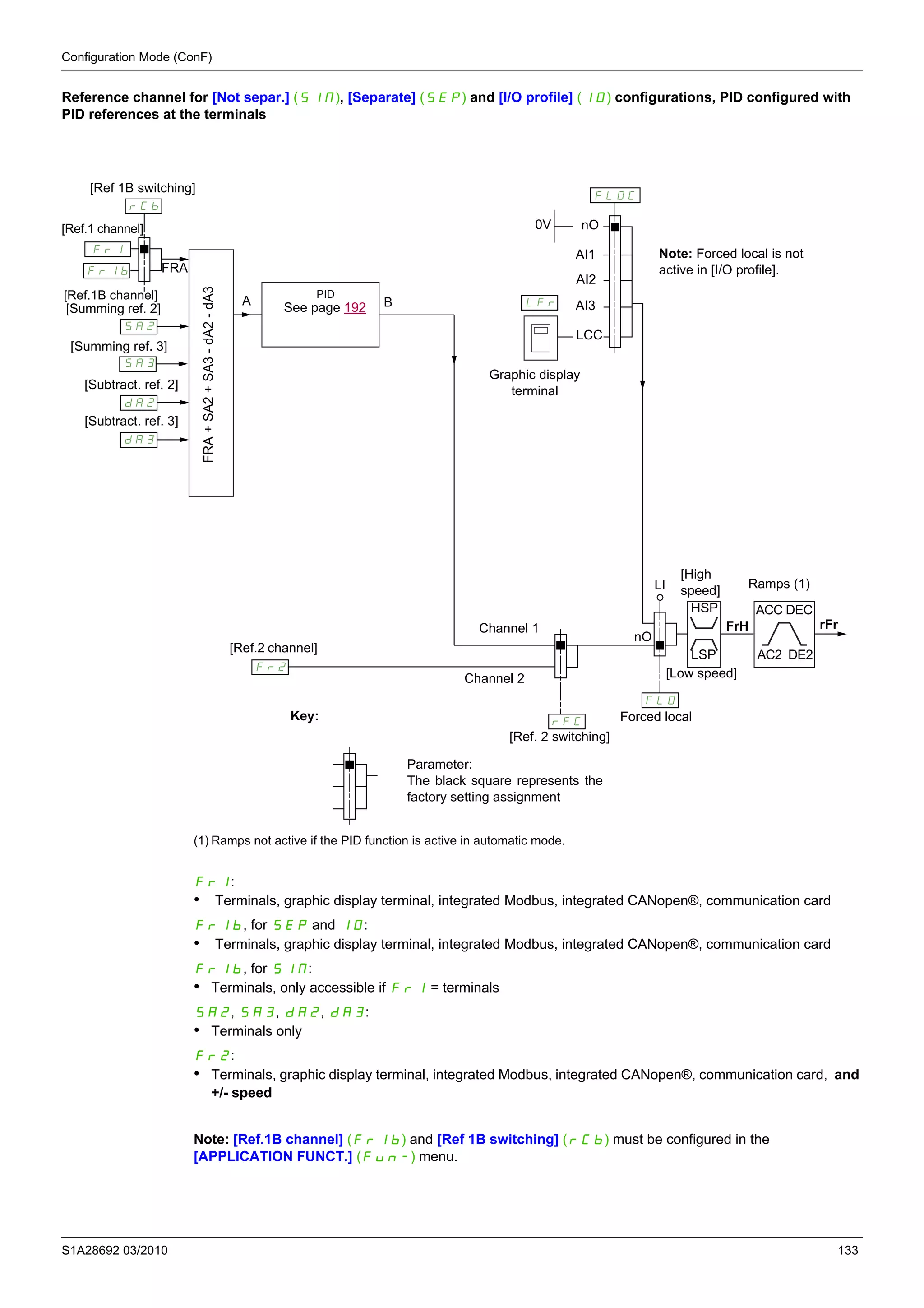 Configuration Mode (ConF)
S1A28692 03/2010 133
Reference channel for [Not separ.] (SIM), [Separate] (SEP) and [I/O profile] (IO) configurations, PID configured with
PID references at the terminals
(1) Ramps not active if the PID function is active in automatic mode.
Fr1:
• Terminals, graphic display terminal, integrated Modbus, integrated CANopen®, communication card
Fr1b, for SEP and IO:
• Terminals, graphic display terminal, integrated Modbus, integrated CANopen®, communication card
Fr1b, for SIM:
• Terminals, only accessible if Fr1 = terminals
SA2, SA3, dA2, dA3:
• Terminals only
Fr2:
• Terminals, graphic display terminal, integrated Modbus, integrated CANopen®, communication card, and
+/- speed
Note: [Ref.1B channel] (Fr1b) and [Ref 1B switching] (rCb) must be configured in the
[APPLICATION FUNCT.] (Fun-) menu.
H/>
72H
279/
H2/
2H%
279
;-%
;-&
@-%
@-&
2H$
2H$>
Graphic display
terminal
Ramps (1)
Parameter:
The black square represents the
factory setting assignment
Key:
Channel 1
Channel 2
PID
See page 192
A
Forced local
[Ref 1B switching]
[Ref.1 channel]
[Ref.1B channel]
[Summing ref. 2]
[Summing ref. 3]
[Subtract. ref. 2]
[Subtract. ref. 3]
[Low speed]
AI1
[Ref.2 channel]
[Ref. 2 switching]
FRA+SA2+SA3-dA2-dA3
B
LCC
FRA
[High
speed]
nO
FrH rFr
AI2
AI3
HSP
LSP
ACC DEC
AC2 DE2
LI
nO0V
Note: Forced local is not
active in [I/O profile].
 
