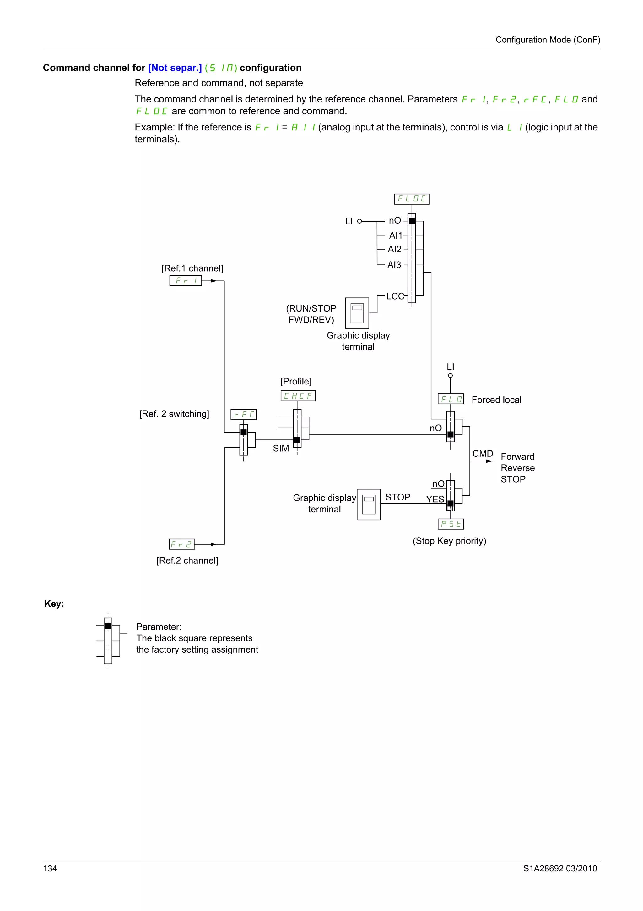 Configuration Mode (ConF)
134 S1A28692 03/2010
Command channel for [Not separ.] (SIM) configuration
Reference and command, not separate
The command channel is determined by the reference channel. Parameters Fr1, Fr2, rFC, FLO and
FLOC are common to reference and command.
Example: If the reference is Fr1 = AI1 (analog input at the terminals), control is via LI (logic input at the
terminals).
279/
/4/2
H2/
2H%
279
:;I
2H$
(Stop Key priority)
Forced local
Parameter:
The black square represents
the factory setting assignment
Forward
Reverse
STOP
Graphic display
terminal
Key:
Graphic display
terminal
LI
AI1
(RUN/STOP
FWD/REV)
LCC
nO
AI2
AI3
LI
[Ref.1 channel]
[Ref.2 channel]
[Ref. 2 switching]
[Profile]
YES
SIM
STOP
CMD
LI
nO
nO
 