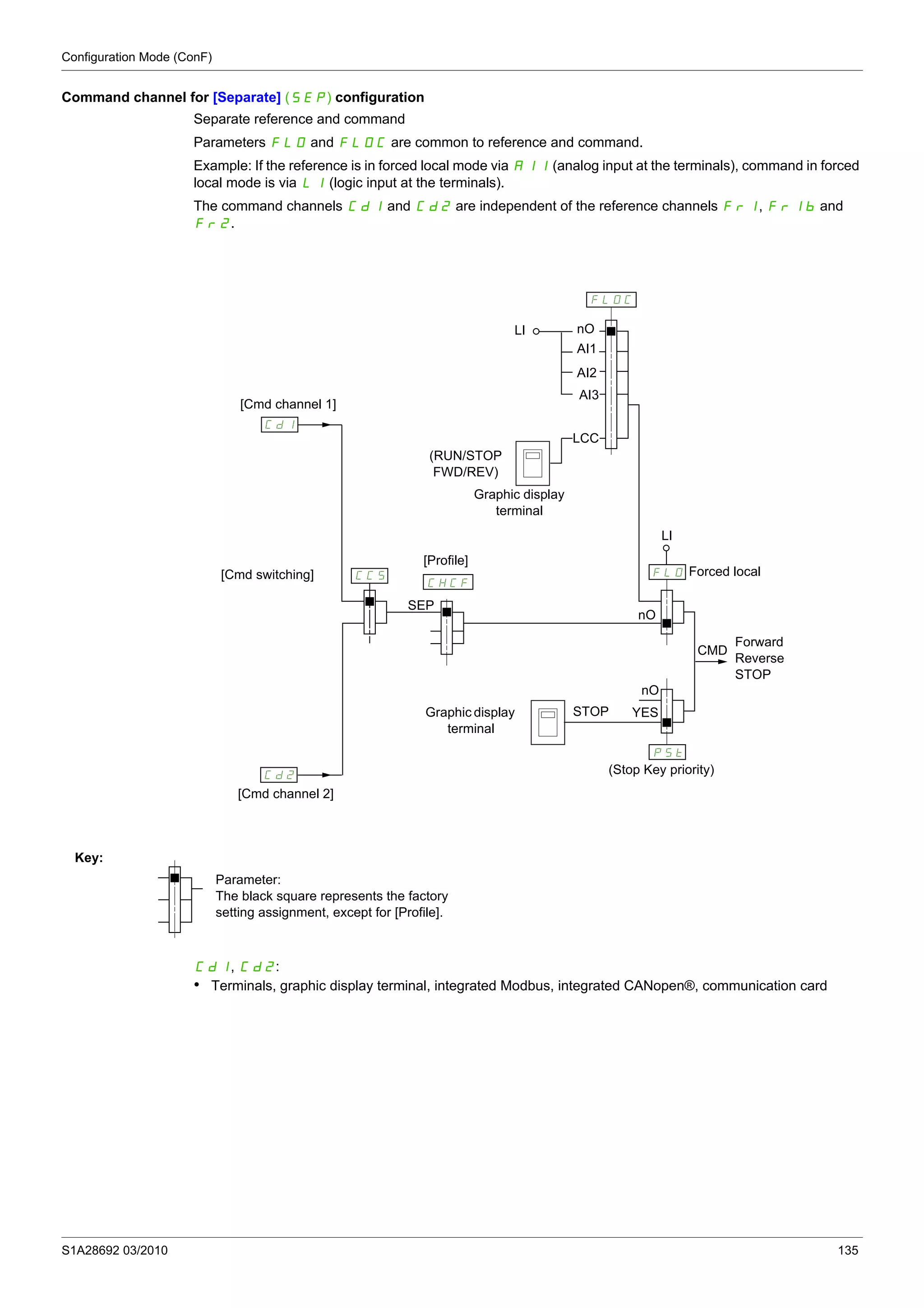 Configuration Mode (ConF)
S1A28692 03/2010 135
Command channel for [Separate] (SEP) configuration
Separate reference and command
Parameters FLO and FLOC are common to reference and command.
Example: If the reference is in forced local mode via AI1 (analog input at the terminals), command in forced
local mode is via LI (logic input at the terminals).
The command channels Cd1 and Cd2 are independent of the reference channels Fr1, Fr1b and
Fr2.
Cd1, Cd2:
• Terminals, graphic display terminal, integrated Modbus, integrated CANopen®, communication card
279/
/4/2
//;
/@%
279
:;I
/@$
(Stop Key priority)
Forced local
Parameter:
The black square represents the factory
setting assignment, except for [Profile].
Forward
Reverse
STOP
Graphic display
terminal
Key:
Graphic display
terminal
LI
AI1
(RUN/STOP
FWD/REV)
LCC
nO
AI2
AI3
[Cmd channel 1]
[Cmd channel 2]
[Cmd switching]
[Profile]
YES
SEP
STOP
CMD
LI
nO
nO
 