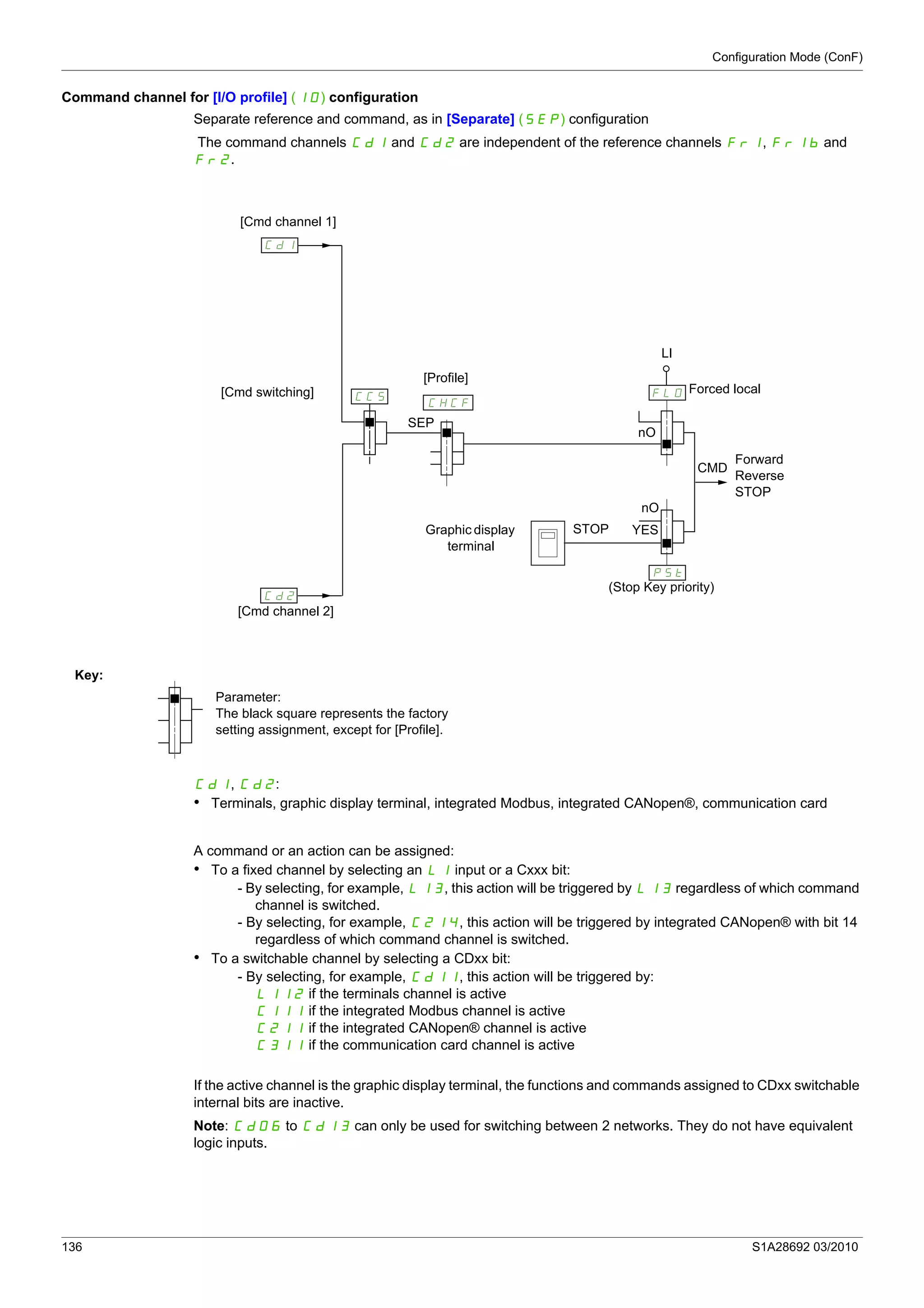 Configuration Mode (ConF)
136 S1A28692 03/2010
Command channel for [I/O profile] (IO) configuration
Separate reference and command, as in [Separate] (SEP) configuration
The command channels Cd1 and Cd2 are independent of the reference channels Fr1, Fr1b and
Fr2.
Cd1, Cd2:
• Terminals, graphic display terminal, integrated Modbus, integrated CANopen®, communication card
A command or an action can be assigned:
• To a fixed channel by selecting an LI input or a Cxxx bit:
- By selecting, for example, LI3, this action will be triggered by LI3 regardless of which command
channel is switched.
- By selecting, for example, C214, this action will be triggered by integrated CANopen® with bit 14
regardless of which command channel is switched.
• To a switchable channel by selecting a CDxx bit:
- By selecting, for example, Cd11, this action will be triggered by:
LI12 if the terminals channel is active
C111 if the integrated Modbus channel is active
C211 if the integrated CANopen® channel is active
C311 if the communication card channel is active
If the active channel is the graphic display terminal, the functions and commands assigned to CDxx switchable
internal bits are inactive.
Note: Cd06 to Cd13 can only be used for switching between 2 networks. They do not have equivalent
logic inputs.
/4/2
//;
/@%
279
:;I
/@$
(Stop Key priority)
Forced local
Parameter:
The black square represents the factory
setting assignment, except for [Profile].
Forward
Reverse
STOP
Key:
Graphic display
terminal
nO
[Cmd channel 1]
[Cmd channel 2]
[Cmd switching]
[Profile]
YES
SEP
STOP
CMD
LI
nO
 