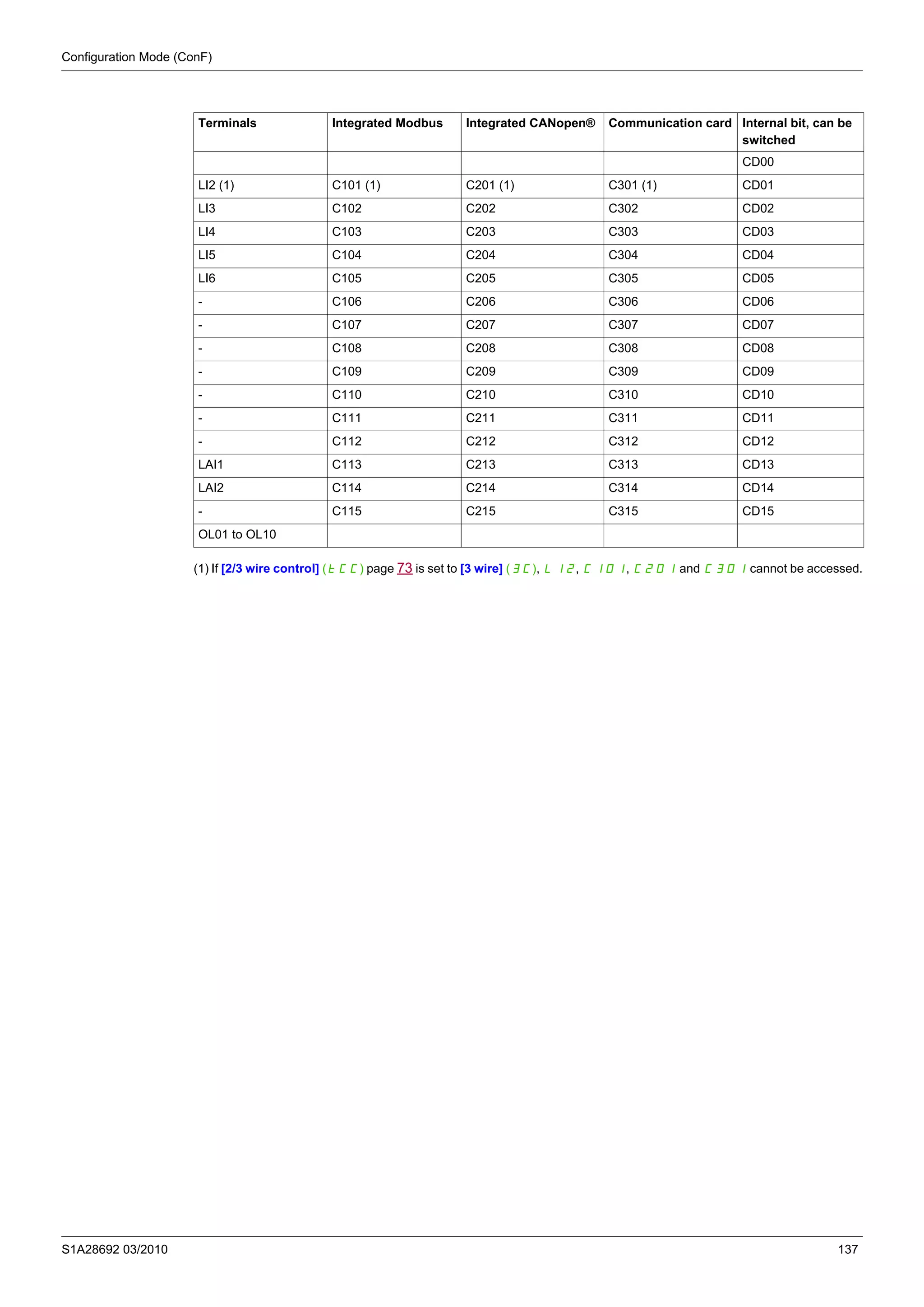 Configuration Mode (ConF)
S1A28692 03/2010 137
(1) If [2/3 wire control] (tCC) page 73 is set to [3 wire] (3C), LI2, C101, C201 and C301 cannot be accessed.
Terminals Integrated Modbus Integrated CANopen® Communication card Internal bit, can be
switched
CD00
LI2 (1) C101 (1) C201 (1) C301 (1) CD01
LI3 C102 C202 C302 CD02
LI4 C103 C203 C303 CD03
LI5 C104 C204 C304 CD04
LI6 C105 C205 C305 CD05
- C106 C206 C306 CD06
- C107 C207 C307 CD07
- C108 C208 C308 CD08
- C109 C209 C309 CD09
- C110 C210 C310 CD10
- C111 C211 C311 CD11
- C112 C212 C312 CD12
LAI1 C113 C213 C313 CD13
LAI2 C114 C214 C314 CD14
- C115 C215 C315 CD15
OL01 to OL10
 