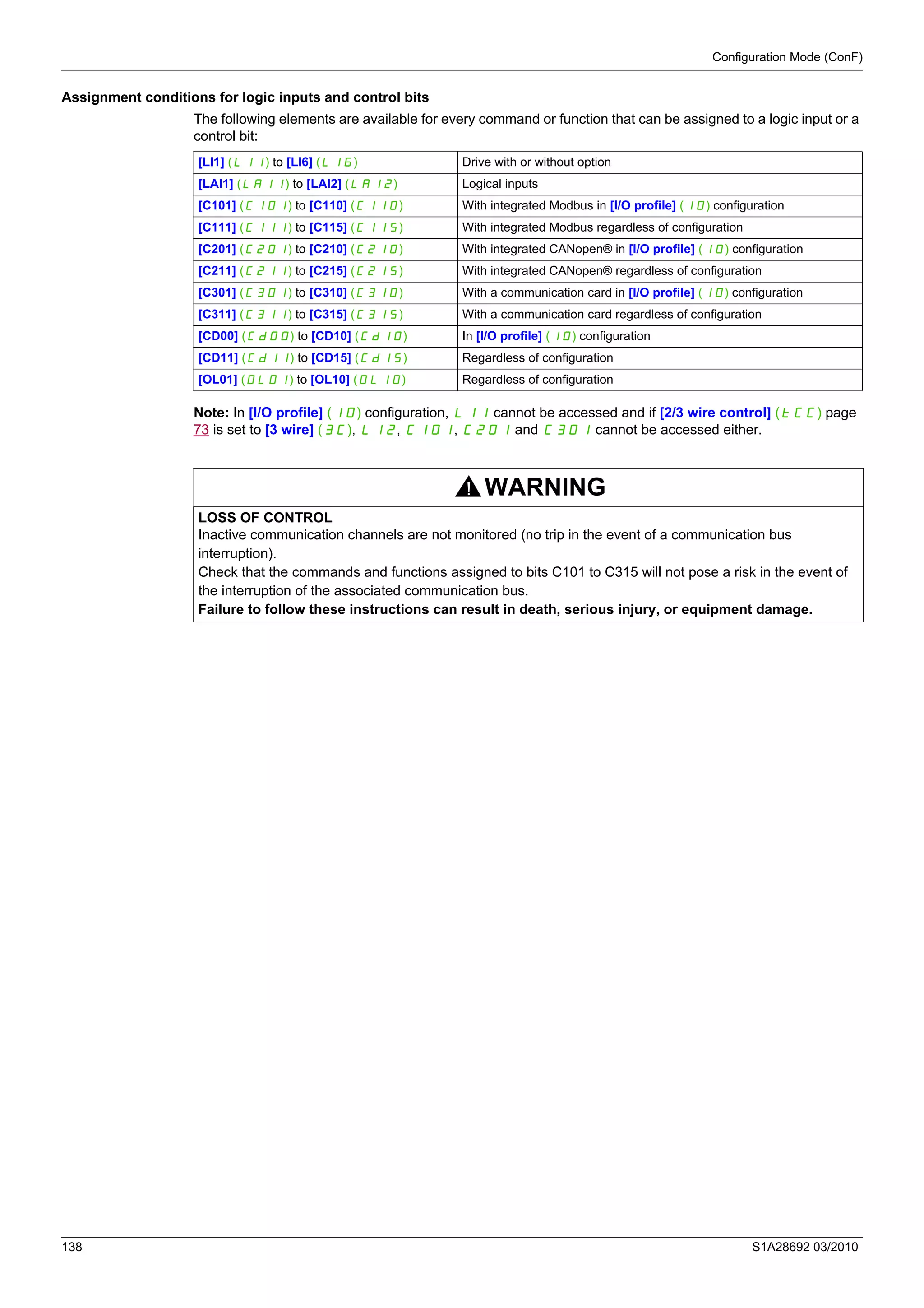 Configuration Mode (ConF)
138 S1A28692 03/2010
Assignment conditions for logic inputs and control bits
The following elements are available for every command or function that can be assigned to a logic input or a
control bit:
Note: In [I/O profile] (IO) configuration, LI1 cannot be accessed and if [2/3 wire control] (tCC) page
73 is set to [3 wire] (3C), LI2, C101, C201 and C301 cannot be accessed either.
[LI1] (LI1) to [LI6] (LI6) Drive with or without option
[LAI1] (LAI1) to [LAI2] (LAI2) Logical inputs
[C101] (C101) to [C110] (C110) With integrated Modbus in [I/O profile] (IO) configuration
[C111] (C111) to [C115] (C115) With integrated Modbus regardless of configuration
[C201] (C201) to [C210] (C210) With integrated CANopen® in [I/O profile] (IO) configuration
[C211] (C211) to [C215] (C215) With integrated CANopen® regardless of configuration
[C301] (C301) to [C310] (C310) With a communication card in [I/O profile] (IO) configuration
[C311] (C311) to [C315] (C315) With a communication card regardless of configuration
[CD00] (Cd00) to [CD10] (Cd10) In [I/O profile] (IO) configuration
[CD11] (Cd11) to [CD15] (Cd15) Regardless of configuration
[OL01] (OL01) to [OL10] (OL10) Regardless of configuration
WARNING
LOSS OF CONTROL
Inactive communication channels are not monitored (no trip in the event of a communication bus
interruption).
Check that the commands and functions assigned to bits C101 to C315 will not pose a risk in the event of
the interruption of the associated communication bus.
Failure to follow these instructions can result in death, serious injury, or equipment damage.
 