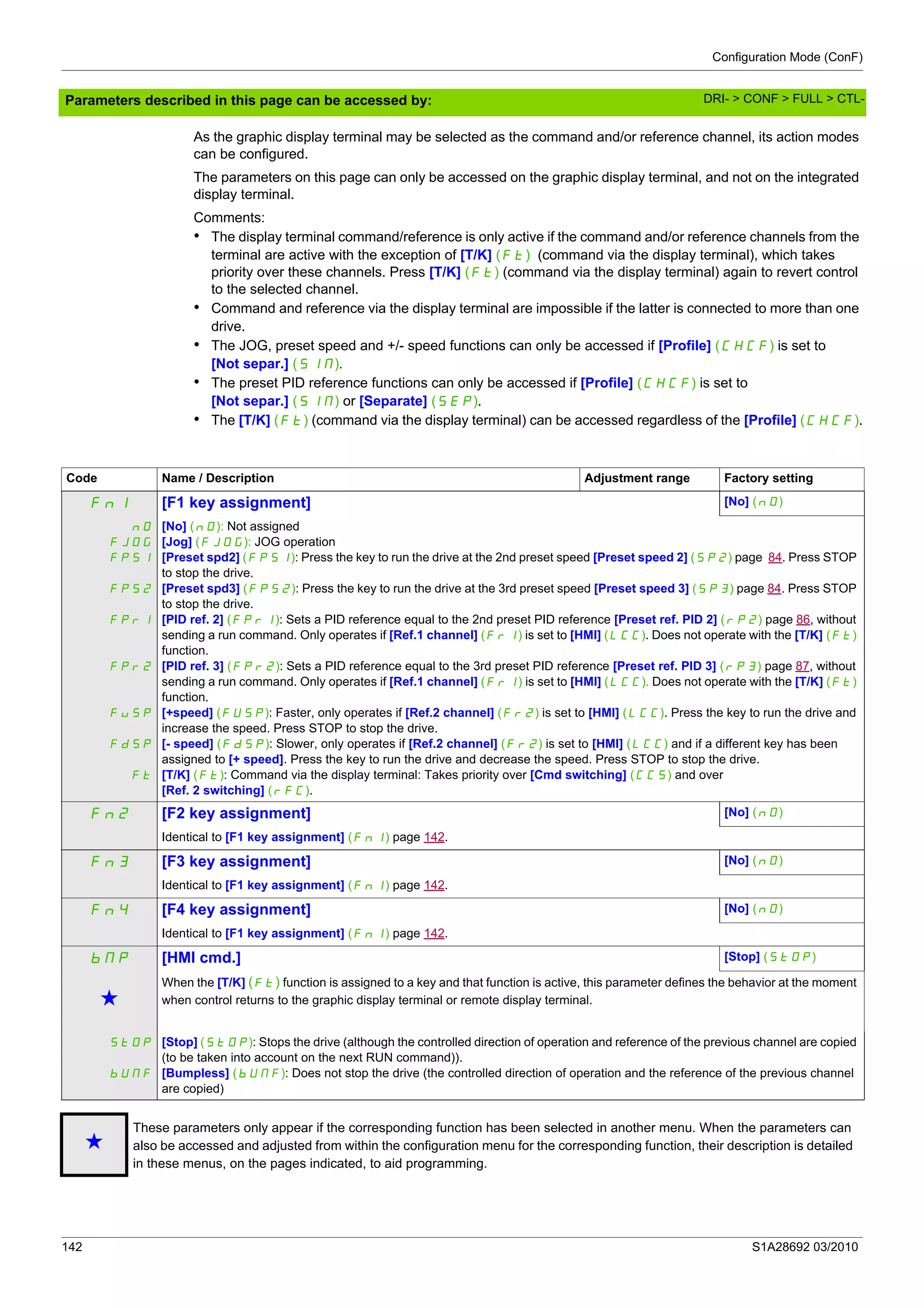 Configuration Mode (ConF)
142 S1A28692 03/2010
Parameters described in this page can be accessed by:
As the graphic display terminal may be selected as the command and/or reference channel, its action modes
can be configured.
The parameters on this page can only be accessed on the graphic display terminal, and not on the integrated
display terminal.
Comments:
• The display terminal command/reference is only active if the command and/or reference channels from the
terminal are active with the exception of [T/K] (Ft) (command via the display terminal), which takes
priority over these channels. Press [T/K] (Ft) (command via the display terminal) again to revert control
to the selected channel.
• Command and reference via the display terminal are impossible if the latter is connected to more than one
drive.
• The JOG, preset speed and +/- speed functions can only be accessed if [Profile] (CHCF) is set to
[Not separ.] (SIM).
• The preset PID reference functions can only be accessed if [Profile] (CHCF) is set to
[Not separ.] (SIM) or [Separate] (SEP).
• The [T/K] (Ft) (command via the display terminal) can be accessed regardless of the [Profile] (CHCF).
Code Name / Description Adjustment range Factory setting
Fn1 [F1 key assignment] [No] (nO)
nO
FJOG
FPS1
FPS2
FPr1
FPr2
FuSP
FdSP
Ft
[No] (nO): Not assigned
[Jog] (FJOG): JOG operation
[Preset spd2] (FPS1): Press the key to run the drive at the 2nd preset speed [Preset speed 2] (SP2) page 84. Press STOP
to stop the drive.
[Preset spd3] (FPS2): Press the key to run the drive at the 3rd preset speed [Preset speed 3] (SP3) page 84. Press STOP
to stop the drive.
[PID ref. 2] (FPr1): Sets a PID reference equal to the 2nd preset PID reference [Preset ref. PID 2] (rP2) page 86, without
sending a run command. Only operates if [Ref.1 channel] (Fr1) is set to [HMI] (LCC). Does not operate with the [T/K] (Ft)
function.
[PID ref. 3] (FPr2): Sets a PID reference equal to the 3rd preset PID reference [Preset ref. PID 3] (rP3) page 87, without
sending a run command. Only operates if [Ref.1 channel] (Fr1) is set to [HMI] (LCC). Does not operate with the [T/K] (Ft)
function.
[+speed] (FUSP): Faster, only operates if [Ref.2 channel] (Fr2) is set to [HMI] (LCC). Press the key to run the drive and
increase the speed. Press STOP to stop the drive.
[- speed] (FdSP): Slower, only operates if [Ref.2 channel] (Fr2) is set to [HMI] (LCC) and if a different key has been
assigned to [+ speed]. Press the key to run the drive and decrease the speed. Press STOP to stop the drive.
[T/K] (Ft): Command via the display terminal: Takes priority over [Cmd switching] (CCS) and over
[Ref. 2 switching] (rFC).
Fn2 [F2 key assignment] [No] (nO)
Identical to [F1 key assignment] (Fn1) page 142.
Fn3 [F3 key assignment] [No] (nO)
Identical to [F1 key assignment] (Fn1) page 142.
Fn4 [F4 key assignment] [No] (nO)
Identical to [F1 key assignment] (Fn1) page 142.
bMp [HMI cmd.] [Stop] (StOP)
g
When the [T/K] (Ft) function is assigned to a key and that function is active, this parameter defines the behavior at the moment
when control returns to the graphic display terminal or remote display terminal.
StOp
bUMF
[Stop] (StOP): Stops the drive (although the controlled direction of operation and reference of the previous channel are copied
(to be taken into account on the next RUN command)).
[Bumpless] (bUMF): Does not stop the drive (the controlled direction of operation and the reference of the previous channel
are copied)
g
These parameters only appear if the corresponding function has been selected in another menu. When the parameters can
also be accessed and adjusted from within the configuration menu for the corresponding function, their description is detailed
in these menus, on the pages indicated, to aid programming.
DRI- > CONF > FULL > CTL-
 