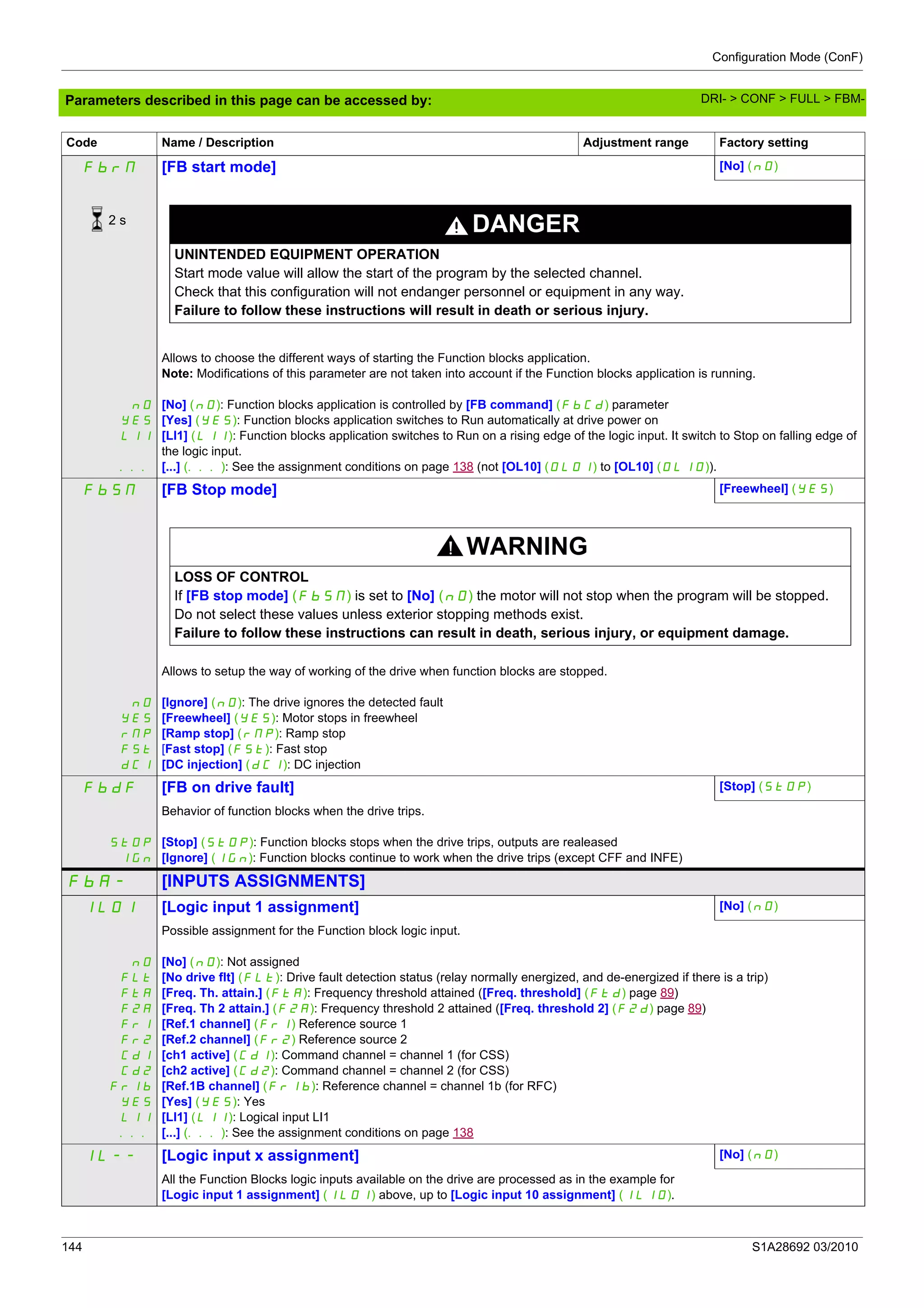 Configuration Mode (ConF)
144 S1A28692 03/2010
Parameters described in this page can be accessed by:
FbrM [FB start mode] [No] (nO)
DANGER
UNINTENDED EQUIPMENT OPERATION
Start mode value will allow the start of the program by the selected channel.
Check that this configuration will not endanger personnel or equipment in any way.
Failure to follow these instructions will result in death or serious injury.
nO
YES
LI1
...
Allows to choose the different ways of starting the Function blocks application.
Note: Modifications of this parameter are not taken into account if the Function blocks application is running.
[No] (nO): Function blocks application is controlled by [FB command] (FbCd) parameter
[Yes] (YES): Function blocks application switches to Run automatically at drive power on
[LI1] (LI1): Function blocks application switches to Run on a rising edge of the logic input. It switch to Stop on falling edge of
the logic input.
[...] (...): See the assignment conditions on page 138 (not [OL10] (OL01) to [OL10] (OL10)).
FbSM [FB Stop mode] [Freewheel] (YES)
WARNING
LOSS OF CONTROL
If [FB stop mode] (FbSM) is set to [No] (nO) the motor will not stop when the program will be stopped.
Do not select these values unless exterior stopping methods exist.
Failure to follow these instructions can result in death, serious injury, or equipment damage.
nO
YES
rMP
FSt
dCI
Allows to setup the way of working of the drive when function blocks are stopped.
[Ignore] (nO): The drive ignores the detected fault
[Freewheel] (YES): Motor stops in freewheel
[Ramp stop] (rMP): Ramp stop
[Fast stop] (FSt): Fast stop
[DC injection] (dCI): DC injection
FbdF [FB on drive fault] [Stop] (StOP)
StOP
IGn
Behavior of function blocks when the drive trips.
[Stop] (StOP): Function blocks stops when the drive trips, outputs are realeased
[Ignore] (IGn): Function blocks continue to work when the drive trips (except CFF and INFE)
FbA- [INPUTS ASSIGNMENTS]
IL01 [Logic input 1 assignment] [No] (nO)
nO
FLt
FtA
F2A
Fr1
Fr2
Cd1
Cd2
Fr1b
YES
LI1
...
Possible assignment for the Function block logic input.
[No] (nO): Not assigned
[No drive flt] (FLt): Drive fault detection status (relay normally energized, and de-energized if there is a trip)
[Freq. Th. attain.] (FtA): Frequency threshold attained ([Freq. threshold] (Ftd) page 89)
[Freq. Th 2 attain.] (F2A): Frequency threshold 2 attained ([Freq. threshold 2] (F2d) page 89)
[Ref.1 channel] (Fr1) Reference source 1
[Ref.2 channel] (Fr2) Reference source 2
[ch1 active] (Cd1): Command channel = channel 1 (for CSS)
[ch2 active] (Cd2): Command channel = channel 2 (for CSS)
[Ref.1B channel] (Frlb): Reference channel = channel 1b (for RFC)
[Yes] (YES): Yes
[LI1] (LI1): Logical input LI1
[...] (...): See the assignment conditions on page 138
IL-- [Logic input x assignment] [No] (nO)
All the Function Blocks logic inputs available on the drive are processed as in the example for
[Logic input 1 assignment] (IL01) above, up to [Logic input 10 assignment] (IL10).
Code Name / Description Adjustment range Factory setting
2 s
DRI- > CONF > FULL > FBM-
 