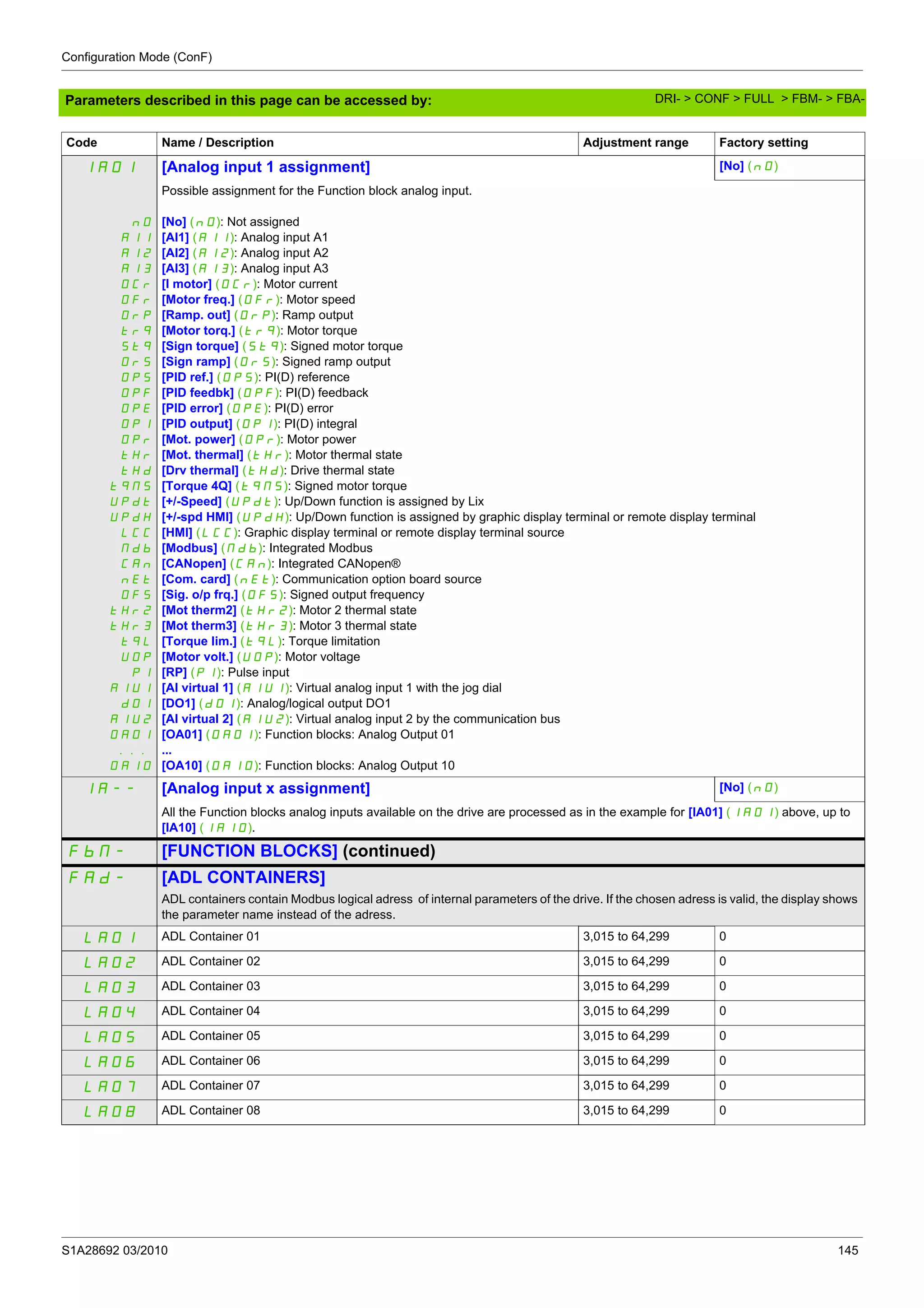 Configuration Mode (ConF)
S1A28692 03/2010 145
Parameters described in this page can be accessed by:
IA01 [Analog input 1 assignment] [No] (nO)
nO
A11
A12
A13
OCr
OFr
OrP
trq
Stq
OrS
OPS
OPF
OPE
OPI
OPr
tHr
tHd
tqMS
UPdt
UPdH
LCC
Mdb
CAn
nEt
OFS
tHr2
tHr3
tqL
UOP
PI
AIU1
dO1
AIU2
OA01
...
OA10
Possible assignment for the Function block analog input.
[No] (nO): Not assigned
[Al1] (A11): Analog input A1
[Al2] (A12): Analog input A2
[Al3] (A13): Analog input A3
[I motor] (OCr): Motor current
[Motor freq.] (OFr): Motor speed
[Ramp. out] (OrP): Ramp output
[Motor torq.] (trq): Motor torque
[Sign torque] (Stq): Signed motor torque
[Sign ramp] (OrS): Signed ramp output
[PID ref.] (OPS): PI(D) reference
[PID feedbk] (OPF): PI(D) feedback
[PID error] (OPE): PI(D) error
[PID output] (OPI): PI(D) integral
[Mot. power] (OPr): Motor power
[Mot. thermal] (tHr): Motor thermal state
[Drv thermal] (tHd): Drive thermal state
[Torque 4Q] (tqMS): Signed motor torque
[+/-Speed] (UPdt): Up/Down function is assigned by Lix
[+/-spd HMI] (UPdH): Up/Down function is assigned by graphic display terminal or remote display terminal
[HMI] (LCC): Graphic display terminal or remote display terminal source
[Modbus] (Mdb): Integrated Modbus
[CANopen] (CAn): Integrated CANopen®
[Com. card] (nEt): Communication option board source
[Sig. o/p frq.] (OFS): Signed output frequency
[Mot therm2] (tHr2): Motor 2 thermal state
[Mot therm3] (tHr3): Motor 3 thermal state
[Torque lim.] (tqL): Torque limitation
[Motor volt.] (UOP): Motor voltage
[RP] (PI): Pulse input
[AI virtual 1] (AIU1): Virtual analog input 1 with the jog dial
[DO1] (dO1): Analog/logical output DO1
[AI virtual 2] (AIU2): Virtual analog input 2 by the communication bus
[OA01] (OA01): Function blocks: Analog Output 01
...
[OA10] (OA10): Function blocks: Analog Output 10
IA-- [Analog input x assignment] [No] (nO)
All the Function blocks analog inputs available on the drive are processed as in the example for [IA01] (IA01) above, up to
[IA10] (IA10).
FbM- [FUNCTION BLOCKS] (continued)
FAd- [ADL CONTAINERS]
ADL containers contain Modbus logical adress of internal parameters of the drive. If the chosen adress is valid, the display shows
the parameter name instead of the adress.
LA01 ADL Container 01 3,015 to 64,299 0
LA02 ADL Container 02 3,015 to 64,299 0
LA03 ADL Container 03 3,015 to 64,299 0
LA04 ADL Container 04 3,015 to 64,299 0
LA05 ADL Container 05 3,015 to 64,299 0
LA06 ADL Container 06 3,015 to 64,299 0
LA07 ADL Container 07 3,015 to 64,299 0
LA08 ADL Container 08 3,015 to 64,299 0
Code Name / Description Adjustment range Factory setting
DRI- > CONF > FULL > FBM- > FBA-
 