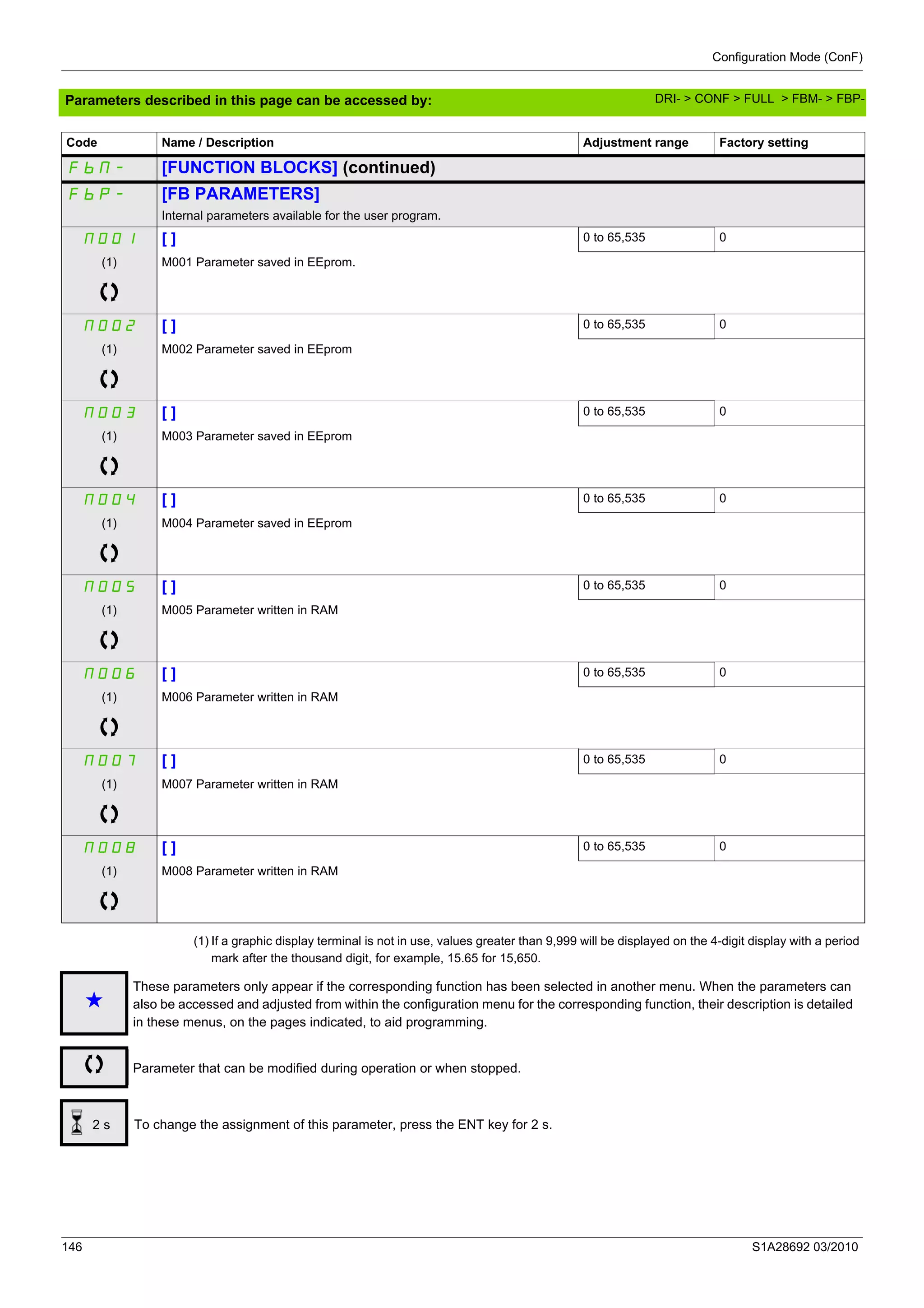 Configuration Mode (ConF)
146 S1A28692 03/2010
Parameters described in this page can be accessed by:
(1) If a graphic display terminal is not in use, values greater than 9,999 will be displayed on the 4-digit display with a period
mark after the thousand digit, for example, 15.65 for 15,650.
FbM- [FUNCTION BLOCKS] (continued)
FbP- [FB PARAMETERS]
Internal parameters available for the user program.
M001 [ ] 0 to 65,535 0
(1) M001 Parameter saved in EEprom.
M002 [ ] 0 to 65,535 0
(1) M002 Parameter saved in EEprom
M003 [ ] 0 to 65,535 0
(1) M003 Parameter saved in EEprom
M004 [ ] 0 to 65,535 0
(1) M004 Parameter saved in EEprom
M005 [ ] 0 to 65,535 0
(1) M005 Parameter written in RAM
M006 [ ] 0 to 65,535 0
(1) M006 Parameter written in RAM
M007 [ ] 0 to 65,535 0
(1) M007 Parameter written in RAM
M008 [ ] 0 to 65,535 0
(1) M008 Parameter written in RAM
Code Name / Description Adjustment range Factory setting
g
These parameters only appear if the corresponding function has been selected in another menu. When the parameters can
also be accessed and adjusted from within the configuration menu for the corresponding function, their description is detailed
in these menus, on the pages indicated, to aid programming.
Parameter that can be modified during operation or when stopped.
To change the assignment of this parameter, press the ENT key for 2 s.2 s
DRI- > CONF > FULL > FBM- > FBP-
 